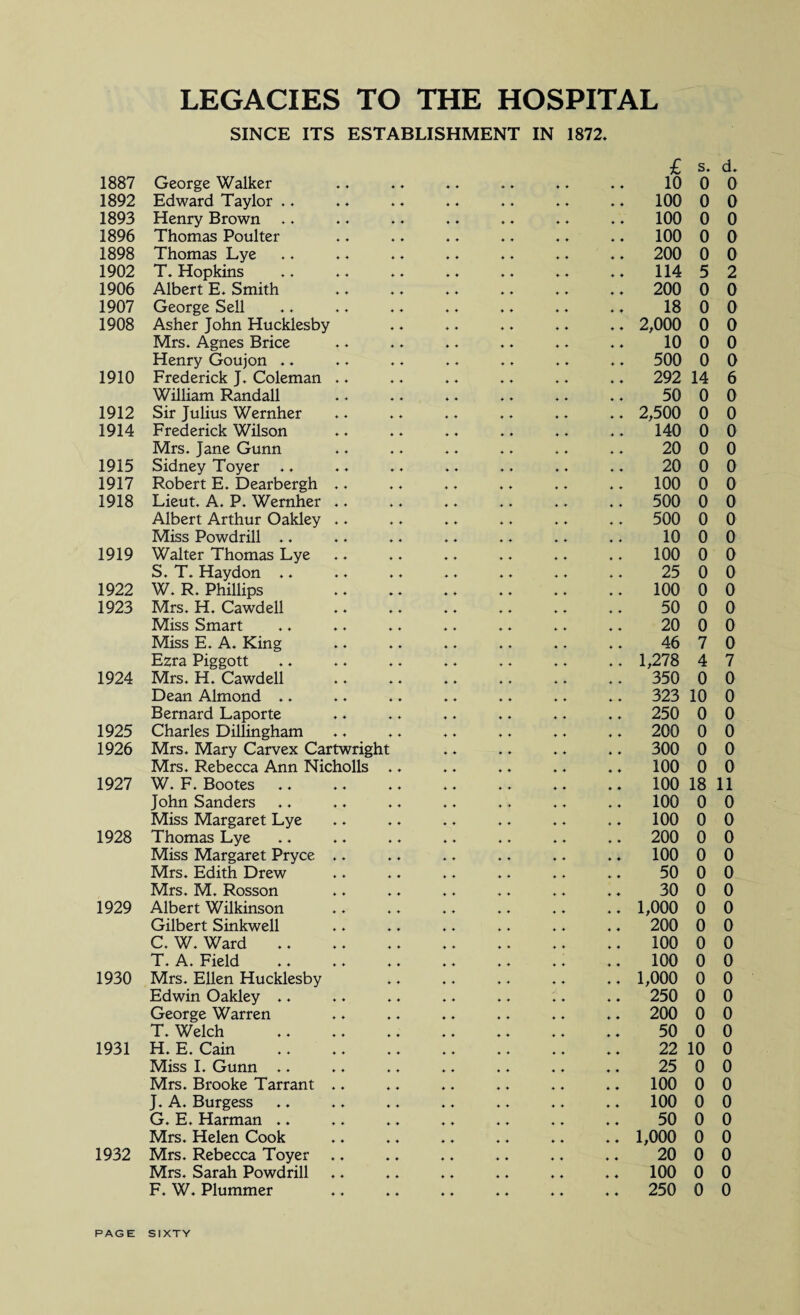 LEGACIES TO THE HOSPITAL SINCE ITS ESTABLISHMENT IN 1872. 1887 George Walker 1892 Edward Taylor . ♦ 1893 Henry Brown ♦. 1896 Thomas Poulter 1898 Thomas Lye 1902 T. Hopkins 1906 Albert E. Smith 1907 George Sell 1908 Asher John Hucklesby Mrs. Agnes Brice Henry Goujon . ♦ 1910 Frederick J. Coleman .. William Randall 1912 Sir Julius Wernher 1914 Frederick Wilson Mrs. Jane Gunn 1915 Sidney Toyer .. 1917 Robert E. Dearbergh 1918 Lieut. A. P. Wernher .. Albert Arthur Oakley .. Miss Powdrill .. 1919 Walter Thomas Lye S. T. Haydon .. 1922 W. R. Phillips 1923 Mrs. H. Cawdell Miss Smart Miss E. A. King Ezra Piggott 1924 Mrs. H. Cawdell Dean Almond .. Bernard Laporte 1925 Charles Dillingham 1926 Mrs. Mary Carvex Cartwright Mrs. Rebecca Ann Nicholls .. 1927 W. F. Bootes. John Sanders Miss Margaret Lye 1928 Thomas Lye Miss Margaret Pryce .. Mrs. Edith Drew Mrs. M. Rosson 1929 Albert Wilkinson Gilbert Sinkwell C. W. Ward. T. A. Field 1930 Mrs. Ellen Hucklesby Edwin Oakley .. George Warren T. Welch . 1931 H. E. Cain . Miss I. Gunn .. Mrs. Brooke Tarrant .. J. A. Burgess G. E. Harman .. Mrs. Helen Cook 1932 Mrs. Rebecca Toyer .. Mrs. Sarah Powdrill F. W. Plummer £ s. d. 10 0 0 100 0 0 100 0 0 100 0 0 200 0 0 114 5 2 200 0 0 18 0 0 2,000 0 0 10 0 0 500 0 0 292 14 6 50 0 0 2,500 0 0 140 0 0 20 0 0 20 0 0 100 0 0 500 0 0 500 0 0 10 0 0 100 0 0 25 0 0 100 0 0 50 0 0 20 0 0 46 7 0 1,278 4 7 350 0 0 323 10 0 250 0 0 200 0 0 300 0 0 100 0 0 100 18 11 100 0 0 100 0 0 200 0 0 100 0 0 50 0 0 30 0 0 1,000 0 0 200 0 0 100 0 0 100 0 0 1,000 0 0 250 0 0 200 0 0 50 0 0 22 10 0 25 0 0 100 0 0 100 0 0 50 0 0 1,000 0 0 20 0 0 100 0 0 250 0 0