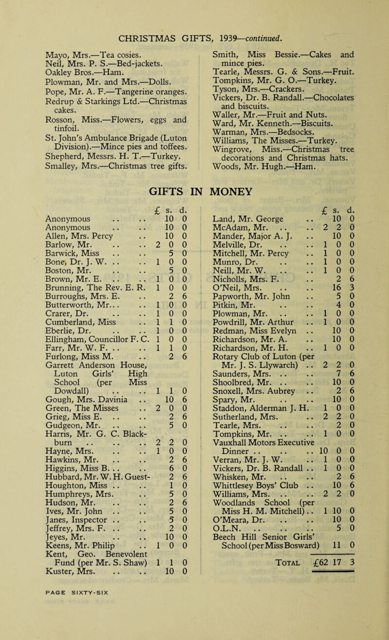 CHRISTMAS GIFTS, 1939—continued Mayo, Mrs.—Tea cosies. Neil, Mrs. P. S.—Bed-jackets. Oakley Bros.—Ham. Plowman, Mr. and Mrs.—Dolls. Pope, Mr. A. F.—Tangerine oranges. Redrup & Starkings Ltd.—Christmas cakes. Rosson, Miss.—Flowers, eggs and tinfoil. St. John's Ambulance Brigade (Luton Division).—Mince pies and toffees. Shepherd, Messrs. H. T.—Turkey. Smalley, Mrs.—Christmas tree gifts. Smith, Miss Bessie.—Cakes and mince pies. Tearle, Messrs. G. & Sons.—Fruit. Tompkins, Mr. G. O.—Turkey. Tyson, Mrs.—Crackers. Vickers, Dr. B. Randall.—Chocolates and biscuits. Waller, Mr.—Fruit and Nuts. Ward, Mr. Kenneth.—Biscuits. Warman, Mrs.—Bedsocks. Williams, The Misses.—Turkey. Wingrove, Miss.—Christmas tree decorations and Christmas hats. Woods, Mr. Hugh.—Ham. GIFTS IN MONEY i £ s. d. £ s. d. Anonymous 10 0 Land, Mr. George ♦ ♦ 10 0 Anonymous 10 0 McAdam, Mr. ♦ ♦ 2 2 0 Allen, Mrs. Percy 10 0 Mander, Major A. J. ♦ ♦ 10 0 Barlow, Mr. 2 0 0 Melville, Dr. ♦ ♦ 1 0 0 Barwick, Miss 5 0 Mitchell, Mr. Percy ♦ ♦ 1 0 0 Bone, Dr. J. W. .. 1 0 0 Munro, Dr. ♦ ♦ 1 0 0 Boston, Mr. 5 0 Neill, Mr. W. .. ♦ ♦ 1 0 0 Brown, Mr. E. 1 0 0 Nicholls, Mrs. F. ♦ ♦ 2 6 Brunning, The Rev. E. R. 1 0 0 O'Neil, Mrs. ♦ ♦ 16 3 Burroughs, Mrs. E. 2 6 Papworth, Mr. John ♦ ♦ 5 0 Butterworth, Mr... 1 0 0 Pitkin, Mr. ♦ ♦ 4 0 Crarer, Dr. 1 0 0 Plowman, Mr. ♦ ♦ 1 0 0 Cumberland, Miss 1 1 0 Powdrill, Mr. Arthur ♦ ♦ 1 0 0 Eberlie, Dr. 1 0 0 Redman, Miss Evelyn ♦ ♦ 10 0 Ellingham, Councillor F. C. 1 0 0 Richardson, Mr. A. ♦ ♦ 10 0 Farr, Mr. W. F. .. 1 1 0 Richardson, Mr. H. ♦ ♦ 1 0 0 Furlong, Miss M. 2 6 Rotary Club of Luton (per Garrett Anderson House, Mr. J. S. Llywarch) ♦ ♦ 2 2 0 Luton Girls' High Saunders, Mrs. .. ♦ ♦ 7 6 School (per Miss Shoolbred, Mr. .. ♦ ♦ 10 0 Dowdall) 1 1 0 Snoxell, Mrs. Aubrey ♦ ♦ 2 6 Gough, Mrs. Davinia 10 6 Spary, Mr. ♦ ♦ 10 0 Green, The Misses 2 0 0 Staddon, Alderman J. H. 1 0 0 Grieg, Miss E. 2 6 Sutherland, Mrs. ♦ ♦ 2 2 0 Gudgeon, Mr. 5 0 Tearle, Mrs. ♦ ♦ 2 0 Harris, Mr. G. C. Black- Tompkins, Mr. .. ♦ ♦ 1 0 0 burn 2 2 0 Vauxhall Motors Executive Hayne, Mrs. 1 0 0 Dinner .. ♦ ♦ 10 0 0 Hawkins, Mr. 2 6 Verran, Mr. J. W. ♦ ♦ 1 0 0 Higgins, Miss B. .. 6 0 Vickers, Dr. B. Randall ♦ ♦ 1 0 0 Hubbard, Mr. W. H. Guest- 2 6 Whisken, Mr. ♦ ♦ 2 6 Houghton, Miss .. 1 0 Whittlesey Boys' Club ♦ ♦ 10 6 Humphreys, Mrs. 5 0 Williams, Mrs. ♦ ♦ 2 2 0 Hudson, Mr. 2 6 Woodlands School (per Ives, Mr. John 5 0 Miss H. M. Mitchell) ♦ ♦ 1 10 0 Janes, Inspector .. 5 0 O'Meara, Dr. ♦ ♦ 10 0 Jeffrey, Mrs. F. .. 2 0 O.L.N. ♦ ♦ 5 0 Jeyes, Mr. 10 0 Beech Hill Senior Girls' Keens, Mr. Philip 1 0 0 School (per Miss Bosward) 11 0 Kent, Geo. Benevolent Fund (per Mr. S. Shaw) 1 1 0 Total £62 17 3 Kuster, Mrs. 10 0