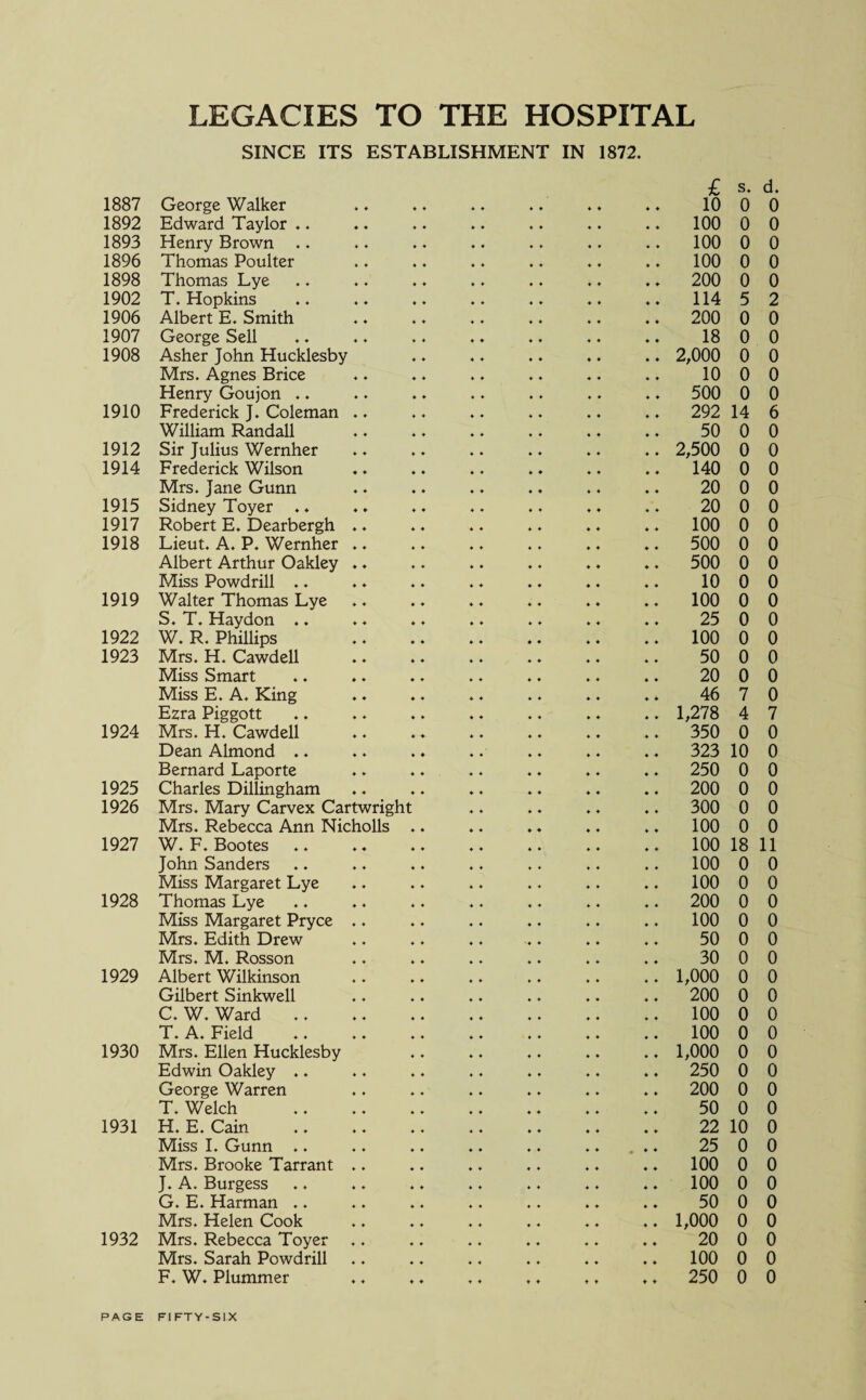 LEGACIES TO THE HOSPITAL SINCE ITS ESTABLISHMENT IN 1872. £ s. d. 1887 George Walker ♦ ♦ ♦ ♦ ♦ ♦ ♦ ♦ 4 4 10 0 0 1892 Edward Taylor .. ♦ ♦ ♦ ♦ ♦ ♦ ♦ ♦ 4 4 100 0 0 1893 Henry Brown .. ♦ ♦ ♦ ♦ ♦ ♦ ♦ ♦ 4 4 100 0 0 1896 Thomas Poulter ♦ ♦ ♦ ♦ ♦ 4 ♦ 4 4 4 100 0 0 1898 Thomas Lye ♦ ♦ ♦ ♦ ♦ ♦ ♦ 4 4 4 200 0 0 1902 T. Hopkins ♦ ♦ ♦ ♦ ♦ ♦ ♦ ♦ 4 4 114 5 2 1906 Albert E. Smith * ♦ ♦ ♦ ♦ ♦ ♦ ♦ 4 4 200 0 0 1907 George Sell ♦ ♦ ♦ ♦ ♦ ♦ ♦ ♦ 4 4 18 0 0 1908 Asher John Hucklesby ♦ ♦ ♦ ♦ ♦ ♦ ♦ ♦ 4 4 2,000 0 0 Mrs. Agnes Brice ♦ ♦ ♦ ♦ ♦ ♦ ♦ ♦ * 4 10 0 0 Henry Goujon .. ♦ ♦ ♦ ♦ ♦ ♦ ♦ ♦ 4 4 500 0 0 1910 Frederick J. Coleman .. ♦ ♦ ♦ ♦ ♦ ♦ ♦ ♦ 4 4 292 14 6 William Randall ♦ ♦ ♦ ♦ ♦ ♦ ♦ ♦ 4 4 50 0 0 1912 Sir Julius Wernher ♦ ♦ ♦ ♦ ♦ ♦ 4 4 4 4 2,500 0 0 1914 Frederick Wilson ♦ ♦ ♦ ♦ ♦ 4 4 4 4 4 140 0 0 Mrs. Jane Gunn ♦ ♦ ♦ ♦ ♦ ♦ ♦ 4 4 4 20 0 0 1915 Sidney Toyer .. ♦ ♦ ♦ ♦ ♦ ♦ ♦ ♦ 4 4 20 0 0 1917 Robert E. Dearbergh .. ♦ ♦ ♦ ♦ ♦ ♦ ♦ ♦ 4 4 100 0 0 1918 Lieut. A. P. Wernher .. ♦ ♦ ♦ ♦ ♦ 4 ♦ ♦ 4 4 500 0 0 Albert Arthur Oakley .. ♦ ♦ ♦ ♦ ♦ ♦ ♦ ♦ 4 4 500 0 0 Miss Powdrill .. ♦ ♦ ♦ ♦ ♦ ♦ ♦ ♦ 4 4 10 0 0 1919 Walter Thomas Lye ♦ ♦ ♦ ♦ ♦ ♦ ♦ 4 4 4 100 0 0 S. T. Haydon .. ♦ ♦ ♦ ♦ ♦ ♦ ♦ ♦ 4 4 25 0 0 1922 W. R. Phillips ♦ ♦ ♦ ♦ ♦ ♦ * 4 4 4 100 0 0 1923 Mrs. H. Cawdell ♦ ♦ ♦ ♦ ♦ ♦ ♦ ♦ 4 4 50 0 0 Miss Smart ♦ ♦ 4 4 ♦ ♦ ♦ ♦ 4 4 20 0 0 Miss E. A. King ♦ ♦ 4 ♦ ♦ 4 ♦ ♦ 4 4 46 7 0 Ezra Piggott ♦ ♦ ♦ ♦ ♦ 4 ♦ ♦ 4 4 1,278 4 7 1924 Mrs. H. Cawdell ♦ ♦ ♦ 4 ♦ ♦ ♦ ♦ 4 4 350 0 0 Dean Almond .. ♦ ♦ ♦ ♦ ♦ ♦ ♦ ♦ 4 4 323 10 0 Bernard Laporte ♦ ♦ ♦ ♦ ♦ ♦ 4 4 4 4 250 0 0 1925 Charles Dillingham ♦ ♦ ♦ ♦ ♦ ♦ 4 4 4 4 200 0 0 1926 Mrs. Mary Carvex Cartwright ♦ ♦ ♦ ♦ 4 4 4 4 300 0 0 Mrs. Rebecca Ann Nicholls ♦ ♦ ♦ ♦ ♦ ♦ 4 4 4 4 100 0 0 1927 W. F. Bootes ♦ ♦ ♦ ♦ ♦ ♦ ♦ 4 4 4 100 18 11 John Sanders ♦ ♦ ♦ ♦ 4 4 * * 4 4 100 0 0 Miss Margaret Lye ♦ ♦ » ♦ 4 ♦ 4 4 4 4 100 0 0 1928 Thomas Lye ♦ ♦ 4 ♦ ♦ ♦ 4 * 4 4 200 0 0 Miss Margaret Pryce .. « ♦ * ♦ ♦ ♦ 4 4 4 4 100 0 0 Mrs. Edith Drew ♦ ♦ ♦ ♦ ♦ 4 4 4 4 4 50 0 0 Mrs. M. Rosson ♦ ♦ 4 * ♦ 4 4 * 4 4 30 0 0 1929 Albert Wilkinson ♦ ♦ ♦ ♦ 4 4 4 4 1,000 0 0 Gilbert Sinkwell ♦ ♦ ♦ ♦ * + 4 4 4 4 200 0 0 C. W. Ward ♦ ♦ ♦ 4 ♦ ♦ 4 4 4 4 100 0 0 T. A. Field ♦ ♦ ♦ ♦ 4 4 4 4 4 4 100 0 0 1930 Mrs. Ellen Hucklesby ♦ ♦ ♦ 4 4 4 4 4 4 4 1,000 0 0 Edwin Oakley .. ♦ ♦ ♦ ♦ 4 ♦ ♦ ♦ 4 4 250 0 0 George Warren ♦ ♦ ♦ 4 4 4 4 4 4 4 200 0 0 T. Welch ♦ ♦ ♦ ♦ ♦ ♦ 4 4 4 4 50 0 0 1931 H. E. Cain ♦ ♦ «, * ♦ ♦ 4 4 4 4 22 10 0 Miss I. Gunn .. ♦ ♦ ♦ ♦ ♦ ♦ 4 4 4 ♦ * 25 0 0 Mrs. Brooke Tarrant .. ♦ ♦ ♦ ♦ ♦ 4 4 4 4 4 100 0 0 J. A. Burgess ♦ ♦ 4 ♦ ♦ ♦ 4 ♦ 4 4 100 0 0 G. E. Harman .. ♦ ♦ ♦ ♦ 4 * 4 4 4 4 50 0 0 Mrs. Helen Cook ♦ ♦ ♦ ♦ ♦ ♦ 4 4 4 4 1,000 0 0 1932 Mrs. Rebecca Toyer ♦ ♦ ♦ ♦ 4 4 4 4 20 0 0 Mrs. Sarah Powdrill ♦ ♦ ♦ ♦ 4 4 4 4 100 0 0 F. W. Plummer ♦ ♦ ♦ ♦ ♦ 4 4 4 4 4 250 0 0 PAGE FIFTY-SIX