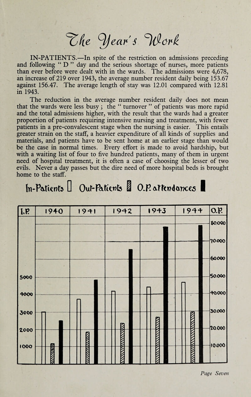 ^Tjtie gear's IN-PATIENTS.—In spite of the restriction on admissions preceding and following “ D ” day and the serious shortage of nurses, more patients than ever before were dealt with in the wards. The admissions were 4,678, an increase of 219 over 1943, the average number resident daily being 153.67 against 156.47. The average length of stay was 12.01 compared with 12.81 in 1943. The reduction in the average number resident daily does not mean that the wards were less busy ; the “ turnover ” of patients was more rapid and the total admissions higher, with the result that the wards had a greater proportion of patients requiring intensive nursing and treatment, with fewer patients in a pre-convalescent stage when the nursing is easier. This entails greater strain on the staff, a heavier expenditure of all kinds of supplies and materials, and patients have to be sent home at an earlier stage than would be the case in normal times. Every effort is made to avoid hardship, but with a waiting list of four to five hundred patients, many of them in urgent need of hospital treatment, it is often a case of choosing the lesser of two evils. Never a day passes but the dire need of more hospital beds is brought home to the staff. In-Patients D Out-fMenb O.P. attendances I I.P 19+0 1941 1942 • 9+3 1944 O.P. 5000 4000 3000 ZOOO IOOO $0000 70000 60000 50000 40000 30.000 ?QOOO 10000