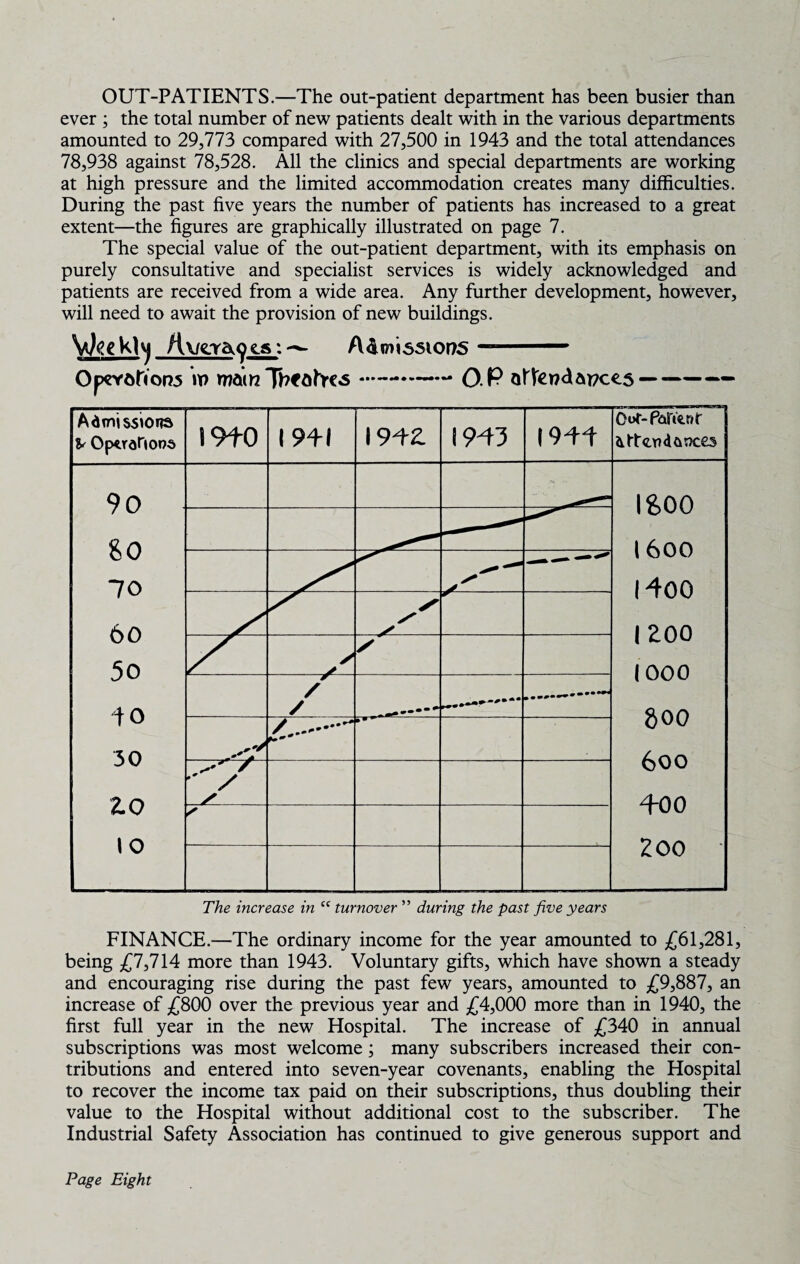 OUT-PATIENTS.—The out-patient department has been busier than ever ; the total number of new patients dealt with in the various departments amounted to 29,773 compared with 27,500 in 1943 and the total attendances 78,938 against 78,528. All the clinics and special departments are working at high pressure and the limited accommodation creates many difficulties. During the past five years the number of patients has increased to a great extent—the figures are graphically illustrated on page 7. The special value of the out-patient department, with its emphasis on purely consultative and specialist services is widely acknowledged and patients are received from a wide area. Any further development, however, will need to await the provision of new buildings. /l/\&m\ssior)S Operations w maira Tfaah'cs-O P attendances-” FINANCE.—The ordinary income for the year amounted to £61,281, being £7,714 more than 1943. Voluntary gifts, which have shown a steady and encouraging rise during the past few years, amounted to £9,887, an increase of £800 over the previous year and £4,000 more than in 1940, the first full year in the new Hospital. The increase of £340 in annual subscriptions was most welcome; many subscribers increased their con¬ tributions and entered into seven-year covenants, enabling the Hospital to recover the income tax paid on their subscriptions, thus doubling their value to the Hospital without additional cost to the subscriber. The Industrial Safety Association has continued to give generous support and Page Eight