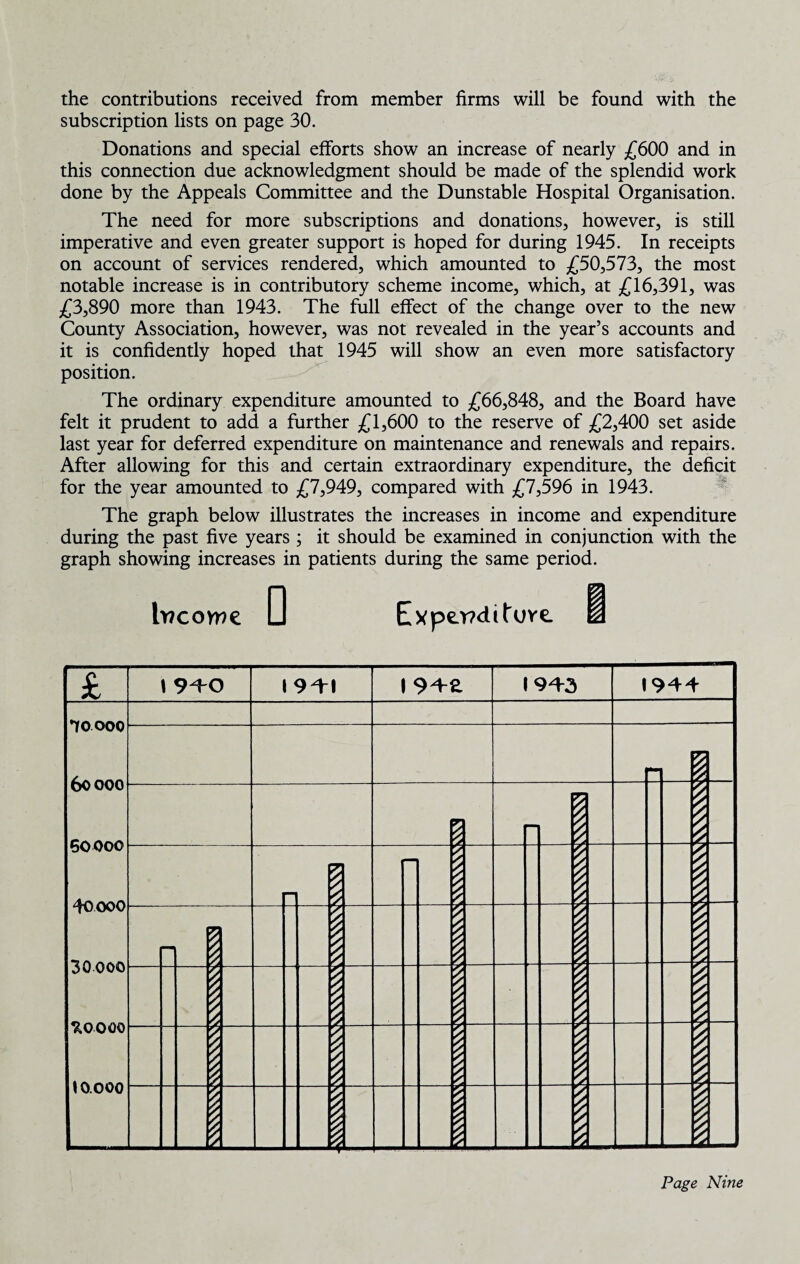 the contributions received from member firms will be found with the subscription lists on page 30. Donations and special efforts show an increase of nearly £600 and in this connection due acknowledgment should be made of the splendid work done by the Appeals Committee and the Dunstable Hospital Organisation. The need for more subscriptions and donations, however, is still imperative and even greater support is hoped for during 1945. In receipts on account of services rendered, which amounted to £50,573, the most notable increase is in contributory scheme income, which, at £16,391, was £3,890 more than 1943. The full effect of the change over to the new County Association, however, was not revealed in the year’s accounts and it is confidently hoped that 1945 will show an even more satisfactory position. The ordinary expenditure amounted to £66,848, and the Board have felt it prudent to add a further £1,600 to the reserve of £2,400 set aside last year for deferred expenditure on maintenance and renewals and repairs. After allowing for this and certain extraordinary expenditure, the deficit for the year amounted to £7,949, compared with £7,596 in 1943. The graph below illustrates the increases in income and expenditure during the past five years ; it should be examined in conjunction with the graph showing increases in patients during the same period. Iwcowe \ 94-0 I 944 I 9^2. 1943 1944 Toooo 60000 6OOOO 40000 30OOO zoooo 10.000 I I