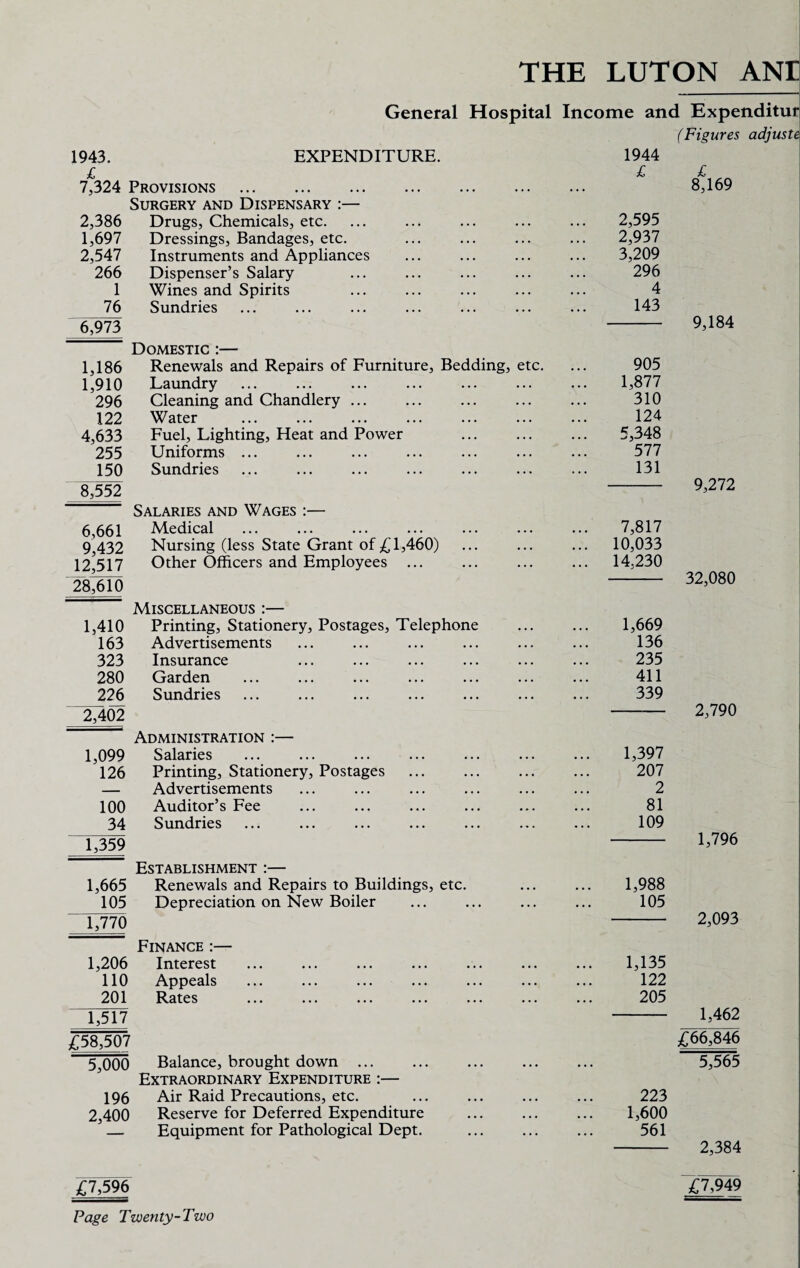 General Hospital Income and Expenditur (Figures adjuste 1943. EXPENDITURE. £ 7,324 Provisions . Surgery and Dispensary :— 2,386 Drugs, Chemicals, etc. 1,697 Dressings, Bandages, etc. 2,547 Instruments and Appliances 266 Dispenser’s Salary 1 Wines and Spirits 76 Sundries ~6373 Domestic :— 1,186 Renewals and Repairs of Furniture, Bedding, etc. 1,910 Laundry 296 Cleaning and Chandlery. 122 Water 4,633 Fuel, Lighting, Heat and Power . 255 Uniforms ... 150 Sundries 8352 Salaries and Wages :— 6,661 Medical . 9,432 Nursing (less State Grant of £ 1,460) 12317 Other Officers and Employees ... 28310 Miscellaneous :— 1,410 Printing, Stationery, Postages, Telephone 163 Advertisements 323 Insurance 280 Garden 226 Sundries 2302 Administration :— 1,099 Salaries 126 Printing, Stationery, Postages . — Advertisements 100 Auditor’s Fee 34 Sundries 1,359 Establishment :— 1,665 Renewals and Repairs to Buildings, etc. 105 Depreciation on New Boiler 1,770 Finance :— 1,206 Interest 110 Appeals 201 Rates 1,517 £58307 5,000 Balance, brought down ... Extraordinary Expenditure :— 196 Air Raid Precautions, etc. 2,400 Reserve for Deferred Expenditure — Equipment for Pathological Dept. 1944 £ 2,595 2,937 3,209 296 4 143 905 1,877 310 124 5,348 577 131 7,817 10,033 14,230 £ 8,169 9,184 9,272 32,080 1,669 136 235 411 339 2,790 1,397 207 2 81 109 1,796 1,988 105 - 2,093 1,135 122 205 1,462 £66346 5,565 223 1,600 561 2,384 £7,596 £7,949