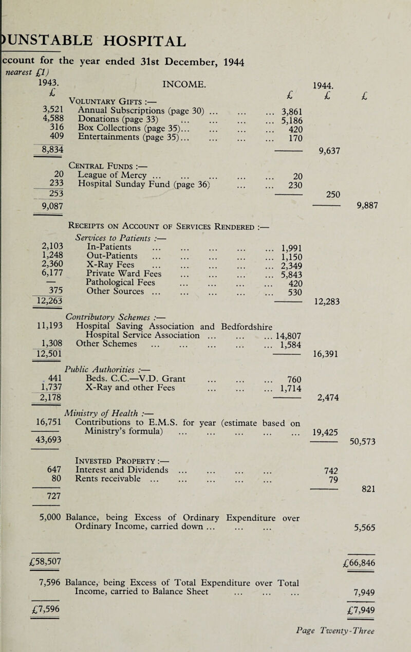 )UNSTABLE HOSPITAL ccount for the year ended 31st December, 1944 nearest £1) 1943. INCOME. 1944. £ £ £ Voluntary Gifts :— 3,521 Annual Subscriptions (page 30) ... .3,861 4,588 Donations (page 33) .5,186 316 Box Collections (page 35)... . 420 409 Entertainments (page 35)... . 170 8,834 9,637 Central Funds :— 20 League of Mercy ... . 20 233 Hospital Sunday Fund (page 36) . 230 253 250 9,087 Receipts on Account of Services Rendered :— Services to Patients :— 2,103 In-Patients .1,991 1,248 Out-Patients .1,150 2,360 X-Ray Fees .2,349 6,177 Private Ward Fees .5,843 — Pathological Fees . 420 375 Other Sources ... . 530 12,263 12,283 Contributory Schemes :— 11,193 Hospital Saving Association and Bedfordshire Hospital Service Association ... .14,807 1,308 Other Schemes .1,584 12,501 16,391 Public Authorities :— 441 Beds. C.C.—V.D. Grant . 760 1,737 X-Ray and other Fees .1,714 2,178 2,474 Ministry of Health :— 16,751 Contributions to E.M.S. for year (estimate based on Ministry’s formula) ... 19,425 43,693 Invested Property :— 647 Interest and Dividends ... 742 80 Rents receivable ... ... ... 79 727 5,000 Balance, being Excess of Ordinary Expenditure over Ordinary Income, carried down ... £58,507 7,596 Balance, being Excess of Total Expenditure over Total Income, carried to Balance Sheet £7,596 9,887 50,573 821 5,565 £66,846 7,949 £7,949