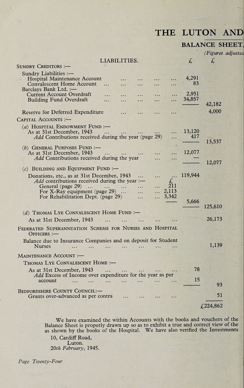 LIABILITIES. Sundry Creditors :— Sundry Liabilities :— Hospital Maintenance Account Convalescent Home Account Barclays Bank Ltd. :— Current Account Overdraft . Building Fund Overdraft Reserve for Deferred Expenditure Capital Accounts :— (a) Hospital Endowment Fund :— As at 31st December, 1943 Add Contributions received during the year (page 29) (,b) General Purposes Fund :— As at 31st December, 1943 Add Contributions received during the year (c) Building and Equipment Fund :— Donations, etc., as at 31st December, 1943 Add contributions received during the year :— General (page 29) For X-Ray equipment (page 29) ... For Rehabilitation Dept, (page 29) (d) Thomas Lye Convalescent Home Fund :— As at 31st December, 1943 Federated Superannuation Scheme for Nurses and Hospital Officers :— Balance due to Insurance Companies and on deposit for Student Nurses £ ... 211 ... 2,113 ... 3,342 BALANCE SHEET, (Figures adjustea £ £ 4,291 83 2,951 34,857 - 42,182 4,000 13,120 417 -13,537 12,077 - 12,077 119,944 5,666 -125,610 26,173 1,139 Maintenance Account :— Thomas Lye Convalescent Home :— As at 31st December, 1943 Add Excess of Income over expenditure for the year as per account . . Bedfordshire County Council:— Grants over-advanced as per contra . 78 15 93 51 £224,862 We have examined the within Accounts with the books and vouchers of the Balance Sheet is properly drawn up so as to exhibit a true and correct view of the as shown by the books of the Hospital. We have also verified the Investments 10, Cardiff Road, Luton. 20th February, 1945.