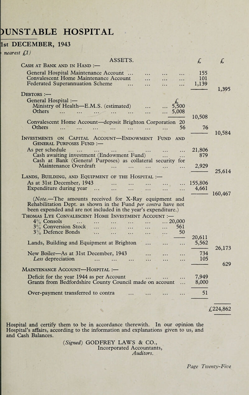 1st DECEMBER, 1943 nearest £1) Cash at Bank and in Hand :— ASSETS. General Hospital Maintenance Account ... Convalescent Home Maintenance Account Federated Superannuation Scheme Debtors :— General Hospital :— Ministry of Health—E.M.S. (estimated) Others £ 5,500 5,008 3% Conversion Stock 3% Defence Bonds Lands, Building and Equipment at Brighton New Boiler—As at 31st December, 1943 Less depreciation Maintenance Account—Hospital :— Deficit for the year 1944 as per Account Grants from Bedfordshire County Council made on account Over-payment transferred to contra 561 50 £ 155 101 1,139 Convalescent Home Account—deposit Brighton Corporation 20 Others . ... ... ... ... 56 Investments on Capital Account—Endowment Fund and General Purposes Fund :— As per schedule Cash awaiting investment (Endowment Fund) Cash at Bank (General Purposes) as collateral security for Maintenance Overdraft Lands, Building, and Equipment of the Hospital :— As at 31st December, 1943 Expenditure during year {Note.—The amounts received for X-Ray equipment and Rehabilitation Dept, as shown in the Fund per contra have not been expended and are not included in the year’s expenditure.) Thomas Lye Convalescent Home Investment Account :— 4% Consols ... ... ... ... ... ... 20,000 1,395 10,508 76 21,806 879 2,929 155,806 4,661 10,584 25,614 160,467 20,611 5,562 734 105 7,949 8,000 51 26,173 629 £224,862 Hospital and certify them to be in accordance therewith. In our opinion the Hospital’s affairs, according to the information and explanations given to us, and and Cash Balances. {Signed) GODFREY LAWS & CO., Incorporated Accountants, Auditors.