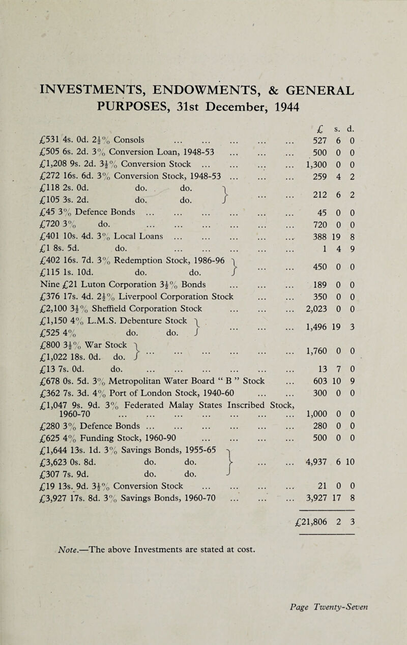 INVESTMENTS, ENDOWMENTS, & GENERAL PURPOSES, 31st December, 1944 £531 4s. Od. 2£% Consols £505 6s. 2d. 3% Conversion Loan, 1948-53 £1,208 9s. 2d. 3£% Conversion Stock £272 16s. 6d. 3% Conversion Stock, 1948-53 ... £118 2s. Od. do. do. £ £105 3s. 2d. do. do. / . £45 3% Defence Bonds £720 3% do. . £401 10s. 4d. 3% Local Loans £1 8s. 5d. do. . £402 16s. 7d, 3% Redemption Stock, 1986-96 ^ £115 Is. lOd. do. do. / . Nine £21 Luton Corporation 3\% Bonds £376 17s. 4d. 2£% Liverpool Corporation Stock £2,100 3£% Sheffield Corporation Stock £1,150 4% L.M.S. Debenture Stock £ £525 4% do. do. J . £800 3i% War Stock £ £1,022 18s. Od. do. /. £13 7s. Od. do. £678 0s. 5d. 3% Metropolitan Water Board “ B ” Stock £362 7s. 3d. 4% Port of London Stock, 1940-60 £1,047 9s. 9d. 3% Federated Malay States Inscribed Stock, 1960-70 . £280 3% Defence Bonds ... £625 4% Funding Stock, 1960-90 £1,644 13s. Id. 3% Savings Bonds, 1955-65 -j £3,623 0s. 8d. do. do. ^ . £307 7s. 9d. do. do. J £19 13s. 9d. 3\% Conversion Stock . £3,927 17s. 8d. 3% Savings Bonds, 1960-70 £ s. d. 527 6 0 500 0 0 1,300 0 0 259 4 2 212 6 2 45 0 0 720 0 0 388 19 8 1 4 9 450 0 0 189 0 0 350 0 0 2,023 0 0 1,496 19 3 1,760 0 0 13 7 0 603 10 9 300 0 0 1,000 0 0 280 0 0 500 0 0 4,937 6 10 21 0 0 3,927 17 8 £21,806 2 3 Note.—The above Investments are stated at cost.
