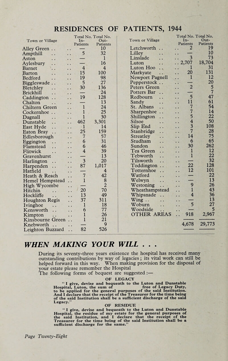 RESIDENCES OF Total No. Total No. Town or Village In- Out- Patients Patients Alley Green — 10 Ampthill 5 32 Aston — 1 Aylesbury — 16 Barnet 4 4 Barton 15 100 Bedford 19 98 Biggleswade 5 27 Bletchley 30 136 Brickhill — 24 Caddington 19 128 Chalton — 13 Chiltern Green 1 24 Cockernhoe . . 1 25 Dagnall 1 30 Dunstable 462 3,301 East Hyde 1 14 Eaton Bray 25 159 Edlesborough 7 57 Eggington 6 31 Flamstead 6 46 Flitwick 4 39 Gravenhurst — 13 Harlington 3 20 Harpenden 87 1,017 Hatfield — 4 Heath & Reach 7 42 Hemel Hempstead .. 1 8 High Wycombe — 2 Hitchin 20 70 Hockliffe 13 49 Houghton Regis 37 311 Ivinghoe 1 18 Kensworth 6 77 Kimpton 1 26 Kinsbourne Green . . 1 21 Knebworth — 9 Leighton Buzzard . . 82 526 PATIENTS, 1944 Town or Village Total No. Total No. In- Out- Letchworth . . Patients 2 Patients 19 Lilley .. — 10 Linslade 3 73 Luton . . 2,707 18,704 Luton Hoo . . 1 31 Markyate .. 20 131 Newport Pagnell 1 12 Pepperstock . . .. — 20 Peters Green 2 5 Potters Bar . . ., — 7 Redbourn 5 47 Sandy 11 61 St. Albans 7 54 Sharpenhoe . . 7 14 Shillington . . 5 22 Silsoe 4 50 Slip End 3 108 Stanbridge . . 7 28 Streatley 14 75 Studham 6 65 Sundon .. 30 262 Tea Green . . 1 12 Teb worth 1 22 Tils worth .. — 32 Toddington . . .. 22 128 Totternhoe . . 12 101 Watford .. — 22 Welwyn — 13 Westoning . . 9 26 Wheathampstead 1 43 Whipsnade . . 4 36 Wing .. — 13 Woburn 5 27 Woodside .. — 5 OTHER AREAS .. 918 2,967 4,678 29,773 WHEN MAKING YOUR WILL . . . During its seventy-three years existence the hospital has received many outstanding contributions by way of legacies; its vital work can still be helped forward in this way. When making provision for the disposal of your estate please remember the Hospital The following forms of bequest are suggested :— OF LEGACY “ I give, devise and bequeath to the Luton and Dunstable Hospital, Luton, the sum of free of Legacy Duty, to be applied for the general purposes of the said Institution. And I declare that the receipt of the Treasurer for the time being of the said Institution shall be a sufficient discharge of the said Legacy.” OF RESIDUE “ I give, devise and bequeath to the Luton and Dunstable Hospital, the residue of my estate for the general purposes of the said Institution, and I declare that the receipt of the Treasurer for the time being of the said Institution shall be a sufficient discharge for the same.”