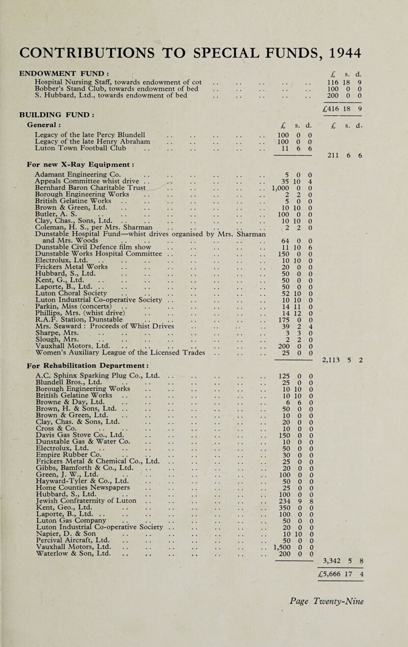 CONTRIBUTIONS TO SPECIAL FUNDS, 1944 ENDOWMENT FUND : £ s. d. Hospital Nursing Staff, towards endowment of cot Bobber’s Stand Club, towards endowment of bed S. Hubbard, Ltd., towards endowment of bed 116 18 9 100 0 0 200 0 0 £416 18 9 BUILDING FUND : - General : Legacy of the late Percy Blundell Legacy of the late Henry Abraham Luton Town Football Club For new X-Ray Equipment : Adamant Engineering Co. Appeals Committee whist drive . . Bernhard Baron Charitable Trust Borough Engineering Works British Gelatine Works Brown & Green, Ltd. Butler, A. S. Clay, Chas., Sons, Ltd. Coleman, H. S., per Mrs. Sharman Dunstable Hospital Fund—whist drives organised by and Mrs. Woods Dunstable Civil Defence film show Dunstable Works Hospital Committee Electrolux, Ltd. Frickers Metal Works Hubbard, S., Ltd. Kent, G., Ltd. Laporte, B., Ltd. . . Luton Choral Society Luton Industrial Co-operative Society Parkin, Miss (concerts) Phillips, Mrs. (whist drive) R.A.F. Station, Dunstable Mrs. Seaward : Proceeds of Whist Drives Sharpe, Mrs. Slough, Mrs. Vauxhall Motors, Ltd. Women’s Auxiliary League of the Licensed Trades Mrs. larma n For Rehabilitation Department: A.C. Sphinx Sparking Plug Co., Ltd. Blundell Bros., Ltd. Borough Engineering Works British Gelatine Works Browne & Day, Ltd. Brown, H. & Sons, Ltd. Brown & Green, Ltd. Clay, Chas. & Sons, Ltd. Cross & Co. Davis Gas Stove Co., Ltd. Dunstable Gas & Water Co. Electrolux, Ltd. Empire Rubber Co. Frickers Metal & Chemical Co., Ltd. Gibbs, Bamforth & Co., Ltd. Green, J. W., Ltd. Hayward-Tyler & Co., Ltd. Home Counties Newspapers Hubbard, S., Ltd. Jewish Confraternity of Luton Kent, Geo., Ltd. Laporte, B., Ltd. Luton Gas Company Luton Industrial Co-operative Society Napier, D. & Son Percival Aircraft, Ltd. Vauxhall Motors, Ltd. Waterlow & Son, Ltd. £ s. d. 100 0 0 100 0 0 11 6 6 5 0 0 35 10 4 1,000 0 0 2 2 0 5 0 0 10 10 0 100 0 0 10 10 0 2 2 0 64 0 0 11 10 6 150 0 0 10 10 0 20 0 0 50 0 0 50 0 0 50 0 0 52 10 0 10 10 0 14 11 0 14 12 0 175 0 0 39 2 4 3 3 0 2 2 0 200 0 0 25 0 0 125 0 0 25 0 0 10 10 0 10 10 0 6 6 0 50 0 0 10 0 0 20 0 0 10 0 0 150 0 0 10 0 0 50 0 0 30 0 0 25 0 0 20 0 0 100 0 0 50 0 0 25 0 0 100 0 0 234 9 8 350 0 0 100 0 0 50 0 0 20 0 0 10 10 0 50 0 0 1,500 0 0 200 0 0 £ s. d. 211 6 6 2,113 5 2 3,342 5 8 £5,666 17 4