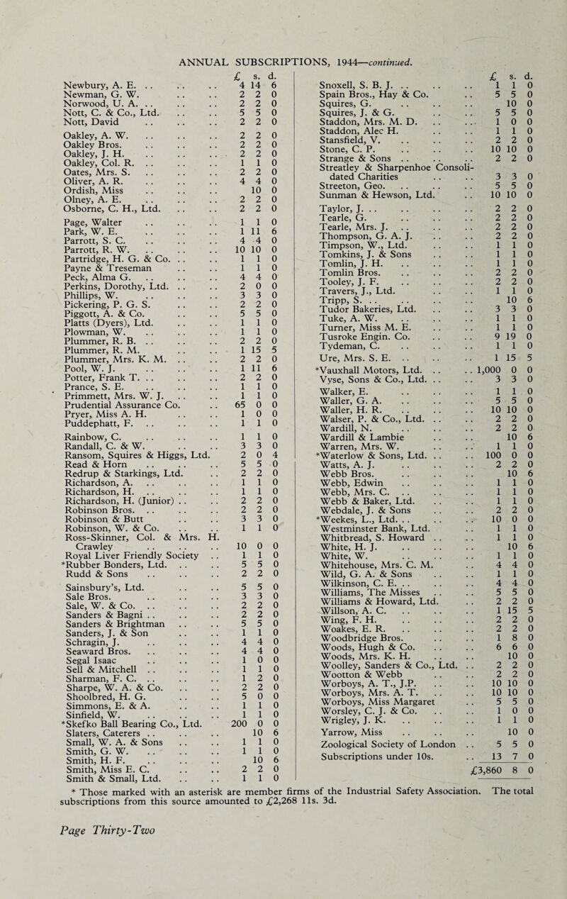 £ s. d. Newbury, A. E. . . 4 14 6 Newman, G. W. 2 2 0 Norwood, U. A. . . 2 2 0 Nott, C. & Co., Ltd. 5 5 0 Nott, David 2 2 0 Oakley, A. W. 2 2 0 Oakley Bros. 2 2 0 Oakley, J. H. 2 2 0 Oakley, Col. R. . . 1 1 0 Oates, Mrs. S. 2 2 0 Oliver, A. R. 4 4 0 Ordish, Miss 10 0 Olney, A. E. 2 2 0 Osborne, C. H., Ltd. 2 2 0 Page, Walter 1 1 0 Park, W. E. 1 11 6 Parrott, S. C. 4 4 0 Parrott, R. W. 10 10 0 Partridge, H. G. & Co. 1 1 0 Payne & Treseman 1 1 0 Peck, Alma G. 4 4 0 Perkins, Dorothy, Ltd. . . 2 0 0 Phillips, W. 3 3 0 Pickering, P. G. S. 2 2 0 Piggott, A. & Co. 5 5 0 Platts (Dyers), Ltd. 1 1 0 Plowman, W. 1 1 0 Plummer, R. B. . . 2 2 0 Plummer, R. M. 1 15 5 Plummer, Mrs. K. M. 2 2 0 Pool, W. J. . 1 11 6 Potter, Frank T. . . 2 2 0 Prance, S. E. 1 1 0 Primmett, Mrs. W. J. 1 1 0 Prudential Assurance Co. 65 0 0 Pryer, Miss A. H. 1 0 0 Puddephatt, F. 1 1 0 Rainbow, C. 1 1 0 Randall, C. & W. 3 3 0 Ransom, Squires & Higgs, Ltd. 2 0 4 Read & Horn 5 5 0 Redrup & Starkings, Ltd. 2 2 0 Richardson, A. 1 1 0 Richardson, H. 1 1 0 Richardson, H. (Junior) . . 2 2 0 Robinson Bros. 2 2 0 Robinson & Butt 3 3 0 Robinson, W. & Co. Ross-Skinner, Col. & Mrs. H. 1 1 0 Crawley 10 0 0 Royal Liver Friendly Society 1 1 0 ♦Rubber Bonders, Ltd. 5 5 0 Rudd & Sons 2 2 0 Sainsbury’s, Ltd. 5 5 0 Sale Bros. 3 3 0 Sale, W. & Co. 2 2 0 Sanders & Bagni 2 2 0 Sanders & Brightman 5 5 0 Sanders, J. & Son 1 1 0 Schragin, J. 4 4 0 Seaward Bros. 4 4 0 Segal Isaac 1 0 0 Sell & Mitchell 1 1 0 Sharman, F. C. . . 1 2 0 Sharpe, W. A. & Co. 2 2 0 Shoolbred, H. G. 5 0 0 Simmons, E. & A. 1 1 0 Sinfield, W. 1 1 0 *Skefko Ball Bearing Co., Ltd. 200 0 0 Slaters, Caterers 10 6 Small, W. A. & Sons 1 1 0 Smith, G. W. 1 1 0 Smith, H. F. 10 6 Smith, Miss E. C. 2 2 0 Smith & Small, Ltd. 1 1 0 £ s. Snoxell, S. B. J. . . . . . . 11 Spain Bros., Hay & Co. . . 5 5 Squires, G. . . . . . . 10 Squires, J. & G. . . . . 5 5 Staddon, Mrs. M. D. . . ... 10 Staddon, Alec H. . . . . 11 Stansfield, V. . . . . . . 2 2 Stone, C. P. . . . . . . 10 10 Strange & Sons . . . . . . 2 2 Streatley & Sharpenhoe Consoli¬ dated Charities . . . . 3 3 Streeton, Geo. . . . . . . 5 5 Sunman & Hewson, Ltd. . . 10 10 Taylor, J. . . . . . . . . 2 2 Tearle, G. . . . . . . 2 2 Tearle, Mrs. J. . . . . 2 2 Thompson, G. A. J. . . . . 2 2 Timpson, W., Ltd. . . . . 11 Tomkins, J. & Sons . . . . 11 Tomlin, J. H. . . . . . . 11 Tomlin Bros. . . . . . . 2 2 Tooley, J. F. . . . . . . 2 2 Travers, J., Ltd. . . . . 11 Tripp, S. . . . . . . . . 10 Tudor Bakeries, Ltd. . . . . 3 3 Tuke, A. W. 11 Turner, Miss M. E. . . . . 11 Tusroke Engin. Co. . . . . 9 19 Tydeman, C. . . . . . . 11 Ure, Mrs. S. E. 1 15 *Vauxhall Motors, Ltd. . . . . 1,000 0 Vyse, Sons & Co., Ltd. . . . . 3 3 Walker, E. 11 Waller, G. A. 5 5 Waller, H. R.10 10 Walser, P. & Co., Ltd. . . . . 2 2 Wardill, N. . 2 2 Wardill & Lambie . . . . 10 Warren, Mrs. W. . . . . 11 *Waterlow & Sons, Ltd. . . . . 100 0 Watts, A. J. 2 2 Webb Bros. 10 Webb, Edwin . . . . . . 11 Webb, Mrs. C. 11 Webb & Baker, Ltd. . . . . 11 Webdale, J. & Sons . . . . 2 2 *Weekes, L., Ltd. . . . . . . 10 0 Westminster Bank, Ltd. . . 11 Whitbread, S. Howard . . . . 11 White, H. J. 10 White, W. 11 Whitehouse, Mrs. C. M. . . 4 4 Wild, G. A. & Sons . . . . 11 Wilkinson, C. E. . . . . . . 4 4 Williams, The Misses . . . . 5 5 Williams & Howard, Ltd. . . 2 2 Willson, A. C. 1 15 Wing, F. H. 2 2 Woakes, E. R. . . . . . . 2 2 Woodbridge Bros. . . . . 18 Woods, Hugh & Co. . . . . 6 6 Woods, Mrs. K. H. . . . . 10 Woolley, Sanders & Co., Ltd. . . 2 2 Wootton & Webb . . . . 2 2 Worboys, A. T., J.P. . . . . 10 10 Worboys, Mrs. A. T. . . . . 10 10 Worboys, Miss Margaret . . 5 5 Worsley, C. J. & Co. . . . . 10 Wrigley, J. K. . . . . . . 11 Yarrow, Miss . . . . . . 10 Zoological Society of London . . 5 5 Subscriptions under 10s. . . 13 7 £3,860 8 d. 0 0 0 0 0 0 0 0 0 0 0 0 0 0 0 0 0 0 0 0 0 0 6 0 0 0 0 0 5 0 0 0 0 0 0 0 6 0 0 0 6 0 0 0 0 0 0 0 6 0 0 0 0 0 0 5 0 0 0 0 0 0 b 0 0 0 0 0 0 0 0 0 * Those marked with an asterisk are member firms of the Industrial Safety Association. The total subscriptions from this source amounted to £2,268 11s. 3d.