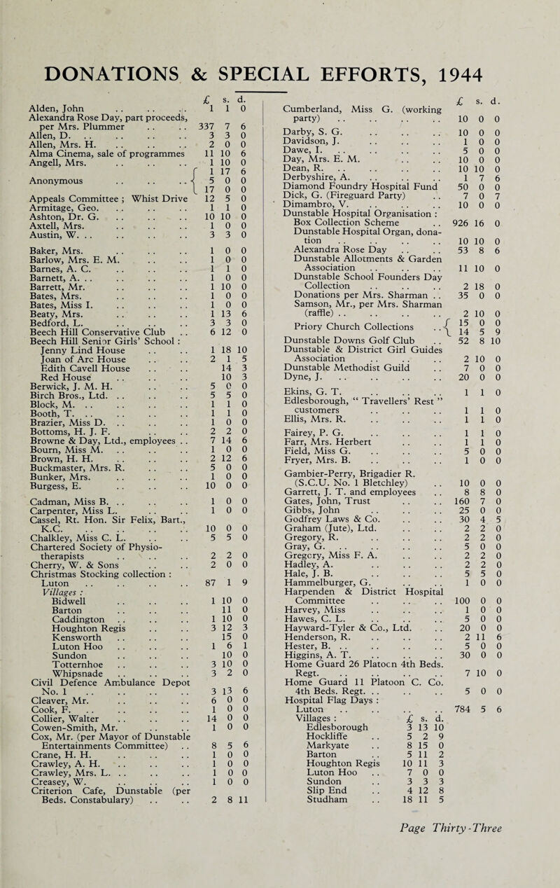 DONATIONS & SPECIAL EFFORTS, 1944 £ s. d. Alden, John . . .. . . 110 Alexandra Rose Day, part proceeds, per Mrs. Plummer . . . . 337 7 6 Allen, D. 3 3 0 Allen, Mrs. H. 2 0 0 Alma Cinema, sale of programmes 11 10 6 Angell, Mrs. . . . . . . 1 10 0 f 1 17 6 Anonymous . . . . . „ •< 5 0 0 1 17 0 0 Appeals Committee; Whist Drive 12 5 0 Armitage, Geo. . . . . . . 110 “ £3 ~ J ■ • ■ • ” ■ Ashton, Dr. G. 10 10 0 Axtell, Mrs. 1 0 0 Austin, W. 3 3 0 Baker, Mrs. 1 0 0 Barlow, Mrs. E. M. 1 0 0 Barnes, A. C. 1 1 0 Barnett, A. . . 1 0 0 Barrett, Mr. 1 10 0 Bates, Mrs. 1 0 0 Bates, Miss I. 1 0 0 Beaty, Mrs. 1 13 6 Bedford, L. 3 3 0 Beech Hill Conservative Club 6 12 0 Beech Hill Senior Girls’ School : Jenny Lind House 1 18 10 Joan of Arc House 2 1 5 Edith Cavell House . . 14 3 Red House 10 3 Berwick, J. M. H. 5 0 0 Birch Bros., Ltd. 5 5 0 Block, M. 1 1 0 Booth, T. . . 1 1 0 Brazier, Miss D. 1 0 0 Bottoms, H. J. F. 2 2 0 Browne & Day, Ltd., employees . . 7 14 6 Bourn, Miss M. 1 0 0 Brown, H. H. 2 12 6 Buckmaster, Mrs. R. 5 0 0 Bunker, Mrs. 1 0 0 Burgess, E. 10 0 0 Cadman, Miss B. . . 1 0 0 Carpenter, Miss L. 1 0 0 Cassel, Rt. Hon. Sir Felix, Bart., K.C. 10 0 0 Chalkley, Miss C. L. 5 5 0 Chartered Society of Physio¬ therapists 2 2 0 Cherry, W. & Sons 2 0 0 Christmas Stocking collection : Luton 87 T 9 Villages : Bidwell 1 10 0 Barton 11 0 Caddington 1 10 0 Houghton Regis 3 12 3 Kensworth 15 0 Luton Hoo 1 6 1 Sundon 10 0 Totternhoe 3 10 0 Whipsnade 3 2 0 Civil Defence Ambulance Depot No. 1 . 3 13 6 Cleaver, Mr. 6 0 0 Cook, F. 1 0 0 Collier, Walter 14 0 0 Cowen-Smith, Mr. 1 0 0 Cox, Air. (per Mayor of Dunstable Entertainments Committee) 8 5 6 Crane, H. H. 1 0 0 Crawley, A. H. 1 0 0 Crawley, Mrs. L. . . 1 0 0 Creasey, W. 1 0 0 Criterion Cafe, Dunstable (per Beds. Constabulary) 2 8 11 Cumberland, Miss G. (working £ s. d. party) 10 0 0 Darby, S. G. 10 0 0 Davidson, J. 1 0 0 Dawe, I. 5 0 0 Day, Mrs. E. M. 10 0 0 Dean, R. 10 10 0 Derbyshire, A. 1 7 6 Diamond Foundry Hospital Fund 50 0 0 Dick, G. (Fireguard Party) 7 0 7 Dimambro, V. Dunstable Hospital Organisation : 10 0 0 Box Collection Scheme Dunstable Hospital Organ, dona¬ 926 16 0 tion 10 10 0 Alexandra Rose Day Dunstable Allotments & Garden 53 8 6 Association Dunstable School Founders Day 11 10 0 Collection 2 18 0 Donations per Mrs. Sharman . . Samson, Mr., per Mrs. Sharman 35 0 0 (raffle) 2 10 0 Priory Church Collections . . ^ Dunstable Downs Golf Club Dunstable & District Girl Guides 15 14 0 5 0 9 52 8 10 Association 2 10 0 Dunstable Methodist Guild 7 0 0 Dyne, J. 20 0 0 Ekins, G. T. Edlesborough, “ Travellers’ Rest ” 1 1 0 customers 1 1 0 Ellis, Mrs. R. 1 1 0 Fairey, P. G. 1 1 0 Farr, Mrs. Herbert 1 1 0 Field, Aiiss G. 5 0 0 Fryer, Mrs. B. Gambier-Perry, Brigadier R. 1 0 0 (S.C.U. No. 1 Bletchley) 10 0 0 Garrett, J. T. and employees 8 8 0 Gates, John, Trust 160 7 0 Gibbs, John 25 0 0 Godfrey Laws & Co. 30 4 5 Graham (Jute), Ltd. 2 2 0 Gregory, R. 2 2 0 Gray, G. 5 0 0 Gregory, Miss F. A. 2 2 0 Hadley, A. 2 2 0 Hale, J. B. 5 5 0 Hammelburger, G. Harpenden & District Hospital 1 0 0 Committee 100 0 0 Harvey, Miss 1 0 0 Hawes, C. L. 5 0 0 Hayward-Tyler & Co., Ltd. 20 0 0 Henderson, R. 2 11 6 Hester, B. . . 5 0 0 Higgins, A. T. Home Guard 26 Platocn 4th Beds. 30 0 0 Regt. Home Guard 11 Platoon C. Co. 7 10 0 4th Beds. Regt. Hospital Flag Days : 5 0 0 Luton Villages : £ s. d. Edlesborough 3 13 10 Hockliffe . . 5 2 9 Markyate . . 8 15 0 Barton . . 5 11 2 Houghton Regis 10 11 3 Luton Hoo . . 7 0 0 Sundon . . 3 3 3 Slip End . . 4 12 8 Studham . . 18 11 5 784 5 6