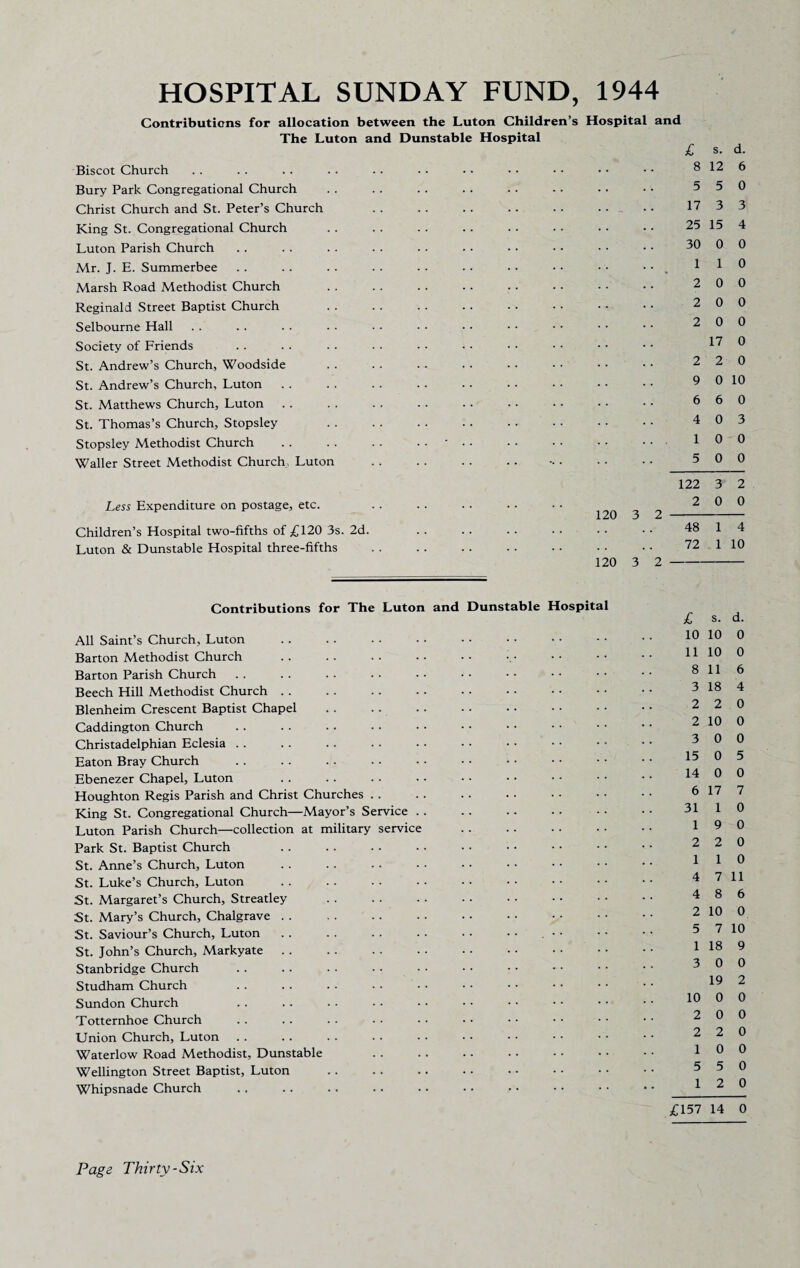 HOSPITAL SUNDAY FUND, 1944 Contributions for allocation between the Luton Children’s Hospital and The Luton and Dunstable Hospital £ s. d. Biscot Church 8 12 6 Bury Park Congregational Church 5 5 0 Christ Church and St. Peter’s Church 17 3 3 King St. Congregational Church 25 15 4 Luton Parish Church 30 0 0 Mr. J. E. Summerbee • • . 1 1 0 Marsh Road Methodist Church 2 0 0 Reginald Street Baptist Church 2 0 0 Selbourne Hall 2 0 0 Society of Friends 17 0 St. Andrew’s Church, Woodside 2 2 0 St. Andrew’s Church, Luton 9 0 10 St. Matthews Church, Luton 6 6 0 St. Thomas’s Church, Stopsley 4 0 3 Stopsley Methodist Church . . . . . . • • ' 1 0 0 Waller Street Methodist Church Luton - . 5 0 0 122 3 2 Less Expenditure on postage, etc. • • ■ 120 3 2 2 0 0 Children’s Hospital two-fifths of £120 3s. 2d. . . 48 1 4 Luton & Dunstable Hospital three-fifths . . • - 72 1 10 120 3 2 Contributions for The Luton and Dunstable Hospital £ s. d. All Saint’s Church, Luton 10 10 0 Barton Methodist Church 11 10 0 Barton Parish Church 8 11 6 Beech Hill Methodist Church . . 3 18 4 Blenheim Crescent Baptist Chapel 2 2 0 Caddington Church 2 10 0 Christadelphian Eclesia . . 3 0 0 Eaton Bray Church 15 0 5 Ebenezer Chapel, Luton 14 0 0 Houghton Regis Parish and Christ Churches . . 6 17 7 King St. Congregational Church—Mayor’s Service .. 31 1 0 Luton Parish Church—collection at military service 1 9 0 Park St. Baptist Church 2 2 0 St. Anne’s Church, Luton 1 1 0 St. Luke’s Church, Luton 4 7 11 St. Margaret’s Church, Streatley 4 8 6 St. Mary’s Church, Chalgrave . . 2 10 0 St. Saviour’s Church, Luton 5 7 10 St. John’s Church, Markyate i 18 9 Stanbridge Church 3 0 0 Studham Church 19 2 Sundon Church 10 0 0 Totternhoe Church 2 0 0 Union Church, Luton 2 2 0 Waterlow Road Methodist, Dunstable 1 0 0 Wellington Street Baptist, Luton 5 5 0 Whipsnade Church 1 2 0 £157 14 0