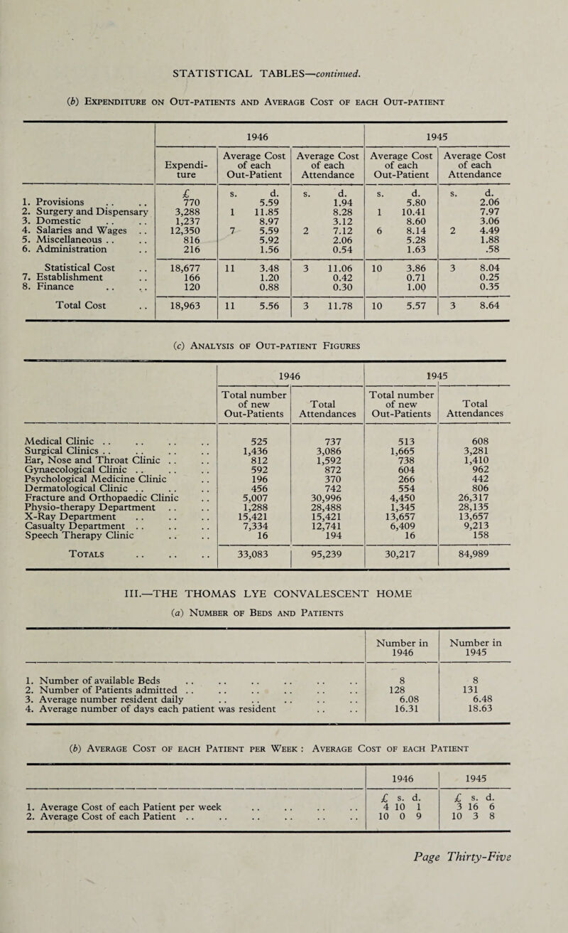 STATISTICAL TABLES—continued. (b) Expenditure on Out-patients and Average Cost of each Out-patient 1946 1945 Expendi¬ ture Average Cost of each Out-Patient Average Cost of each Attendance Average Cost of each Out-Patient Average Cost of each Attendance £ s. d. s. d. s. d. s. d. 1. Provisions 770 5.59 1.94 5.80 2.06 2. Surgery and Dispensary 3,288 1 11.85 8.28 1 10.41 7.97 3. Domestic 1,237 8.97 3.12 8.60 3.06 4. Salaries and Wages 12,350 7 5.59 2 7.12 6 8.14 2 4.49 5. Miscellaneous . . 816 5.92 2.06 5.28 1.88 6. Administration 216 1.56 0.54 1.63 .58 Statistical Cost 18,677 11 3.48 3 11.06 10 3.86 3 8.04 7. Establishment 166 1.20 0.42 0.71 0.25 8. Finance 120 0.88 0.30 1.00 0.35 Total Cost 18,963 11 5.56 3 11.78 10 5.57 3 8.64 (c) Analysis of Out-patient Figures 1946 19 45 Total number of new Out-Patients Total Attendances Total number of new Out-Patients Total Attendances Medical Clinic . . 525 737 513 608 Surgical Clinics . . 1,436 3,086 1,665 3,281 Ear, Nose and Throat Clinic . . 812 1,592 738 1,410 Gynaecological Clinic . . 592 872 604 962 Psychological Medicine Clinic 196 370 266 442 Dermatological Clinic .. 456 742 554 806 Fracture and Orthopaedic Clinic 5,007 30,996 4,450 26,317 Physio-therapy Department 1,288 28,488 1,345 28,135 X-Ray Department 15,421 15,421 13,657 13,657 Casualty Deoartment . . 7,334 12,741 6,409 9,213 Speech Therapy Clinic 16 194 16 158 Totals 33,083 95,239 30,217 84,989 III.—THE THOMAS LYE CONVALESCENT HOME (a) Number of Beds and Patients Number in 1946 Number in 1945 1. Number of available Beds 8 8 2. Number of Patients admitted . . 128 131 3. Average number resident daily 6.08 6.48 4. Average number of days each patient was resident 16.31 18.63 (b) Average Cost of each Patient per Week : Average Cost of each Patient 1946 1945 1. Average Cost of each Patient per week 2. Average Cost of each Patient . . £ s. d. 4 10 1 10 0 9 £ s. d. 3 16 6 10 3 8