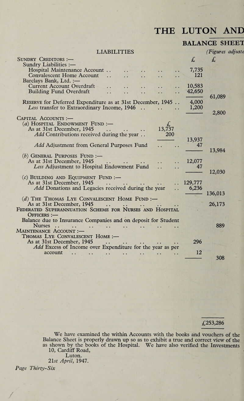 BALANCE SHEET LIABILITIES (Figures Sundry Creditors :— £ £ Sundry Liabilities :— Hospital Maintenance Account .. 7,735 Convalescent Home Account 121 Barclays Bank, Ltd. :— Current Account Overdraft 10,583 Building Fund Overdraft 42,650 Reserve for Deferred Expenditure as at 31st December, 1945 .. 4,000 61,089 Less transfer to Extraordinary Income, 1946 .. 1,200 Capital Accounts :— (a) Hospital Endowment Fund :— £ As at 31st December, 1945 .. .. .. 13,737 Add Contributions received during the year . . 200 Add Adjustment from General Purposes Fund 13,937 47 2,800 (b) General Purposes Fund :— As at 31st December, 1945 12,077 13,984 Less Adjustment to Hospital Endowment Fund 47 (c) Building and Equipment Fund :— As at 31st December, 1945 129,777 12,030 Add Donations and Legacies received during the year 6,236 (d) The Thomas Lye Convalescent Home Fund :— As at 31st December, 1945 136,013 26,173 Federated Superannuation Scheme for Nurses and Hospital Officers :— Balance due to Insurance Companies and on deposit for Student Nurses .. 889 Maintenance Account :— Thomas Lye Convalescent Home :— As at 31st December, 1945 296 Add Excess of Income over Expenditure for the year as per account .. »* .. .. .. .. .. 12 308 £253,286 We have examined the within Accounts with the books and vouchers of the Balance Sheet is properly drawn up so as to exhibit a true and correct view of the as shown by the books of the Hospital. We have also verified the Investments 10, Cardiff Road, Luton. 21 st April, 1947. Page Thirty-Six /