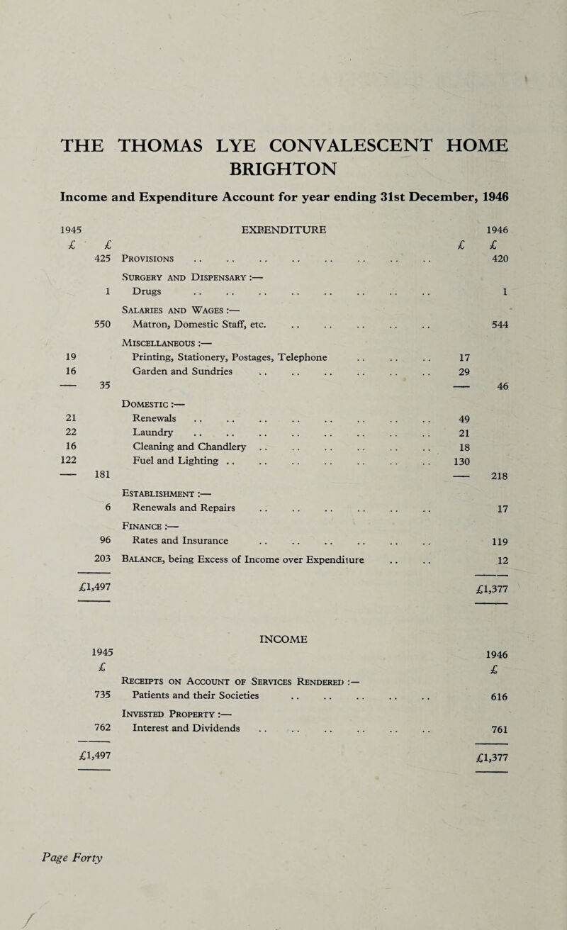 THE THOMAS LYE CONVALESCENT HOME BRIGHTON Income and Expenditure Account for year ending 31st December, 1946 1945 EXPENDITURE 1946 £ £ £ £ 425 Provisions 420 Surgery and Dispensary :— 1 Drugs 1 Salaries and Wages :— 550 Matron, Domestic Staff, etc. • < 544 Miscellaneous :— 19 Printing, Stationery, Postages, Telephone 17 16 Garden and Sundries 29 “ 35 Domestic :— 1 46 21 Renewals 49 22 Laundry 21 16 Cleaning and Chandlery 18 122 Fuel and Lighting .. 130 181 Establishment :— ' 1 218 6 Renewals and Repairs • • 17 Finance :— 96 Rates and Insurance • • 119 203 Balance, being Excess of Income over Expenditure .. 12 £1*497 £1,377 INCOME 1945 1946 £ £ Receipts on Account of Services Rendered 735 Patients and their Societies .. .. . . .. . . 616 Invested Property :— 762 Interest and Dividends .. .. .. .. .. .. 761 £1,497 £1,377