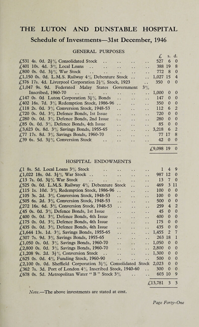 THE LUTON AND DUNSTABLE HOSPITAL Schedule of Investments—31st December, 1946 GENERAL PURPOSES £ s. d. £531 4s. Od. 2\% Consolidated Stock . . 527 6 0 £401 10s. 4d. 3% Local Loans . , 388 19 8 £800 Os. Od. 3\% War Stock * , 772 8 0 £1,150 0s. Od. L.M.S. Railway 4% Debenture Stock .. # % 1,027 15 4 £376 17s. 4d. Liverpool Corporation 2\% Stock, 1923 • « 350 0 0 £1,047 9s. 9d. Federated Malay States Government 3% Inscribed, 1960-70 1,000 0 0 £147 0s. Od Luton Corporation 3|% Bonds 147 0 0 £402 16s. 7d. 3% Redemption Stock, 1986-96 .. 350 0 0 £118 2s. Od. 3% Conversion Stock, 1948-53 112 6 2 £720 0s. Od. 3% Defence Bonds, 1st Issue 720 0 0 £280 0s. Od. 3% Defence Bonds, 2nd Issue 280 0 0 £85 0s. Od. 3% Defence Bonds, 4th Issue 85 0 0 £3,623 0s. 8d. 3% Savings Bonds, 1955-65 3,218 6 2 £77 17s. 8d. 3% Savings Bonds, 1960-70 77 17 8 £39 6s. 5d. 3\% Conversion Stock 42 0 0 £9,098 19 0 HOSPITAL ENDOWMENTS £1 8s. 5d. Local Loans 3% Stock 1 4 9 £1,022 18s. Od. 3J% War Stock. 987 12 0 £13 7s. Od. 3\% War Stock . 13 7 0 £525 0s. Od. L.M.S. Railway 4% Debenture Stock 469 3 11 £115 Is. lOd. 3% Redemption Stock, 1986-96 .. 100 0 0 £105 3s. 2d. 3% Conversion Stock, 1948-53 100 0 0 £505 6s. 2d. 3% Conversion Stock, 1948-53 500 0 0 £272 16s. 6d. 3% Conversion Stock, 1948-53 259 4 2 £45 0s. Od. 3% Defence Bonds, 1st Issue 45 0 0 £400 0s. Od. 3% Defence Bonds, 4th Issue 400 0 0 £175 0s. Od. 3% Defence Bonds, 4th Issue 175 0 0 £435 0s. Od. 3% Defence Bonds, 4th Issue 435 0 0 £1,644 13s. Id. 3% Savings Bonds, 1955-65 1,455 2 7 £307 7s. 9d. 3% Savings Bonds, 1955-65 263 18 1 £1,050 0s. Od. 3% Savings Bonds, 1960-70 1,050 0 0 £2,800 0s. Od. 3% Savings Bonds, 1960-70 2,800 0 0 £1,208 9s. 2d. 3%% Conversion Stock 1,300 0 0 £625 0s. Od. 4% Funding Stock, 1960-90 500 0 0 £2,100 0s. Od. Sheffield Corporation 3\% Consolidated Stock 2,023 0 0 £362 7s. 3d. Port of London 4% Inscribed Stock, 1940-60 300 0 0 £678 0s. 5d. Metropolitan Water cc B ” Stock 3% • • 603 10 9 £13,781 3 3 Note.—The above investments are stated at cost.