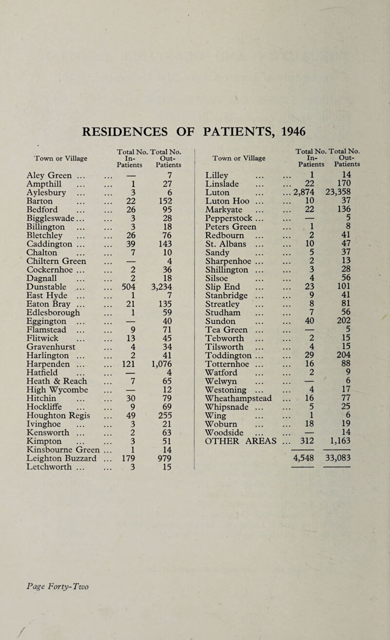 RESIDENCES OF PATIENTS, 1946 Total No. Total No. Town or Village In- Patients Out- Patients Aley Green ... — 7 Ampthill 1 27 Aylesbury 3 6 Barton 22 152 Bedford 26 95 Biggleswade... 3 28 Billington 3 18 Bletchley 26 76 Caddington ... 39 143 Chalton 7 10 Chiltern Green — 4 Cockernhoe ... 2 36 Dagnall 2 18 Dunstable 504 3,234 East Hyde ... 1 7 Eaton Bray ... 21 135 Edlesborough 1 59 Eggington ... — 40 Flamstead ... 9 71 Flitwick 13 45 Gravenhurst 4 34 Harlington ... 2 41 Harpenden ... 121 1,076 Hatfield — 4 Heath & Reach 7 65 High Wycombe — 12 Hitchin 30 79 Hockliffe 9 69 Houghton Regis 49 255 Ivinghoe 3 21 Kensworth ... 2 63 Kimpton 3 51 Kinsbourne Green 1 14 Leighton Buzzard 179 979 Letchworth ... 3 15 Page Forty-Two Total No. Total No. Town or Village In- Patients Out- Patients Lilley 1 14 Linslade ... 22 170 Luton ...2,874 23,358 Luton Hoo ... ... 10 37 Markyate ... 22 136 Pepperstock ... — 5 Peters Green 1 8 Redbourn 2 41 St. Albans ... ... 10 47 Sandy 5 37 Sharpenhoe ... 2 13 Shillington ... 3 28 Silsoe 4 56 Slip End ... 23 101 Stanbridge ... 9 41 Streatley 8 81 Studham 7 56 Sundon ... 40 202 Tea Green ... — 5 Tebworth 2 15 Tils worth 4 15 Toddington ... ... 29 204 Totternhoe ... ... 16 88 Watford 2 9 Welwyn — 6 Westoning ... 4 17 Wheathamp stead ... 16 77 Whipsnade ... 5 25 Wing 1 6 Woburn ... 18 19 Woodside ... — 14 OTHER AREAS ... 312 1,163 4,548 33,083 /