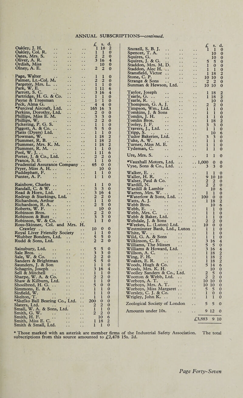 Oakley, J. H. £ l s. 18 d. 2 Snoxell, S. B. J. £ 1 s. 1 d. 0 Oakley, Col. R. . . l 1 0 Spencer, T. A. 10 0 Oates, Mrs. S. . . 2 2 0 Squires, G. 10 0 Oliver, A. R. Ordish, Miss • • 3 16 10 4 0 Squires, J. & G. Staddon, Mrs. M. D. 5 1 5 0 0 0 Olney, A. E. . . 2 2 0 Staddon, Alec H. .. 1 1 0 Page, Walter Stansfield, Victor . . 1 18 2 . . 1 1 0 Stone, C. P. 10 10 o Palmer, Lt.-Col. M. 2 2 0 Strange & Sons 2 2 0 Pargeter, Mrs. L. . . 1 1 0 Sunman & Hewson, Ltd. 10 10 0 Park, W. E. 1 11 6 Parrott, S. C. 3 16 4 Taylor, Joseph 1 18 2 Partridge, H. G. & Co. 1 1 0 Tearle, G. . . 1 18 2 Payne & Treesman 1 1 0 Tearle, R. . . 10 0 Peck, Alma G. 4 4 0 Thompson, G. A. J. 2 2 0 ♦Percival Aircraft, Ltd. , , 165 16 3 Timpson, Wm., Ltd. 1 1 0 Perkins, Dorothy, Ltd. . , 2 0 0 Tomkins, J. & Sons 1 1 0 Phillips, Miss E. M. , , 3 3 0 Tomlin, J. H. 1 1 0 Phillips, W. , , 2 2 0 Tomlin Bros. 1 18 2 Pickering, P. G. S. . . 1 1 0 Tooley, J. F. 3 3 0 Piggott, A. & Co. . . . , 5 5 0 Travers, J., Ltd. . . 1 1 0 Platts (Dyers) Ltd. , . 1 1 0 Tripp, S. 10 6 Plowman, W. . , 1 18 2 Tudor Bakeries, Ltd. 3 3 0 Plummer, R. B. 1 18 2 Tuke, A. W. 1 1 0 Plummer, Mrs. K. M. 1 18 2 Turner, Miss M. E. 1 1 0 Plummer, R. M. , , 1 1 0 Tydeman, C. 1 1 0 Pool, W. J. 1 11 6 Ure, Mrs. S. 1 Porter, J. & Co., Ltd. 2 2 0 1 0 Prance, S. E. • . 1 1 0 ♦Vauxhall Motors, Ltd. . 1,000 3 0 o Prudential Assurance Company Pryer, Miss A. H. . . • • 65 0 10 0 0 Vyse, Sons & Co., Ltd. .. 3 0 Puddephatt, F. , . I 1 0 Walker, E. .. 1 1 0 Punter, A. P. 1 1 0 Waller, H. R. 9 10 10 Walser, Paul & Co. 2 2 0 Rainbow, Charles . . 1 1 0 Wardill, N. 2 2 0 Randall, C. & W. . . 3 3 0 Wardill & Lambie 10 6 Read & Horn, Ltd. 3 16 4 Warren, Mrs. W. . . 1 1 0 Redrup & Starkings, Ltd. . . 2 2 0 ♦Waterlow & Sons, Ltd. . . . 100 0 0 Richardson, Arthur 1 1 0 Watts, A. J. 1 18 2 Richardson, R. A. . . 2 5 0 Webb Bros. 10 6 Roberts, W. F. 10 0 Webb, E. 1 1 0 Robinson Bros. 2 2 0 Webb, Mrs. C. 1 1 0 Robinson & Butt . . 3 3 0 Webb & Baker, Ltd. 1 1 0 Robinson, W. & Co. 1 1 0 Webdale, J. & Sons 2 2 0 Ross-Skinner, Col. and Mrs. H. ♦Weekes, L. (Luton) Ltd. 10 0 0 Crawley . . 10 0 0 Westminster Bank, Ltd., Luton 1 1 0 Royal Liver Friendly Society , , 1 1 0 White, W. 1 1 0 ♦Rubber Bonders, Ltd. 5 5 0 Wild, G. A. & Sons 1 1 0 Rudd & Sons, Ltd. 2 2 0 Wilkinson, C. E. . . 3 16 4 Williams, The Misses 5 5 0 Sainsbury, Ltd. . , 5 5 0 Williams & Howard, Ltd. 3 16 4 Sale Bros. . . , . 3 3 0 Willson, A. C. 1 18 2 Sale, W. & Co. 2 2 0 Wing, F. H. 1 18 2 Sanders & Brightman , . 5 5 0 Woakes, E. R. 1 18 2 Saunders, J. & Son 1 1 0 Woods, Hugh & Co. 5 14 6 Schagrin, Joseph . . , # 3 16 4 Woods, Mrs. K. H. 10 0 Sell & Mitchell , . 1 1 0 Woolley Sanders & Co., Ltd. 2 5 0 Sharpe, W. A. & Co. , # 2 2 0 Wootton & Webb, Ltd. . . 2 2 0 Shaw & Kilburn, Ltd. . # 1 1 0 Worboys, A. T. 10 10 0 Shoolbred, H. G. . . 5 0 0 Worboys, Mrs. A. T. 10 10 0 Simmons, E. & A. • ’• 1 1 0 Worboys, Miss Margaret . . 5 5 0 Sinfield, W. 1 1 0 Worsley, C. J. & Co. 1 0 0 Skelton, T. I 1 0 Wrigley, John K. . . 1 1 0 ♦Skefko Ball Bearing Co., Ltd. Slaters, Ltd. • • 200 2 0 2 0 0 Zoological Society of London 5 5 0 Small, W. A. & Sons, Ltd. Smith, G. W. 1 2 1 2 0 0 Amounts under 10s. 9 12 0 Smith, H. F. Smith, Miss E. C. 1 10 18 6 2 £3,883 9 10 Smith & Small, Ltd. 1 1 0 * Those marked with an asterisk are member firms of the Industrial Safety Association. The total subscriptions from this source amounted to £2,478 15s. 2d.