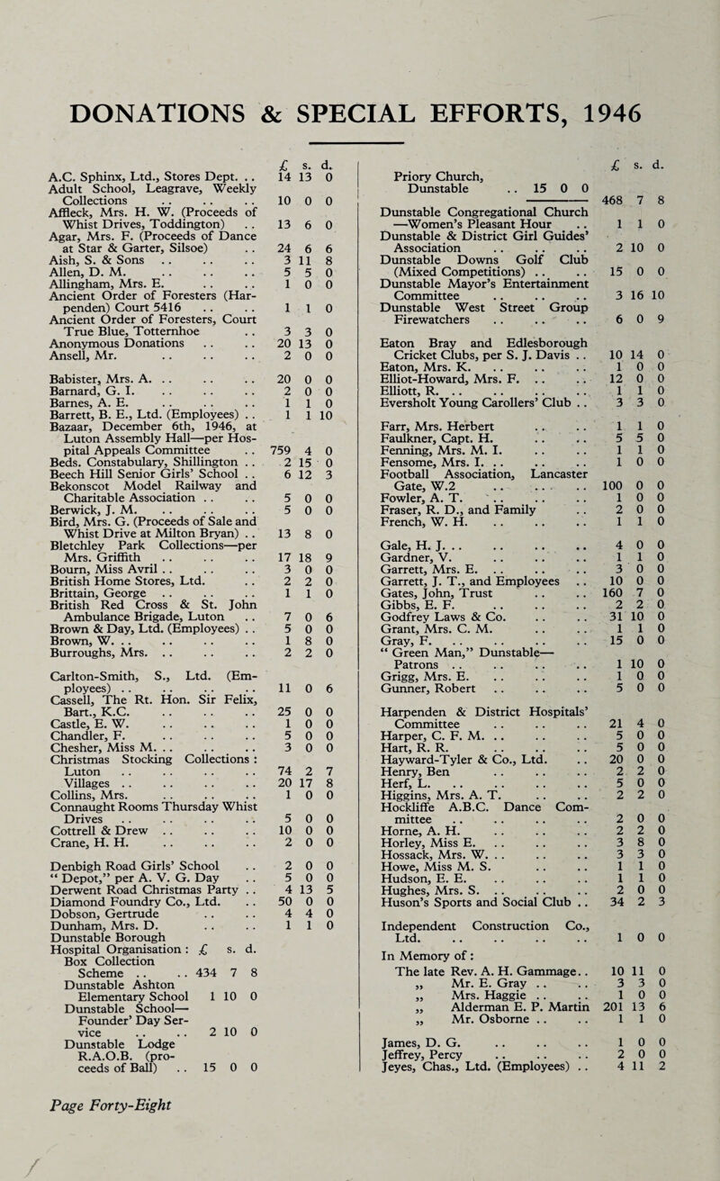 DONATIONS & SPECIAL EFFORTS, 1946 £ s. d. A.C. Sphinx, Ltd., Stores Dept. .. 14 13 0 Adult School, Leagrave, Weekly Collections 10 0 0 Affleck, Mrs. H. W. (Proceeds of Whist Drives, Toddington) 13 6 0 Agar, Mrs. F. (Proceeds of Dance at Star & Garter, Silsoe) 24 6 6 Aish, S. & Sons 3 11 8 Allen, D. M. 5 5 0 Allingham, Mrs. E. 1 0 0 Ancient Order of Foresters (Har¬ penden) Court 5416 1 l 0 Ancient Order of Foresters, Court True Blue, Tottemhoe 3 3 0 Anonymous Donations 20 13 0 Ansell, Mr. 2 0 0 Babister, Mrs. A. . . 20 0 0 Barnard, G. I. 2 0 0 Barnes, A. E. 1 1 0 Barrett, B. E., Ltd. (Employees) . . 1 1 10 Bazaar, December 6th, 1946, at Luton Assembly Hall—per Hos¬ pital Appeals Committee 759 4 0 Beds. Constabulary, Shillington . . 2 15 0 Beech Hill Senior Girls’ School . . 6 12 3 Bekonscot Model Railway and Charitable Association 5 0 0 Berwick, J. M. 5 0 0 Bird, Mrs. G. (Proceeds of Sale and Whist Drive at Milton Bryan) . . 13 8 0 Bletchley Park Collections—per Mrs. Griffith 17 18 9 Bourn, Miss Avril 3 0 0 British Home Stores, Ltd. 2 2 0 Brittain, George 1 1 0 British Red Cross & St. John Ambulance Brigade, Luton 7 0 6 Brown & Day, Ltd. (Employees) .. 5 0 0 Brown, W. 1 8 0 Burroughs, Mrs. . . 2 2 0 Carlton-Smith, S., Ltd. (Em¬ ployees) 11 0 6 Cassell, The Rt. Hon. Sir Felix, Bart., K.C. 25 0 0 Castle, E. W. 1 0 0 Chandler, F. 5 0 0 Chesher, Miss M. . . 3 0 0 Christmas Stocking Collections : Luton 74 2 7 Villages 20 17 8 Collins, Mrs. 1 0 0 Connaught Rooms Thursday Whist Drives 5 0 0 Cottrell & Drew 10 0 0 Crane, H. H. 2 0 0 Denbigh Road Girls’ School 2 0 0 “ Depot,” per A. V. G. Day 5 0 0 Derwent Road Christmas Party . . 4 13 5 Diamond Foundry Co., Ltd. 50 0 0 Dobson, Gertrude 4 4 0 Dunham, Mrs. D. 1 1 0 Dunstable Borough Hospital Organisation : £ s. d. Box Collection Scheme . . . . 434 7 8 Dunstable Ashton Elementary School 1 10 0 Dunstable School— Founder’ Day Ser¬ vice .. .. 2 10 0 Dunstable Lodge R.A.O.B. (pro¬ ceeds of Ball) . . 15 0 0 Priory Church, Dunstable .. 15 0 0 Dunstable Congregational Church —Women’s Pleasant Hour Dunstable & District Girl Guides’ Association Dunstable Downs Golf Club (Mixed Competitions) .. Dunstable Mayor’s Entertainment Committee Dunstable West Street Group Firewatchers .. .. £ s. d. 468 7 8 1 1 0 2 10 0 15 0 0 3 16 10 6 0 9 Eaton Bray and Edlesborough Cricket Clubs, per S. J. Davis .. Eaton, Mrs. K. Elliot-Howard, Mrs. F. Elliott, R. .. Eversholt Young Carollers’ Club .. 10 14 0 1 0 0 12 0 0 1 1 0 3 3 0 Farr, Mrs. Herbert .. .. 110 Faulkner, Capt. H. .. .. 5 5 0 Fenning, Mrs. M. I. .. .. 110 Fensome, Mrs. I. .. .. .. 10 0 Football Association, Lancaster Gate, W.2 .. . 100 0 0 Fowler, A. T. .. .. .. 10 0 Fraser, R. D., and Family .. 2 0 0 French, W. H. 110 Gale, H. J. .. Gardner, V. Garrett, Mrs. E. Garrett, J. T., and Employees Gates, John, Trust Gibbs, E. F. Godfrey Laws & Co. Grant, Mrs. C. M. Gray, F. “ Green Man,” Dunstable— Patrons Grigg, Mrs. E. Gunner, Robert 4 0 0 1 1 0 3 0 0 10 0 0 160 7 0 2 2 0 31 10 0 1 1 0 15 0 0 1 10 0 1 0 0 5 0 0 Harpenden & District Hospitals’ Committee .. .. .. 21 Harper, C. F. M. .. . . .. 5 Hart, R. R. . . . . . . 5 Hayward-Tyler & Co., Ltd. . . 20 Henry, Ben .. . . .. 2 Herf, L. 5 Higgins, Mrs. A. T. . . . . 2 Hockliffe A.B.C. Dance Com¬ mittee .. . . . . . . 2 Horne, A. H. . . . . . . 2 Horley, Miss E. .. .. 3 Hossack, Mrs. W. .. . . . . 3 Howe, Miss M. S. . . .. 1 Hudson, E. E. . . . . .. 1 Hughes, Mrs. S. . . . . .. 2 Huson’s Sports and Social Club .. 34 Independent Construction Co., Ltd. .. .. .. .. 1 4 0 0 0 0 0 0 0 2 0 0 0 2 0 0 0 2 0 8 0 3 0 1 0 1 0 0 0 2 3 0 0 In Memory of: The late Rev. A. H. Gammage.. 10 11 0 „ Mr. E. Gray .. .. 3 3 0 ,, Mrs. Haggie .. .. 10 0 ,, Alderman E. P. Martin 201 13 6 „ Mr. Osborne .. .. 110 James, D. G. .. .. .. 10 0 Jeffrey, Percy .. . . .. 2 0 0 Jeyes, Chas., Ltd. (Employees) .. 4 11 2