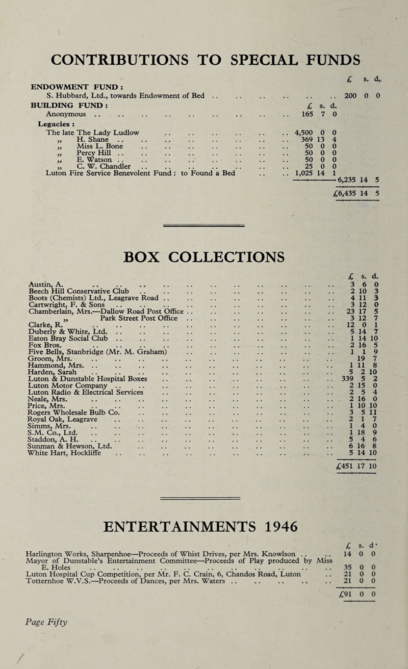 CONTRIBUTIONS TO SPECIAL FUNDS ENDOWMENT FUND : S. Hubbard, Ltd., towards Endowment of Bed BUILDING FUND : Anonymous Legacies : The late The Lady Ludlow H. Shane Miss L. Bone Percy Hill .. E. Watson .. ,, C. W. Chandler Luton Fire Service Benevolent Fund : to Found a Bed 33 33 33 33 £ s. d.. 200 0 0 £ s. d. 165 7 0 4,500 0 0 369 13 4 50 0 0 50 0 0 50 0 0 25 0 0 1,025 14 -6,235 14 5 £6,435 14 5 BOX COLLECTIONS Austin, A. Beech Hill Conservative Club Boots (Chemists) Ltd., Leagrave Road .. Cartwright, F. & Sons Chamberlain, Mrs.—Dallow Road Post Office ,, Park Street Post Office Clarke, R. Duberly & White, Ltd. Eaton Bray Social Club .. Fox Bros. Five Bells, Stanbridge (Mr. M. Graham) Groom, Mrs. Hammond, Mrs. Harden, Sarah Luton & Dunstable Hospital Boxes Luton Motor Company Luton Radio & Electrical Services Neale, Mrs. Rogers Wholesale Bulb Co. Royal Oak, Leagrave Simms, Mrs. S.M. Co., Ltd. Staddon, A. H. Sunman & Hewson, Ltd. White Hart, Hockliffe £ s. d. 3 6 0 2 10 3 4 11 3 3 12 0 23 17 5 3 12 7 12 0 1 5 14 7 1 14 10 2 16 5 119 19 7 1118 5 2 10 339 5 2 2 15 0 2 5 4 2 16 0 1 10 10 3 5 11 2 17 14 0 1 18 9 5 4 6 6 16 8 5 14 10 £451 17 10 ENTERTAINMENTS 1946 Harlington Works, Sharpenhoe—Proceeds of Whist Drives, per Mrs. Knowlson Mayor of Dunstable’s Entertainment Committee—Proceeds of Play produced by Miss E. Holes Luton Hospital Cup Competition, per Mr. F. C. Crain, 6, Chandos Road, Luton Tottemhoe W.V.S.—Proceeds of Dances, per Mrs. Waters . . £ S. d- 14 0 0 35 0 0 21 0 0 21 0 0 £91 0 0