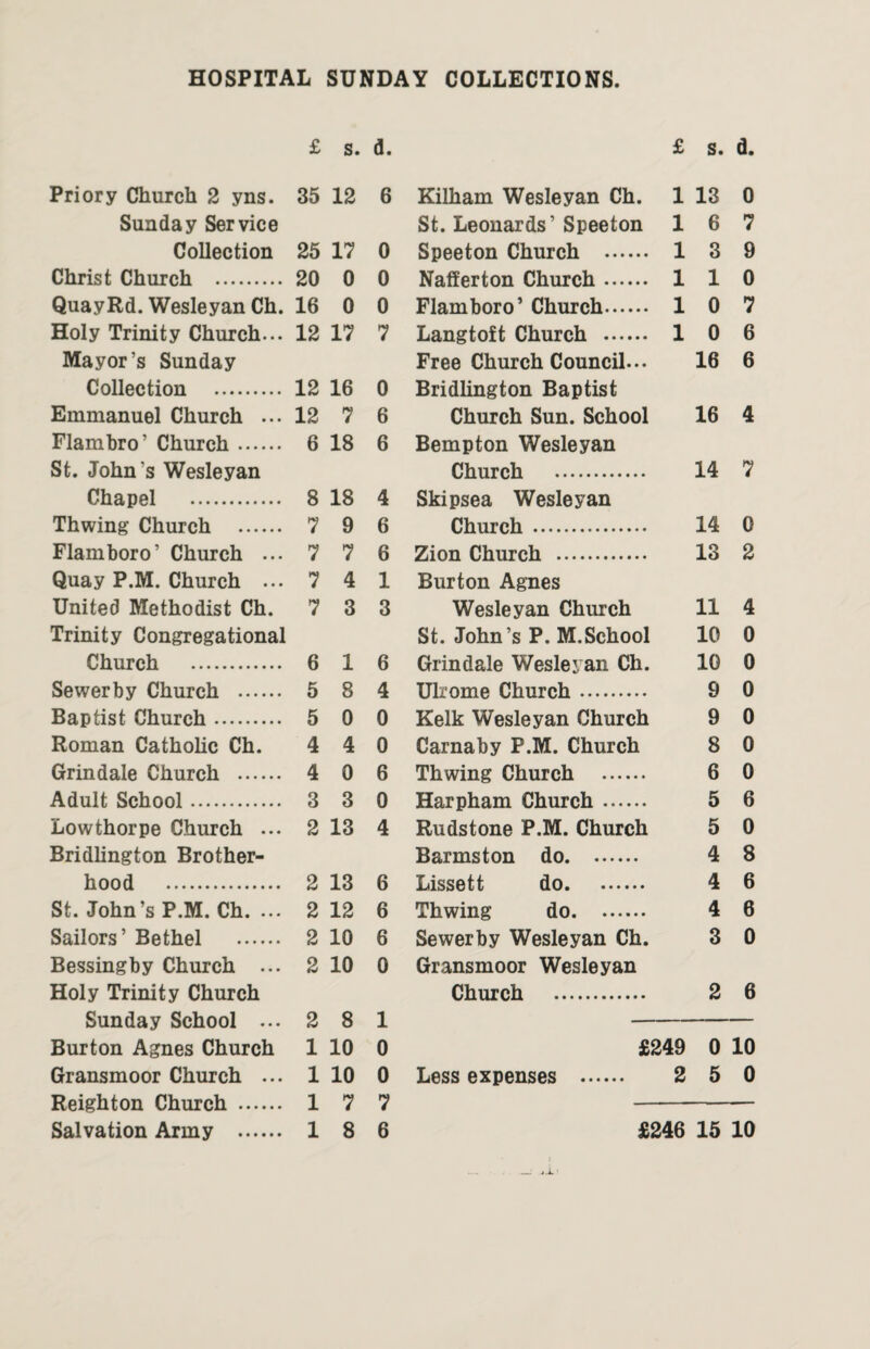 HOSPITAL SUNDAY COLLECTIONS. £ s. d. £ s. d. Priory Church 2 yns. 35 12 6 Kilham Wesleyan Ch. 1 13 0 Sunday Service St. Leonards’ Speeton 1 6 7 Collection 25 17 0 Speeton Church . 1 3 9 Christ Church . 20 0 0 Nafferton Church. 1 1 0 QuayRd. Wesleyan Ch. 16 0 0 Flamboro’ Church. 1 0 7 Holy Trinity Church... 12 17 7 Langtoft Church . 1 0 6 Mayor’s Sunday Free Church Council... 16 6 Collection . 12 16 0 Bridlington Baptist Emmanuel Church ... 12 7 6 Church Sun. School 16 4 Flambro’ Church. 6 18 6 Bempton Wesleyan St. John’s Wesleyan Church . 14 7 Chapel . 8 18 4 Skipsea Wesleyan Thwing Church . 7 9 6 Church. 14 0 Flamboro’ Church ... 7 7 6 Zion Church . 13 2 Quay P.M. Church ... 7 4 1 Burton Agnes United Methodist Ch. 7 3 3 Wesleyan Church 11 4 Trinity Congregational St. John’s P. M.School 10 0 Church . 6 1 6 Grindale Wesleyan Ch. 10 0 Sewer by Church . 5 8 4 Ulrome Church. 9 0 Baptist Church. 5 0 0 Kelk Wesleyan Church 9 0 Roman Catholic Ch. 4 4 0 Carnaby P.M. Church 8 0 Grin dale Church . 4 0 6 Thwing Church . 6 0 Adult School. 3 3 0 Harpham Church. 5 6 Lowthorpe Church ... 2 13 4 Rudstone P.M. Church 5 0 Bridlington Brother- Barmston do. 4 8 hood . 2 13 6 Lissett do. 4 6 St. John’s P.M. Ch. ... 2 12 6 Thwing do. 4 6 Sailors’ Bethel . 2 10 6 Sewerby Wesleyan Ch. 3 0 Bessingby Church ... 2 10 0 Gransmoor Wesleyan Holy Trinity Church Church . 2 6 Sunday School ... 2 8 1 Burton Agnes Church 1 10 0 £249 0 10 Gransmoor Church ... 1 10 0 Less expenses . 2 5 0 Reighton Church . 1 7 7
