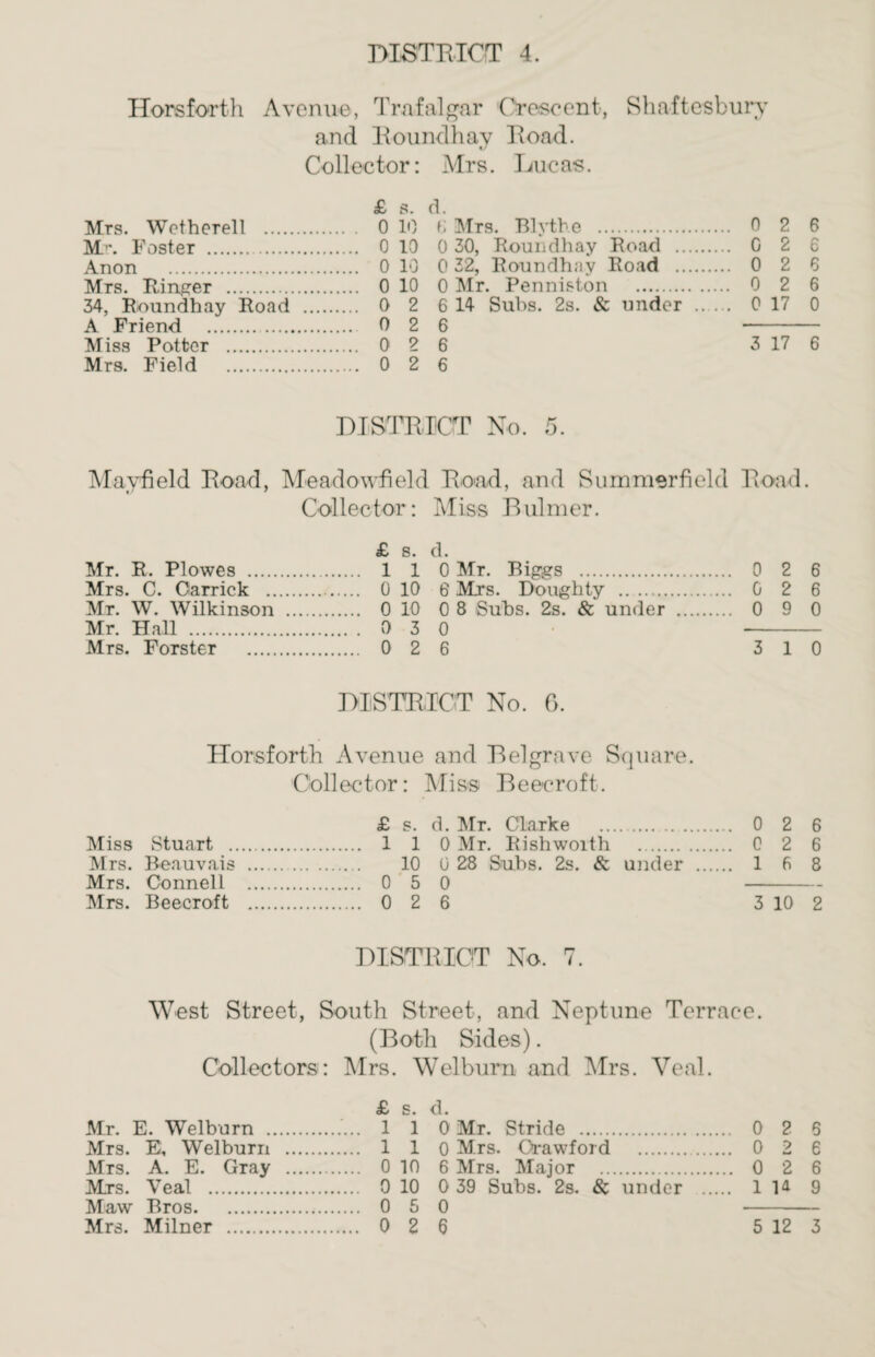 Horsforth Avenue, Trafalgar Orescent, Shaftesbury and Roundhay Road. Collector: £ s. Mrs. Wotherell . 0 10 M'\ Foster . 0 10 Anon . 0 10 Mrs. Ringer . 0 10 34, Roundhay Road . 0 2 A Friend . 0 2 Miss Potter . 0 2 Mrs. Field . 0 2 Mrs. Lucas. d. 6 Mrs. Blythe . 0 2 6 0 30, Roundhay Road . 0 2 6 0 32, Roundhay Road . 0 2 6 0 Mr. Penniston . 0 2 6 6 14 Subs. 2s. & under . 0 17 0 6 - 6 3 17 6 6 DISTRICT No. 5. Mayfield Road, Meadowfield Road, and Summer field Road. Collector: Miss Bulmer. Mr. R. Plowes . Mrs. C. Carrick .. Mr. W. Wilkinson Mr. Hall . Mrs. Forster . £ s. d. 110 Mr. Biggs . 0 2 6 0 10 6 Mrs. Doughty .... 0 2 6 0 10 0 8 Subs. 2s. & under . 0 9 0 0 3 0 - 0 2 6 3 1 0 DISTRICT No. 6. Horsforth Avenue and Belgrave Square. Coll ec t or: Mi ss B e ee r o f t. £ s. d. Mr. Clarke .. 0 2 6 110 Mr. Rishwoith . 0 2 6 10 0 28 Saihs. 2s. & under . 16 8 0 5 0 - 026 3 10 2 DISTRICT No. 7. West Street, South Street, and Neptune Terrace. (Both Sides). Collectors: Mrs. Welburn and Mrs. Veal. £ s. d. Mr. E. Welburn .. 110 Mr. Stride .. Mrs. E, Welburn . 110 Mrs. Crawford . Mrs. A. E. Gray . 0 10 6 Mrs. Major . Mrs. Veal . 0 10 0 39 Subs. 2s. & under Maw Bros. 0 5 0 Mrs. Milner . 0 2 6 0 2 6 0 2 6 0 2 6 1 14 9 5 12 3 Miss Stuart . Mrs. Beauvais Mrs. Connell Mrs. Beecroft