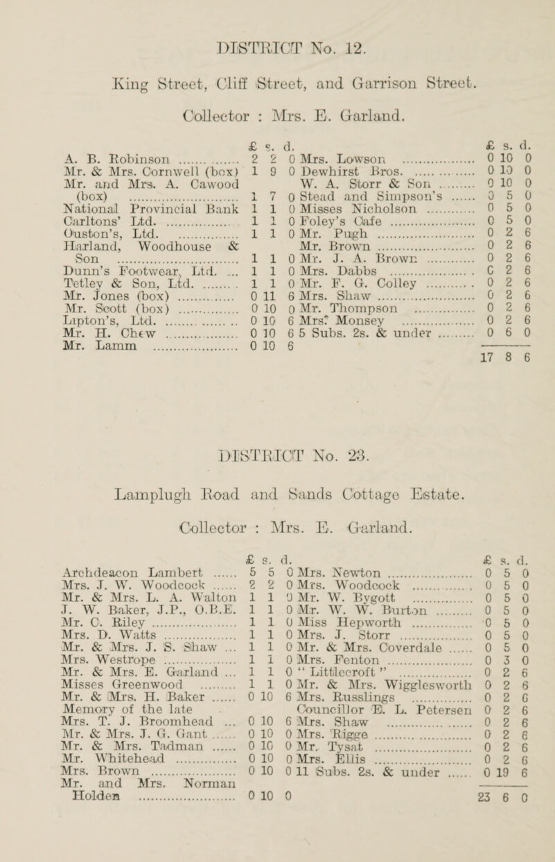 King Street, Cliff Street, and Garrison Street. Collector : Mrs. E. Garland. £ «. A. B. Bobinson . 2 2 Mr. & Mrs. Cornwell (box) 1 9 Mr. and Mrs. A. Cawood (box) . 1 7 National Provincial Bank 1 1 Carltons’ Ltd. 1 1 Ouston’s, Ltd. 1 1 Hiaxland, Woodhouse & Son . 1 1 Dunn’s Footwear. Ltd. ... 1 1 Tetley & Son, Ltd. 1 1 Mr. Jones (box) . 0 11 Mr. Scott (box) . 0 10 Lipton’s, Ltd. 0 10 Mr. H. Chew . 0 10 Mr. Lamm . 0 10 d. £ s. d. 0 Mrs. Lowson . 0 10 0 0 Dewhirst Bros. 0 10 0 W. A. Storr & Son . 0 10 0 0 Stead and Simpson’s . 0 5 0 0 Misses Nicholson . 0 5 0 0 Foley’s Clafe . 0 5 0 0 Mr. Pugh . 0 2 6 Mr. Brown . 0 2 6 0 Mr. J. A. Brown . 0 2 6 0 Mrs. Dabbs . C 2 6 0 Mi\ F. G. Colley . 0 2 6 6 Mrs. Sliaw . 0 2 6 0 Mr. Thompson . 0 2 6 6 Mrs? Monsey . 0 2 6 6 5 Subs. 2s. & under . 0 6 0 6 - 17 8 6 DISTRICT No. 23. Lamplugli Road and Sands Cottage Estate. Collector : Mrs. E. G-arland. £ s. Archdeacon Lambert . 5 5 Mrs. J. W. Woodcock . 2 2 Mr. & Mrs. L. A. Walton 1 1 J. W. Baker, J.P., O.B.E. 1 1 Mr. C. Riley . 1 1 Mrs. D. Watts . 1 1 Mr. & Mrs. J. S. Shaw ... 1 1 Mrs. Westrope . 1 1 Mr. & Mrs. E. Garland ... 1 1 Misses Greenwood . 1 1 Mr. & Mrs. H. Baker . 0 10 Memory of the late Mrs. T. J. Broomhead ... 0 10 Mr. & Mrs. J. G. Gant. 0 10 Mr. & Mrs. Tadman . 0 10 Mr. Whitehead . 0 10 Mrs. Brown . 0 10 Mr. and Mrs. Norman d. £ s. d. 0 Mrs. Newton . 0 5 0 0 Mrs. Woodcock . 0 5 0 0 Mr. W. Bygott . 0 5 0 0 Mr. W. W. Burton . 0 5 0 0 Miss Hepworth . 0 5 0 0 Mrs. J. Storr . 0 5 0 0 Mr. & Mrs. Coverdale . 0 5 0 0 Mrs. Fenton . 0 3 0 0 “ Littlecroft ” . 0 2 6 0 Mr. & Mrs. Wiggleswortli 0 2 6 6 Mrs. Russlings . 0 2 G Councillor E. L. Petersen 0 2 6 6 Mrs. Shaw . 0 2 6 0 Mrs. Rigge . 0 2 6 0 Mr. Tysat . 0 2 6 0 Mrs. Ellis . 0 2 6 0 11 Subs. 2s. & under . 0 19 6