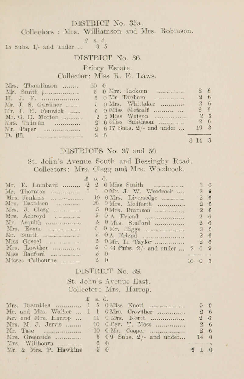 Collectors : Mrs. Williamson and Mrs. Robinson. £ 6. d. 15 Subs. 1/- and under ... 8 3 DISTRICT No. 36. Priory Estate. Collector: Miss R. E. Laws. Afire. Thomlinson . 10 0 A Hr fimlilh . 5 0 Mrs. Jackson . 2 6 H J. E 5 0 Mr. Durham . 2 0 Mir. J. S. 'Gardiner . 5 0 Mrs. Whittaker . 2 6 Mr. J. II. Fenwick . 0 /Miss Meticalf . 2 6 Mr. G. H. Morton . 2 6 Miss Watson . 2 6 Mrs. Tadman . 2 (5 Miss I Sin i tbs on . 2 6 Mr. Paper . 2 6 17 Subs. 2/- and under ... 19 r> o D. tHl. 2 6 3 14 3 DISTRICTS No. 37 and 50. St. John's Avenue South and Bessingby Road. Collectors: Mrs. Clegg and Mrs. Woodcock. £ &. d. Mr. E. Lumbard . . 2 2 0 Aldss Smith . 8 0 Mr. Thornton . . 1 1 0 Air. J. W. Woodcock .... 2 e Airs. Jenkins . .. 10 0 Air®. Li vers edge . 2 o Mrs. Davidson . 10 0 Airs. Aledforth . 2 6 Mrs. J. Clegg . . 5 0 Mrs Era m son 2 6 Mrs. Ackrovd . . 5 0 A Eriend 2 6 Mr. Asquith . .. 5 0 Mrs. Stafford . 2 6 Mrs. Evans . 0 A-'r. Rings 2 0 Mr. Smith . . 5 - • -y . o A Eriend . 2 6 Miiss Gosnel . . 5 0 Air. L>. Tavlor . 2 6 Airs. Lowther . 0 44 iSubs. 21- and under ... 2 6 9 Miss Radford o 0 Misses Colbourne .. . 5 0 10 0 3 DISTRICT No. 38. St. John’s i Avenue East. Collector: Mrs. Harrop. .£ s. d. Aire. Pa-ambles _ . 1 5 0 Miiss Knott . 5 0 Air. and Airs. Walker ... 1 1 0 Mrs. Crow'ther . 2 6 Air. and Mrs. Karroo ... 11 o i CB g o 1-^ r*t- \=r 2 6 Airs. AI. J. Jervis . 10 0 Dev. T. AIoss . 2 6 Mr. Tate . . 10 0 Air. Cooper . 2 6 Airs. Greenside . . 5 0 9 'Subs. 21- and under... 14 0 Mrs. Willbourn ... . 5 0