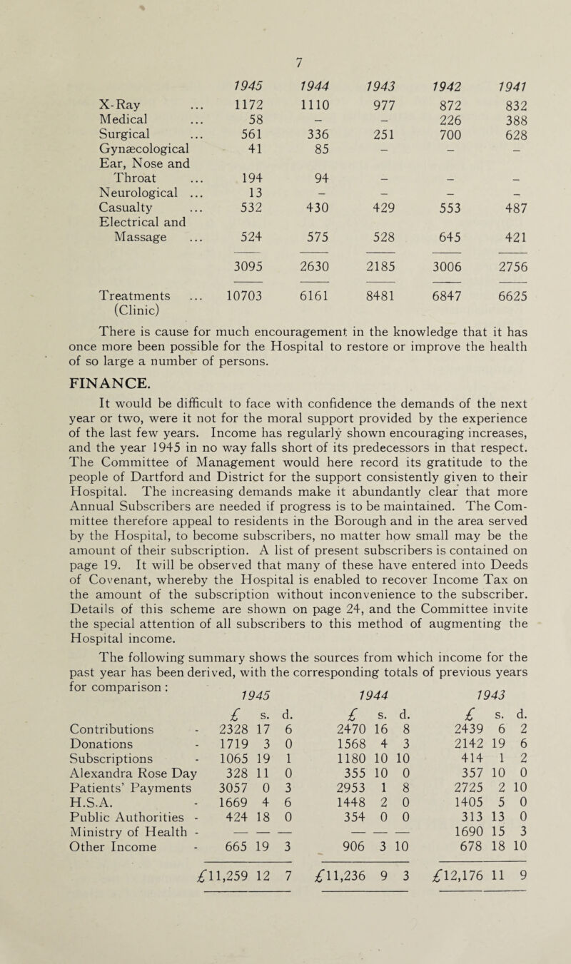 1945 1944 1943 1942 1941 X-Ray 1172 1110 977 872 832 Medical 58 — — 226 388 Surgical 561 336 251 700 628 Gynaecological Ear, Nose and 41 85 — — — Throat 194 94 — — — Neurological ... 13 — — — -r Casualty Electrical and 532 430 429 553 487 Massage 524 575 528 645 421 3095 2630 2185 3006 2756 Treatments 10703 6161 8481 6847 6625 (Clinic) There is cause for much encouragement in the knowledge that it has once more been possible for the Hospital to restore or improve the health of so large a number of persons. FINANCE. It would be difficult to face with confidence the demands of the next year or two, were it not for the moral support provided by the experience of the last few years. Income has regularly shown encouraging increases, and the year 1945 in no way falls short of its predecessors in that respect. The Committee of Management would here record its gratitude to the people of Dartford and District for the support consistently given to their Hospital. The increasing demands make it abundantly clear that more Annual Subscribers are needed if progress is to be maintained. The Com¬ mittee therefore appeal to residents in the Borough and in the area served by the Hospital, to become subscribers, no matter how small may be the amount of their subscription. A list of present subscribers is contained on page 19. It will be observed that many of these have entered into Deeds of Covenant, whereby the Hospital is enabled to recover Income Tax on the amount of the subscription without inconvenience to the subscriber. Details of this scheme are shown on page 24, and the Committee invite the special attention of all subscribers to this method of augmenting the Hospital income. The following summary shows the sources from which income for the past year has been derived, with the corresponding totals of previous years for comparison : Contributions Donations Subscriptions Alexandra Rose Day Patients’ Payments H.S.A. Public Authorities - Ministry of Health - Other Income 1945 £ s* d. 1. £ 2328 17 6 2470 1719 3 0 1568 1065 19 1 1180 328 11 0 355 3057 0 3 2953 1669 4 6 1448 424 18 0 354 — — — — 665 19 3 906 44 1943 s. d. £ s. d. 16 8 2439 6 2 4 3 2142 19 6 10 10 414 1 2 10 0 357 10 0 1 8 2725 2 10 2 0 1405 5 0 0 0 313 13 0 - 1690 15 3 3 10 678 18 10 £ 11,236 9 3 £11,259 12 7 £12,176 11 9