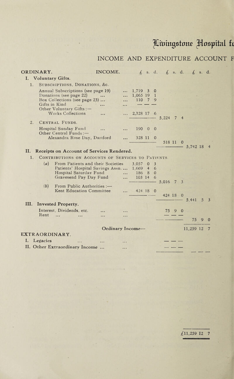 ^Itorngstonc hospital ft INCOME AND EXPENDITURE ACCOUNT F ORDINARY. INCOME. I. Voluntary Gifts. 1. Subscriptions, Donations, &c. Annual Subscriptions (see page 19) Donations (see page 22) Box Collections (see page 23) ... Gifts in Kind Other Voluntary Gifts : — Works Collections 2. Central Funds. £ s. d. £ s. d. 1,719 3 0 1,065 19 1 110 7 9 2,328 17 6 - 5,224 7 4 Hospital Sunday Fund Other Central Funds:— Alexandra Rose Day, Dartford 190 0 0 328 11 0 - 518 11 0 II. Receipts on Account of Services Rendered. £ s. 5,742 18 d. 4 1. Contributions on Accounts of Services to Patients (a) From Patients and their Societies 3,057 0 3 Patients’ Hospital Savings Assn. ... 1,669 4 6 Hospital Saturday Fund Gravesend Pay Day Fund (b) From Public Authorities :— Kent Education Committee III. Invested Property. Interest, Dividends, etc. Rent 186 8 0 103 14 6 - 5,016 7 3 424 18 0 --- 424 18 0 - 5,441 5 3 75 9 0 - 75 9 0 Ordinary Income— 11,259 12 7 EXTRAORDINARY. I. Legacies ... ... ... — — — II. Other Extraordinary Income ... ... —-