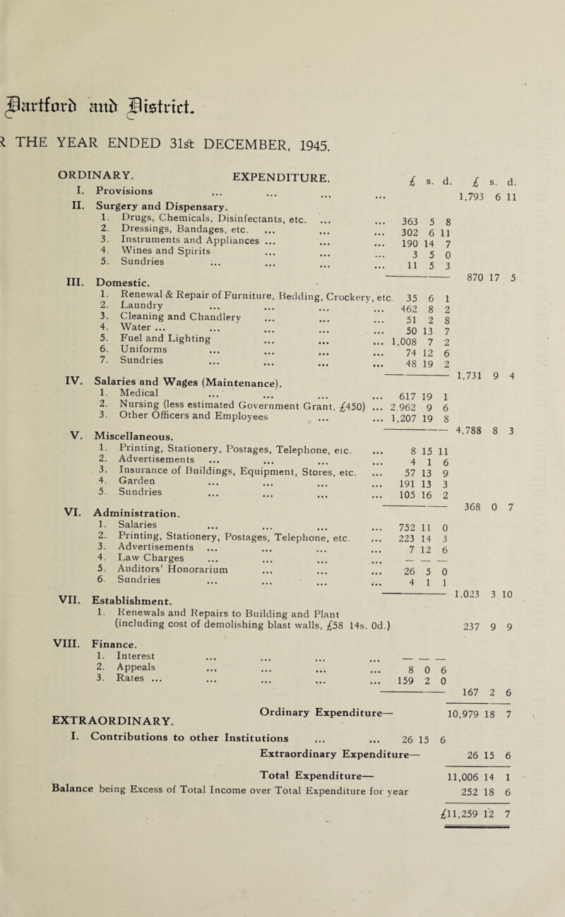 Uartfmi) aitit pi {strict. I THE YEAR ENDED 3M DECEMBER, 1945. EXPENDITURE. ORDINARY. I. Provisions II. Surgery and Dispensary. 1. Drugs, Chemicals, Disinfectants, etc. 363 2. Dressings, Bandages, etc. ... 302 3. Instruments and Appliances ... 190 4. Wines and Spirits 3 5. Sundries 11 s. d. £ s. d. 1,793 6 11 5 8 6 11 14 7 5 0 5 3 III. Domestic. 1. Renewal & Repair of Furnitu 2. Laundry 3. Cleaning and Chandlery 4. Water ... 5. Fuel and Lighting 6. Uniforms 7. Sundries IV. Salaries and Wages (Maintenance). 1. Medical 2. Nursing (less estimated Government Grant, £450) 3. Other Officers and Employees V. Miscellaneous. 1. Printing, Stationery, Postages, Telephone, etc. 2. Advertisements 3. Insurance of Buildings, Equipment, Stores, etc. 4. Garden ••• ••• • • • 5. Sundries ••• ••• • • • VI. Administration. 1. Salaries 2. Printing, Stationery, Postages, Telephone, etc. 3. Advertisements 4. Law Charges 5. Auditors’ Honorarium 6 Sundries VII. Establishment. 1. Renewals and Repairs to Building and Plant (including cost of demolishing blast walls, £58 14s. VIII. Finance. 1. Interest 2. Appeals 3. Rates ... _ Ordinary Expenditure— EXTRAORDINARY. I. Contributions to other Institutions Extraordinary Expenditure Total Expenditure— Balance being Excess of Total Income over Total Expenditure for year etc. 35 6 1 462 8 2 51 2 8 50 13 7 1,008 7 2 74 12 6 48 19 2 617 19 1 .. 2,962 9 6 .. 1,207 19 8 • • 8 15 11 • • 4 1 6 57 13 9 191 13 3 105 16 2 .. 752 11 0 223 14 3 7 12 6 26 5 0 4 1 1 )d.) 8 0 6 159 2 0 e— 1 26 15 6 870 17 5 1,731 9 4 4,788 8 3 368 0 7 1.023 3 10 237 9 9 167 2 6 10,979 18 7 26 15 6 11,006 14 1 252 18 6 £11,259 12 7