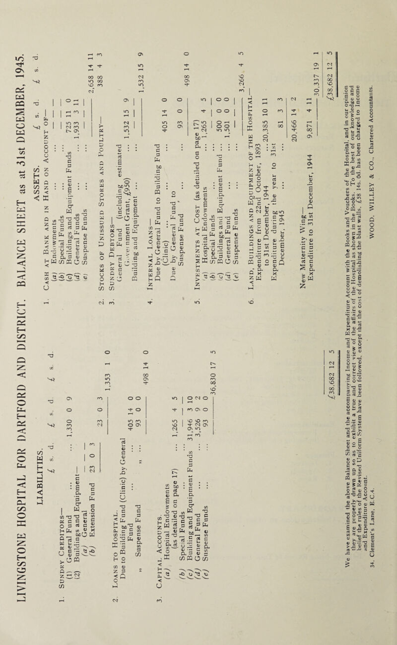 LC ON cc w CQ S M O tu o +-i in ^3 4—< S3 V3 03 E-> W £jj X C/0 w < 2 < CQ T3 x Hi X » i fcx Hi° H Z X o o u < oo z h ° W Q C/> z 1/3 < < £ Q Z < S4 z c CQ H •< X < U in 'O c a Cx c V B ro M- M- OO 00 <o 00 vO ro 04 1 1 ° -1 1 1 1 '—1 1 1 1 1-1 ro 1 1 1 r-t 1 1 1 10 ro I 1 04 ro 1 o\ r-H in X 5 to X O X aj ■—. C a s W(^3 cr M x ai'a •oti c a c aJ G X to 0A_ cd u 4) a •“ to <u in G 4) a 5 3 O co Q -o o Q g >• OS H J O Co Q Z •< CA W 0^ o H CO Q a x in in z D fx O in « o o H CO O' in 04 ro u~> Ox in 04 CO iO : u . •*-< o3 _E x 4) o' CuOVO •5 Hi T5 . G -*-> 1 s C j-, T3 m Ui o H r3 CQ to W Q- cd V G 05 Q Z x If) - cd OJ > GO  G r ^ • — w XJ CQ G 45 B a G cr £ij ■o o M oo o o M* m o M- o o ro ov 'a G G to GO G G CQ T3 G G I in * Z 3 5 u ^ <u ° £ 3 TO G G to O G — G 2 to z ^ as 45 r-» W ^ h Q z o 45 d) C in 45 3 O « >, £ CO 45 m in vO 04 T3 V 0) ^ m in -G 3, g h E M £ o o U G h W •< o o o o o ^ o o in in <D GO' rt CO G O G to +~i G 4) s _a o' W m 1— in Ov C^T r-H r-H X CM X ro 00 CM ro X ro O 00 ro ro ^ r-H ro CM H Hi < pH f . r-H r< ~ O ro r-H pH C/3 o *0 r-H VO hH oo oo vd hU ro Tf 00 (A H Z a rt 'a CA o (A ___ T3 G S G to ■5.5 O 2 ^ • •-* a s co PQ (A T3 T3 C G G 3 tO to H CA a > z O co G 4) CA G o a CA G W X i_ m H Ov a oo o 1—1 r1 u Z <u w -9. o 04 O 04 m S CO o o O |-= Q Z Oi 04 >1 04 4J CA o z 0 a a B 4) O 4) c X TC CQ C O ^ 4J *-• - CO Q x Z W < h-1 CA G pH m Ih rt 4) GCVO G ^ • - Oi *-< »—H G T3 u V D G2 ^ B <u rx oj gQ a x W a« o- o- o> (U s 05 o 45 I 5 ex ca c r_l • G ro £ s G G u *-* rt c 3 4) ^ CX, 5 W 04 ro in VO 0^ b-> c/0 s Q Q 0^ O C3H 5—1 5 o < SI! C/3 o X w o b-* C/3 C? > S3 xj O o x' p^ Hi iO ov ro r-H M- CO W >—i h i—i ►H PQ t—( T3 CA Hi T3 CA Hi ro 04 CA T3 « G ° = H to Q- rfi W as O rt i- 4) G ft) o m c 45 s a G tO r? e W „ o T3 5 C 45 3 ri G ji CA 4) x gcO W c T3 C a. z. x CO 04 pj 45 C 45 o So Xl o' G 0 T3 G G to ex c « ex'H G to « o c G to 45 x G 45 a in G CO in H z D O o CJ < 45 ex rf cx c o >n ro oo ID ro Ci ro o o m O CM O o O M- O *-H T,‘ ro C O o ro m ro »o vO X ro ro 04 ro r*H o a X CM r-H M- CM C C in ro ro in X to G 45 E a X x 45 T3 3 3 ro a 45 tO cd X _ 5 »i d CX aj fj S ^ 45 a G CT1 w x X c 32 C G 5 3 to rt to „ X c 06 3 X 4/ 45 CX x CO G 45 PQ 0 co m 45 Z 3 < Q o 04 < H M CX < U ro ►O U ^ V5 >n 04 00 X 00 ro Hi We have examined the above Balance Sheet and the accompanying Income and Expenditure Account with the Books and Vouchers of the Hospital, and in our opinion they are properly drawn up so as to exhibit a true and correct view of the affairs of the Hospital as shown in the Books. To the best of our knowledge and belief the rules of the Revised Uniform System have been followed, except that the cost of demolishing the blast walls, £58 14s. Od. has been charged to Income and Expenditure Account. 34. Clement’s Lane, E.C.4. WOOD. WILLEY & CO.. Chartered Accountants.