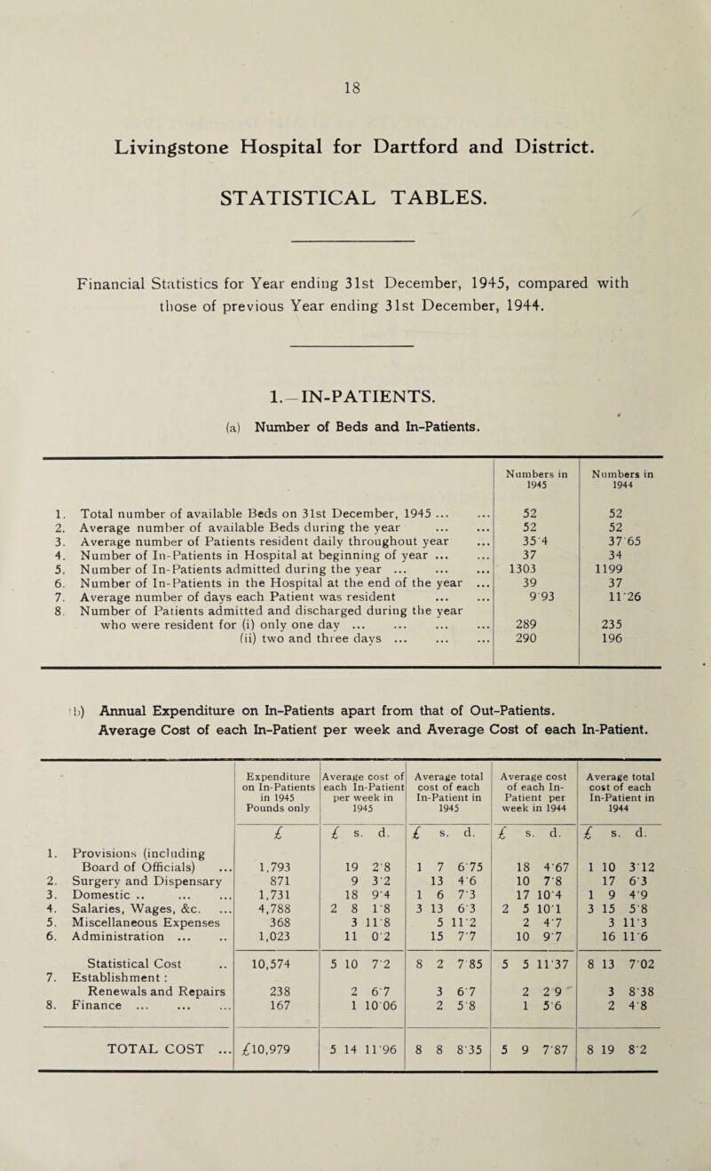 Livingstone Hospital for Dartford and District. STATISTICAL TABLES. Financial Statistics for Year ending 31st December, 1945, compared with those of previous Year ending 31st December, 1944. 1.-IN-PATIENTS. 0 (a) Number of Beds and In-Patients. Numbers in Numbers in 1945 1944 1. Total number of available Beds on 31st December, 1945 ... 52 52 2. Average number of available Beds during the year 52 52 3. Average number of Patients resident daily throughout year 354 37'65 4. Number of In-Patients in Hospital at beginning of year ... 37 34 5, Number of In-Patients admitted during the year ... 1303 1199 6. Number of In-Patients in the Hospital at the end of the year ... 39 37 7. Average number of days each Patient was resident 9'93 1P26 8. Number of Patients admitted and discharged during the year who were resident for (i) only one day ... 289 235 fii) two and three days ... 290 196 !b) Annual Expenditure on In-Patients apart from that of Out-Patients. Average Cost of each In-Patient per week and Average Cost of each In-Patient. Expenditure Average cost of Average total Average cost Average total on In-Patients each In-Patient cost of each of each In- cost of each in 1945 per week in In-Patient in Patient per In-Patient in Pounds only 1945 1945 week in 1944 1944 £ £ S d. £ s. d. £ s d. £ S. d. 1. Provisions (including Board of Officials) 1,793 19 2'8 i 7 675 18 4'67 l 10 312 2. Surgery and Dispensary 871 9 3'2 13 4'6 10 7'8 17 63 3. Domestic .. 1,731 18 9*4 l 6 7'3 17 10'4 i 9 49 4. Salaries, Wages, &c. 4,788 2 8 18 3 13 63 2 5 107 3 15 5'8 5. Miscellaneous Expenses 368 3 11’8 5 11*2 2 47 3 11*3 6. Administration ... 1,023 11 02 15 77 10 97 16 1P6 Statistical Cost 10,574 5 10 7*2 8 2 7 85 5 5 11*37 8 13 702 7. Establishment : Renewals and Repairs 238 2 67 3 67 2 2 9 3 8'38 8. Finance 167 1 1006 2 5'8 1 56 2 48 TOTAL COST ... £10.979 5 14 11'96 8 8 8'35 5 9 7'87 8 19 8'2