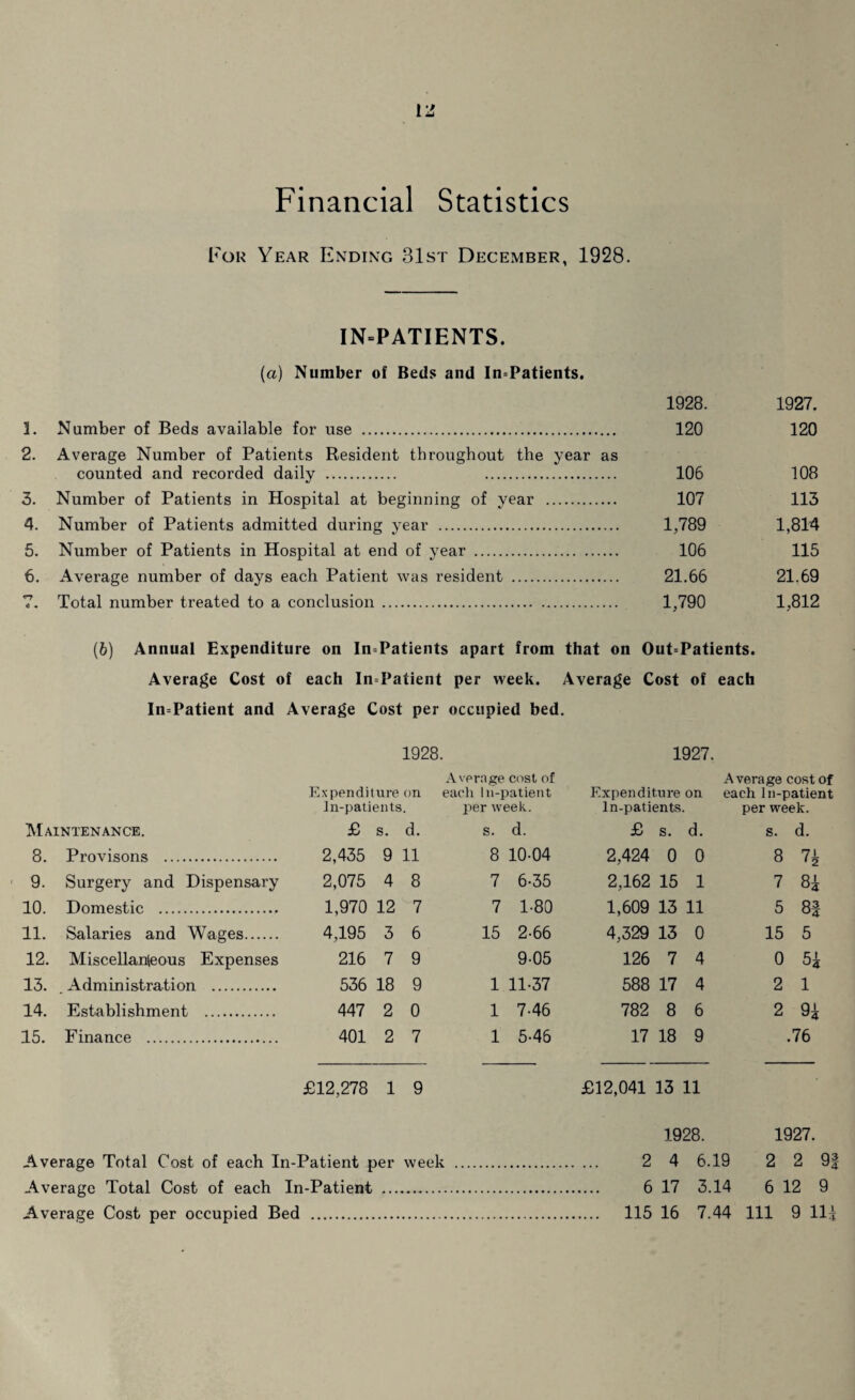 For Year Ending 31st December, 1928. IN-PATIENTS. (a) Number of Beds and In=Patients. 1928. 3. Number of Beds available for use . 120 2. Average Number of Patients Resident throughout the year as counted and recorded daily . . 106 3. Number of Patients in Hospital at beginning of year . 107 4. Number of Patients admitted during year . 1,789 5. Number of Patients in Hospital at end of year . 106 6. Average number of days each Patient was resident . 21.66 7. Total number treated to a conclusion .. 1,790 1927. 120 108 113 1,814 115 21.69 1,812 (b) Annual Expenditure on In=Patients apart from that on Out=Patients. Average Cost of each In=Patient per week. Average Cost of each In=Patient and Average Cost per occupied bed. 1928. 1927. Expenditure on ln-patients. Average cost of each ln-patient per week. Average cost of Expenditure on each ln-patient ln-patients. per week. Maintenance. £ s. d. s. d. £ s. d. s. d. 8. Provisons . 2,435 9 11 8 10-04 2,424 0 0 8 7i 9. Surgery and Dispensary 2,075 4 8 7 6-35 2,162 15 1 7 8* 10. Domestic . 1,970 12 7 7 1-80 1,609 13 11 5 8| 11. Salaries and Wages. 4,195 3 6 15 2-66 4,329 13 0 15 5 12. Miscellaneous Expenses 216 7 9 9-05 126 7 4 0 5i 13. Administration . 536 18 9 1 11-37 588 17 4 2 1 14. Establishment . 447 2 0 1 7-46 782 8 6 2 9i 15. Finance . 401 2 7 1 5-46 17 18 9 .76 £12,278 1 9 £12,041 13 11 1928. 1927. Average Total Cost of each In-Patient per weel v ... 24 6.19 2 2 9| Average Total Cost of each In-Patient ... 6 17 3.14 6 12 9