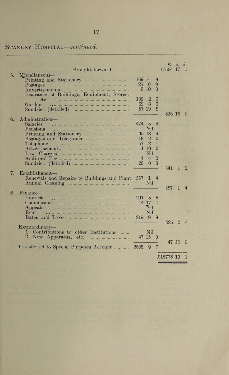 Stanley Hospital—continued. 5. 6. 7. 8. Brought forward . Miscellaneous— Printing and Stationery . Postages . Advertisements . Insurance of Buildings, Equipment, Stores, etc. Garden . Sundries (detailed) ... Adminstration— Salaries . Pensions . Printing; and Stationery . Postages and Telegrams . Telephone . Advertisements . Law Charges . Auditors’ Fee . Sundries (detailed) . Establishment— Renewals and Repairs to Buildings and Plant Annual Cleaning .!... Finance— Interest . Commission . Appeals . Rent . Rates and Taxes . Extraordinary— 1. Contributions to other Institutions . 2. New Apparatus, etc. Transferred to Special Purposes Account . £ s. d. 13664 17 1 109 14 9 23 0 9 8 10 0 105 2 3 32 8 0 57 19 5 - 336 15 2 474 3 8 Nil 45 18 9 18 2 0 67 2 1 11 10 0 Nil 4 4 0 20 0 8 - 641 1 2 557 1 4 Nil - 557 1 4 291 3 6 14 17 1 Nil Nil 219 19 9 526 0 4 Nil 47 15 0 47 15 0 2508 9 7 £15773 10 1