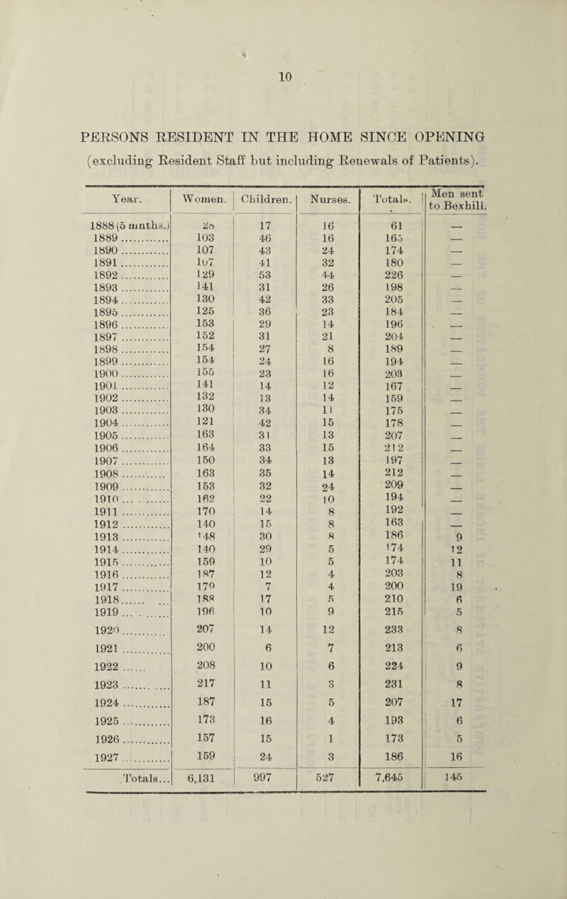 PERSONS RESIDENT IN THE HOME SINCE OPENING (excluding Resident Stall but including Renewals of Patients). Year. Women. Children. Nurses. Totals. | 1888 (5 ninths.) 2o 17 16 61 1889 . 103 46 16 165 1890 . 107 43 24 174 1891. lu7 41 32 180 1892 . 129 53 44 226 1893 . 141 31 26 198 1894 . 130 42 33 205 1895 . 125 36 23 184 1896 . 153 29 14 196 1897 . 152 31 21 204 1898 . 154 27 8 189 1899 . 154 24 16 194 1900. 155 23 16 203 1901 . 141 14 12 167 1902 . 132 13 14 159 1903 . 130 34 11 175 1904 . 121 42 15 178 1905 . 163 31 13 207 1906 . 164 33 15 212 1907 . 150 34 13 197 1908 . 163 35 14 212 1909 . 153 32 24 209 1910. 162 22 10 194 1911 . 170 14 8 192 1912 . 140 15 8 163 1913 . ’48 30 8 186 1914. 140 29 5 174 1915.. 159 10 5 174 1916. 187 12 4 203 1917. 170 7 4 200 1918. 188 17 5 210 1919 ... . ... 196 10 9 215 1920. 207 14 12 233 1921 . 200 6 7 213 1922 ...... 208 10 6 224 1923 . 217 11 o o 231 1924 .. 187 15 5 207 1925 .. 173 16 4 193 1926 . 157 15 1 173 1927. 159 24 3 186 Totals... 6,131 997 527 7,645 Men sent to Bexhill. 9 12 11 8 19 6 5 8 6 9 8 17 6 5 16 145