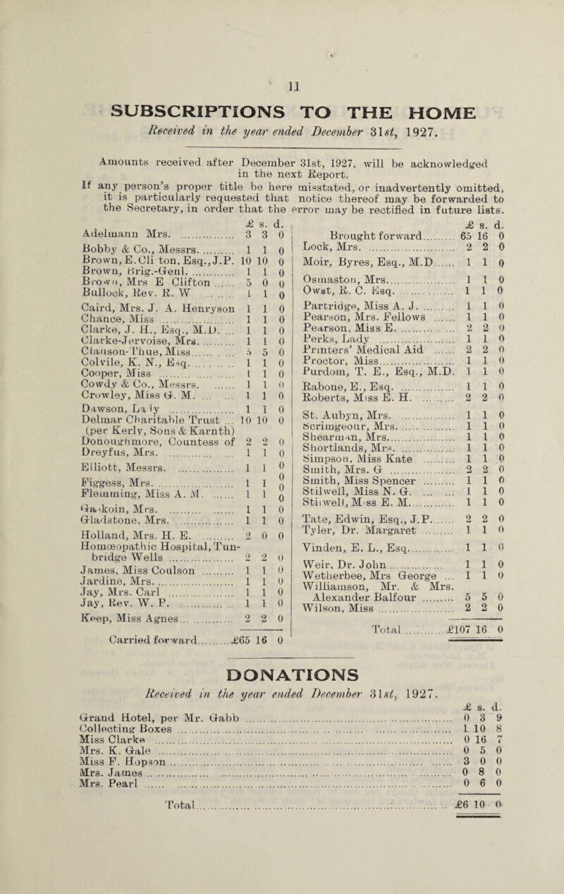 SUBSCRIPTIONS TO THE HOME Received in the year ended December 31 st, 1927. Amounts received after December 31st, 1927, will be acknowledged in the next Report. If any person’s proper title be here misstated, or inadvertently omitted, it is particularly requested that notice thereof may be forwarded to the Secretary, in order that the error may be rectified in future lists. £ s. d. Adelmann Mrs. 3 3 0 Bobby & Co., Messrs. 1 1 0 ! Brown, E.Cli ton, Esq., J.P. 10 10 o Brown, Prig.-Genl. 1 1 o BrO'vn, Mrs E Clifton. 5 0 o Bullock, Rev. R. W . I 1 o Caird, Mrs. J. A. Henryson 110 Chance, Miss . 110 Clarke, J. H., Esq., M.D. ... 1 1 0 Clarke-Jervoise, Mrs. 1 1 0 Clauson-Thue, Miss. 5 5 0 Col vile, K. N., E sq.. 110 Cooper, Miss . I 1 0 Cowdy & Co., Messrs. 1 1 0 Crowley, Miss G. M. 1 1 0 Dawson, La iy .. 110 Delmar Charitable Trust ... 10 10 0 (per Kerly, Sons & Karnth) Dono ugh more. Countess of 2 2 0 Dreyfus, Mrs. 1 1 0 Elliott, Messrs. 1 1 0 Figgess, Mrs. 1 1 a Flemming, Miss A. A1. 1 1 Ga<koin, Mrs. 110 Gladstone, Mrs. 110 Holland, Mrs. H. E. 2 0 0 Homoeopathic Hospital, Tun¬ bridge Wells . 2 2 o James, Miss Coulson . 1 1 0 Jardine, Mrs. 110 Jay, Mrs. Carl . 110 Jay, Rev. W. P. 110 Keep, Miss Agnes. 2 2 0 Carried forward.£65 16 0 £ s. d. Brought forward. 65 16 0 Lock, Mrs. 2 2 0 Moir, Byres, Esq., M.D. 1 1 0 Osmaston, Mrs. 110 Owst, R. C. Esq. 1 1 0 Partridge, Miss A. J. 1 1 0 Pearson, Mrs. Fellows . 1 1 0 Pearson, Miss E. 2 2 0 Perks, Lady . 1 1 0 Printers’ Medical Aid . 2 2 0 Proctor, Miss. 110 Purdom, T. E., Esq., M.D. 110 Rabone, E., Esq. 1 1 0 Roberts, Miss E. H. 2 2 0 St. Aubyn, Mrs. 1 1 0 Scrimgeour, Mrs. 110 Shearman, Mrs. 110 Shortlands, Mrs. 1 1 0 Simpson. Miss Kate . 1 1 0 Smith, Mrs. G . 2 2 0 Smith, Miss Spencer . 110 Stilwell, Miss N. G. 1 1 0 Stiiwell, M ss E. M. 1 1 0 Tate, Edwin, Esq., J.P. 2 2 0 Tyler, Dr. Margaret . 1 1 0 Vinden, E. L., Esq. 1 1 0 Weir, Dr. John. 110 Wetherbee, Mrs George ... 1 1 0 Williamson, Mr. & Mrs. Alexander Balfour . 5 5 0 Wilson, Miss . 2 2 0 Total.£107 16 0 DONATIONS Received in the year ended December 31 st, 1927. £ s. d. Grand Hotel, per Mr. Gabb . . ... 0 3 9 Collecting Boxes .. 1 10 8 Miss Clarke . 0 16 7 Mrs. K. Gale . 0 5 0 Miss F. Hopson.. 3 0 0 Mrs. James. 0 8 0