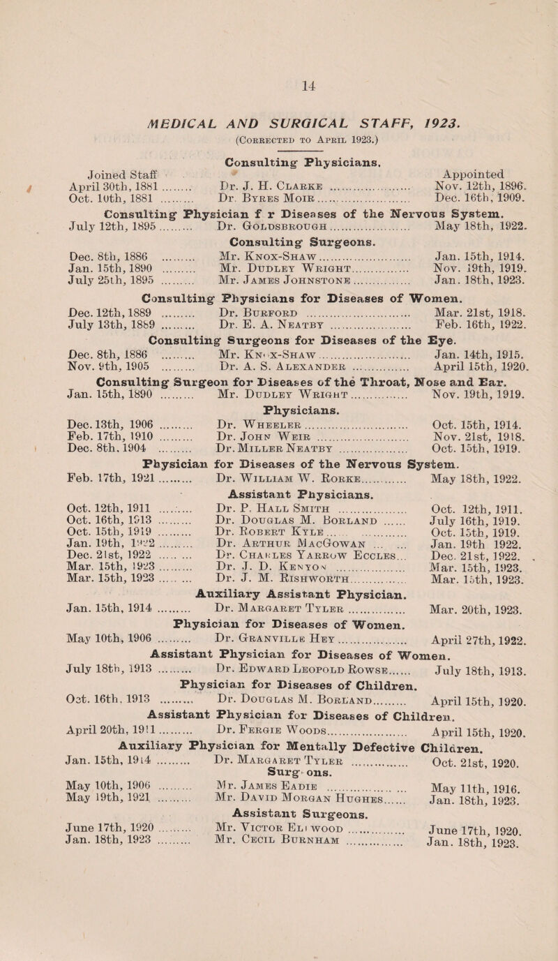 MEDICAL AND SURGICAL STAFF, 1923. (Corrected to April 1923.) Joined Staff April 30tli, 1881 Oct. 10th, 1881 Consulting- Physicians. Dr. J. H. Clarke Dr. Byres Moir ... Appointed Nov. 12th, 1896. Dec. 16th, 1909. Consulting- Physician f r Diseases of the Nervous System. July 12th, 1895 Dec. 8th, 1886 Jan. 15th, 1890 July 25th, 1895 Dr. Goldsbrough Consulting Surgeons. Mr. Knox-Shaw. Mr. Dudley Wright. Mr. James Johnstone. May 18th, 1922. Jan. 15th, 1914. Nov. 19th, 1919. Jan. 18th, 1923. Consulting Physicians for Diseases of Women. Dec. 12th, 1889 .. Dr. Burford . Mar. 21st, 1918. July 13th, 1889 . Dr. E. A. Neatby . Feb. 16th, 1922. Consulting Surgeons for Diseases of the Eye. Dec. 8th, 1886 . Mr. Kn< x-Shaw. Jan. 14th, 1915. Nov. 9th, 1905 . Dr. A. S. Alexander . April 15th, 1920. Consulting Surgeon for Diseases of the Throat, Nose and Ear. Jan. 15th, 1890 Mr. Nov. 19th, 1919. Dec. 13th, 1906 Feb. 17th, 1910 Dec. 8th, 1904 Dudley Wright Physicians. .. Oct. 15th, 1914. . Nov. 21st, 1918. . Oct. 15th, 1919. Physician for Diseases of the Nervous System. Dr. Wheeler Dr. John Weir . Dr. Miller Neatby Feb. 17th, 1921 May 18th, 1922. Oct. 12th, 1911 Oct. 16th, 1913 Oct. 15th, 1919 Jan. 19th, 1V22 Dec. 21st, 1922 Mar. 15th, 1923 Mar. 15th, 1923 Oct. 12th, 1911. July 16th, 1919. Oct. 15th, 1919. Jan. 19th 1922. Dec. 21st, 1922. Mar. 15th, 1923. Mar. 15th, 1923. ..... Dr. William W. Borke. Assistant Physicians. ..... Dr. P= Hall Smith . _ Dr. Douglas M. Borland . _ Dr. Bobert Kyle. . Dr. Arthur MacGowan . . ... Dr. Charles Yarrow Eccles... . Dr. J. D. Kenyov . . ... Dr. J. M. Bishworth. Auxiliary Assistant Physician. Jan. 15th, 1914 . Dr. Margaret Tyler. Mar. 20th, 1923. Physician for Diseases of Women. May 10th, 1906 . Dr. Granville Hey. April 27th, 1922. Assistant Physician for Diseases of Women. July 18th, 1913 . Dr. Edward Leopold Bowse. July 18th, 1913. Physician for Diseases of Children. Oct. 16th, 1913 . Dr. Douglas M. Borland. April 15th, 1920. Assistant Physician for Diseases of Children. April 20th, 1911. Dr. Fergie Woods. April 15th, 1920. Auxiliary Physician for Mentally Defective Children. Jan. 15th, 1914 . Dr. Margaret Tyler .. Oct. 21st 1920. Surg ons. May 10th, 1906 . Mr. James Eadie . May 11th 1916 May 19th, 1921 . Mr. David Morgan Hughes..'..’ Jan. 18th,’ 1923.’ Assistant Surgeons. June 17th, 1920 . Mr. Victor Eli wood . June 17th 1920 Jan. 18th, 1923 .. Mr. Cecil Burnham .. Jan. 18th/1923