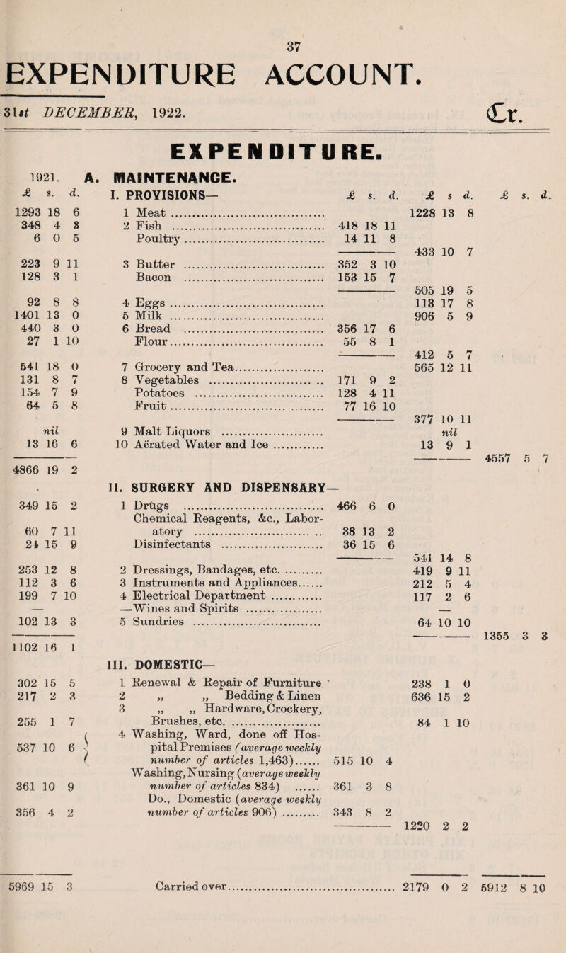 EXPENDITURE ACCOUNT. SUt DECEMBER, 1922. 1921. A. £ s. d. 1293 18 6 348 4 3 6 0 5 223 9 11 128 3 1 92 8 8 1401 13 0 440 3 0 27 1 10 541 18 0 131 8 7 154 7 9 64 5 8 nil 13 16 6 4866 19 2 349 15 2 60 7 11 21 15 9 253 12 8 112 3 6 199 7 10 102 13 3 1102 16 1 302 15 5 217 2 3 255 1 7 537 10 6 361 10 9 356 4 2 EXPENDITURE. MAINTENANCE. PROVISIONS— £ s. d. £ s d. 1 Meat . 1228 13 8 2 Fish . . 418 18 11 Poultry. . 14 11 8 — 433 10 7 3 Butter . . 352 3 10 Bacon . . 153 15 7 505 19 e? O 4 Eggs .. 113 17 8 5 Milk ... 906 5 9 6 Bread . . 356 17 6 Flour. .. 55 8 1 412 6 7 7 Grocery and Tea...... 565 12 11 8 Vegetables . . 171 9 2 Potatoes . 128 4 11 Fruit. 77 16 10 9 Malt Liquors . 10 Aerated Water and Ice . 377 10 11 nil 13 9 1 £ s, d. 4557 5 7 II. SURGERY AND DISPENSARY— 1 Drugs . 466 6 0 Chemical Reagents, Ac., Labor¬ atory . 38 13 2 Disinfectants . 36 15 6 - —— 541 14 8 2 Dressings, Bandages, etc. 419 9 11 3 Instruments and Appliances. 212 5 4 4 Electrical Department . 117 2 6 —Wines and Spirits . . — 5 Sundries . 64 10 10 1355 3 3 III. DOMESTIC— 1 Renewal & Repair of Furniture 238 1 0 2 „ „ Bedding & Linen 636 15 2 3 „ „ Hardware, Crockery, Brushes, etc. 84 1 10 4 Washing, Ward, done off Hos¬ pital Premises (average weekly number of articles 1,463). 515 10 4 Washing, Nursing (average weekly number of articles 834) . 361 3 8 Do., Domestic (average weekly number of articles 906) . 343 8 2 - 1220 2 2