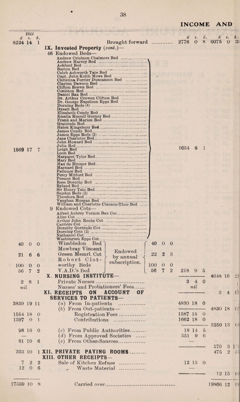 INCOME AND 1921 £ s. d. 8224 14 1 Brought forward IX. Invested Property (cont.)— 46 Endowed Beds— 1669 17 7 Andrew Crichton Chalmers Bed .. Andrew Harvey Bed .’ Ashford Bed . Barton Bed... Caleb Ashworth Tate Bed . Capt. John Keith Mews Bed . Christina Ferrier Duncanson Bed . Clayton Dawson Bed . Clifton Brown Bed . Coniston Bed. Daniel Bax Bed. Dr. Arthur Crowen Clifton Bed . Dr. George Napoleon Epps Bed . Burning Beds (4) . Dysart Bed ... Elizabeth Cundy Bed. Emelia Russell Gurney Bed. Frank and Marion Bed. Gratitude Bed. Helen Kingsbury Bed........ James Cundy Bed. James Epps Beds (2) . Jane Charlotte Bed. John Howard Bed . Julia Bed. I Leigh Bed . Leon Bed . Margaret Tyler Bed. Mary Bed .. Max de Blumer Bed. Maynard Bed ..... Patience Bed .... Percy Mitford Bed . Prescot Bed. Rose Dorothy Bed ... Ryland Bed. Sir Henry Tate Bed. Sugden Beds (2) . Theodora Bed... Vaughan Morgan Bed . William and Charlotte Clauson-Thue Bed . 9 Endowed Cots— 40 0 0 21 6 6 100 0 0 56 7 2 2 8 1 nil 3839 19 11 1554 18 0 1597 0 1 98 16 0 81 10 6 353 10 1 7 2 2 12 0 6 X, XI. Alfred Aubrey Vernon Bax Cot. Alice Cot .. Arthur John Roche Cot . Carri^re Cot .. Dorothy Gertrude Cot . Durning Cots (2) . Nathaniel Cot. Washington Epps Cot. Wimbledon Bed Mowbray Vincent ^ ■, G-reen Memrl. Cot , , Robert Clot- ^ hl an.nal worthy Beds subscription. V.A.D.’s Bed NURSING INSTITUTE Private Nurses Nurses* and Probationers’ Fees RECEIPTS ON ACCOUNT SERVICES TO PATIENTS— (a) From In-patients . (b) From Out-patients— Registration Fees. Contributions . 40 22 OF (c) From Public Authorities.. (d) From Approved Societies (e) From Otheri Sources. XII. PRIYATE PAYING ROOMS XIII. OTHER RECEIPTS— Sale of Kitchen Refuse . Waste Material . 0 0 2 3 0 0 7 2 £ s. d. £ s. d. 2776 0 8 6075 0 3; 1654 6 1 218 9 5 3 4 0 nil 4830 18 0 1587 15 0 1662 18 0 18 14 5 551 9 6 12 15 0 4648 16 I] 3 4 C1 4830 18 (, 3250 13 ( 570 3 11 475 2 1 12 15 (0 17559 10 8 Carried over 19866 12 < /