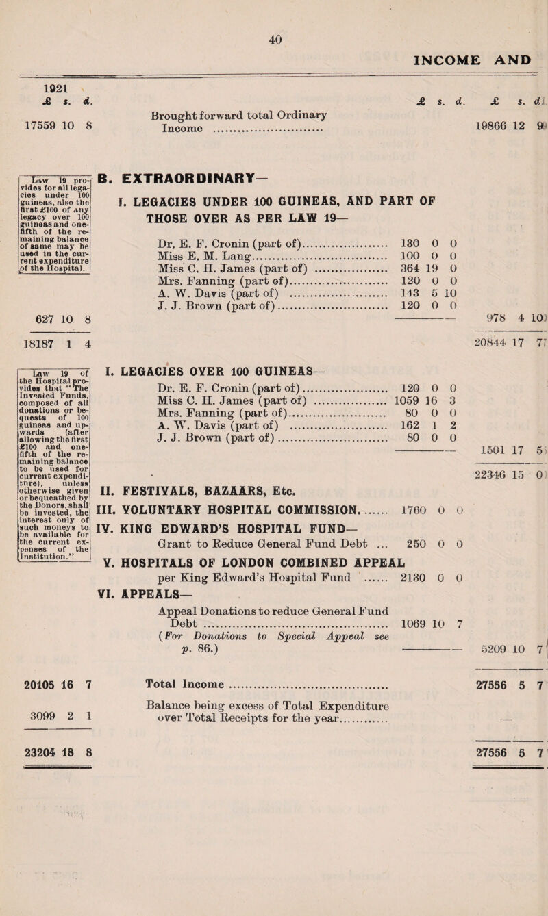 INCOME AND 1921 £ $. d. £ s. d. £ s. dr Brought forward total Ordinary 17559 10 8 Income .. 10866 12 9 Law 19 pro¬ vides for all lega eies under 100 guineas, also the first £100 of any legacy over 100 guineas and one- id fth of the re¬ maining balance of same may be used in the cur¬ rent expenditure .of the Hospital. B. 627 10 8 EXTRAORDINARY— I. LEGACIES UNDER 100 GUINEAS, AND PART OF THOSE OYER AS PER LAW 19- Dr. E. F. Cronin (part of). 130 0 0 Miss E. M. Lang. 100 0 0 Miss C. H. James (part of) . 364 19 0 Mrs. Fanning (part of). 120 0 0 A. W. Davis (part of) . 143 5 10 J. J. Brown (part of) .. 120 0 0 978 4 10) 18187 1 4 20844 17 77 Law 19 of the Hospital pro¬ vides that “The Invested Funds, composed of all donations or be¬ quests of 100 guineas and up¬ wards (after allowing the drst £100 and one- fifth of the re¬ maining balance to be used for current expendi¬ ture), unless otherwise given or bequeathed by the Honors, shall be invested, the interest only of such moneys to be available for the current ex¬ penses of the ■Institution.*’ I. LEGACIES OYER 100 GUINEAS— Dr. E. F. Cronin (part of). 120 0 0 Miss C. H. James (part of) . 1059 16 3 Mrs. Fanning (part of). 80 0 0 A. W. Davis (part of) . 162 1 2 J. J. Brown (part of). 80 0 0 II. FESTIVALS, BAZAARS, Etc. III. VOLUNTARY HOSPITAL COMMISSION. 1760 0 0 IY. KING EDWARD’S HOSPITAL FUND— Grant to Reduce General Fund Debt ... 250 0 0 Y. HOSPITALS OF LONDON COMBINED APPEAL per King Edward’s Hospital Fund . 2130 0 0 YI. APPEALS— 1501 17 5 22346 15 0 Appeal Donations to reduce General Fund Debt . 1069 10 7 (For Donations to Special Appeal see p. 86.) - 5209 10 7 20105 16 7 Total Income .. 27556 5 7 Balance being excess of Total Expenditure 3099 2 1 over Total Receipts for the year. — 23204 18 8 27556 5 7