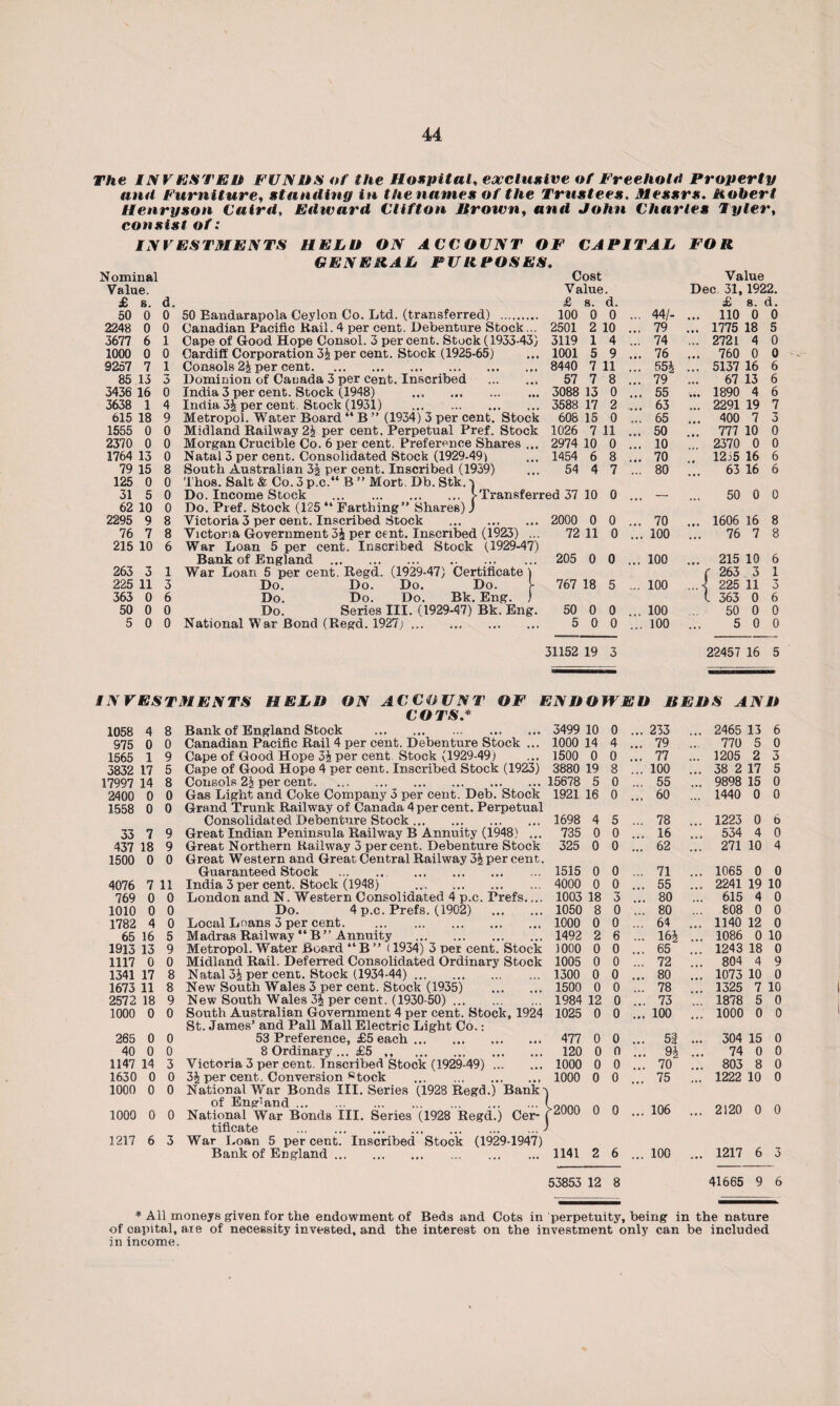 The INFESTED FUN.US of the Hospital, exclusive of Freehold Property and Furniture, standing in the names of the Trustees. Messrs. Robert Henry son Caird, Edward Clifton Brown, and John Charles Tyler, consist of: INVESTMENTS HELU ON ACCOUNT OF CAPITAL FOR GENERAL PURPOSES. Nominal Cost Value Value. Value. Dec 31, 1922. £ s. d. £ s. d. £ 8. d. 50 0 0 50 Barrdarapola Ceylon Co. Ltd. (transferred) . 100 0 0 .. 44/- ... 110 0 0 2248 0 0 Canadian Pacific Kail. 4 per cent. Debenture Stock... 2501 2 10 . .. 79 ... 1775 18 5 3677 6 1 Cape of Good Hope Consol. 3 percent. Stock(1933-43) 3119 1 4 .. 74 ... 2721 4 0 1000 0 0 Cardiff Corporation 34 per cent. Stock (1925-65) 1001 5 9 . .. 76 ... 760 0 0 9257 7 1 Consols 24 per cent. 8440 7 11 . .. 551 ... 5137 16 6 85 13 3 Dominion of Canada 3 per cent. Inscribed . 57 7 8 . .. 79 67 13 6 3436 16 0 India 3 per cent. Stock (1948) . 3088 13 0 . .. 55 ... 1890 4 6 3638 1 4 India 34 per cent. Stock (1931) . 3588 17 2 .. .. 63 ... 2291 19 7 615 18 9 Metropol. Water Board “ B ” (1934) 3 per cent. Stock 608 15 0 .. 65 ... 400 7 3 1555 0 0 Midland Railway 24 per cent. Perpetual Pref. Stock 1026 7 11 .. 50 ... 777 10 0 2370 0 0 Morgan Crucible Co. 6 per cent. Preference Shares ... 2974 10 0 . .. 10 ... 2370 0 0 1764 13 0 Natal 3 per cent. Consolidated Stock (1929-491 1454 6 8 . .. 70 , 12j5 16 6 79 15 8 South Australian 34 per cent. Inscribed (1939) 54 4 7 .. 80 63 16 6 125 0 0 Thos. Salt & Co. 3 p.c.“ B ” Mort. Db. Stk. v 31 5 0 Do. Income Stock .>Transferred 37 10 0 — 50 0 0 62 10 0 Do. Pref. Stock (125 “ Farthing” Shares)! 2295 9 8 Victoria 3 per cent. Inscribed Stock . 2000 0 0 . .. 70 ... 1606 16 8 76 7 8 Victoria Government 34 per cent. Inscribed (1923) ... 72 11 0 .. 100 76 7 8 215 10 6 War Loan 5 per cent. Inscribed Stock (1929-47) Bank of England . 205 0 0 . .. 100 ... 215 10 6 263 3 1 War Loan 5 per cent. Regd. (1929-47) Certificate 1 ( 263 3 1 225 11 3 Do. Do. Do. Do. f 767 18 5 . .. 100 ..A 225 11 3 363 0 6 Do. Do. Do. Bk. Eng. ) (. 363 0 6 50 0 0 Do. Series III. (1929-47) Bk. Eng. 50 0 0 . .. 100 50 0 0 5 0 0 National War Bond (Regd. 1927;. 5 0 o .. 100 5 0 0 31152 19 3 22457 16 5 INVESTMENTS HELD ON ACCOUNT OF ENDOWED BEDS AND COTS.* 1058 4 8 Bank of England Stock .. Canadian Pacific Rail 4 per cent. Debenture Stock ... 3499 10 0 ... 233 ... 2465 13 6 S75 0 0 1000 14 4 ... 79 ... 770 5 0 1565 1 9 Cape of Good Hope 34 per cent Stock (1929-49) 1500 0 0 ... 77 ... 1205 2 3 3832 17 5 Cape of Good Hope 4 per cent. Inscribed Stock (1923) 3880 19 8 ... 100 , 38 2 17 5 17997 14 8 Consols 24 per cent. 15678 5 0 ... 55 ... 9898 15 0 2400 0 0 Gas Light and Coke Company 3 per cent. Deb. Stock 1921 16 0 ... 60 ... 1440 0 0 1558 0 0 Grand Trunk Railway of Canada 4 per cent. Perpetual Consolidated Debenture Stock. 1698 4 5 ... 78 ... 1223 0 6 33 7 9 Great Indian Peninsula Railway B Annuity (1948) ... 735 0 0 ... 16 ... 534 4 0 437 18 9 Great Northern Railway 3 percent. Debenture Stock 325 0 0 ... 62 ... 271 10 4 1500 0 0 Great Western and Great Central Railway 34 per cent. Guaranteed Stock . . 1515 0 0 ... 71 ... 1065 0 0 4076 7 11 India 3 per cent. Stock (1948) . 4000 0 0 ... 55 ... 2241 19 10 769 0 0 London and N. Western Consolidated 4 p.c. Prefs.... 1003 18 3 ... 80 ... 615 4 0 1010 0 0 Do. 4 p.c. Prefs. (1902) . 1050 8 0 ... 80 ... 808 0 0 1782 4 0 Local Loans 3 per cent. 1000 0 0 ... 64 ... 1140 12 0 65 16 5 M adras Railway “ B ” A nnuity . 1492 2 6 ... 164 ... 1086 0 10 1913 13 9 Metropol. Water Board “ B ” (1934) 3 per cent. Stock .1000 0 0 ... 65 1243 18 0 1117 0 0 Midland Rail. Deferred Consolidated Ordinary Stock 1005 0 0 ... 72 804 4 9 1341 17 8 Natal 34 per cent. Stock (1934-44). 1300 0 0 ... 80 ... 1073 10 0 1673 11 8 New South Wales 3 per cent. Stock (1935) 1500 0 0 ... 78 ... 1325 7 10 2572 18 9 New South Wales 34 per cent. (1930-50). 1984 12 0 ... 73 ... 1878 5 0 1000 0 0 South Australian Government 4 per cent. Stock, 1924 St. James’ and Pall Mall Electric Light Co.: 1025 0 0 ... 100 ... 1000 0 0 265 0 0 53 Preference, £5 each. 477 0 0 ... 5| ... 304 15 0 40 0 0 8 Ordinary ... £5 ,, . 120 0 0 ... 94 74 0 0 1147 14 3 Victoria 3 per cent. Inscribed Stock (1929-49). 1000 0 0 ... 70 ... 803 8 0 1630 0 0 3J per cent. Conversion stock ... . 1000 0 0 ... 75 ... 1222 10 0 1000 0 0 National War Bonds III. Series (1928 Regd.) Bank' | 1000 0 0 of England. National War Bonds III. Series (1928 Regd.) Cer- [-2000 0 0 ... 106 ... 2120 0 0 tificate .^ 1 1217 6 3 War Loan 5 per cent. Inscribed Stock (1929-1947) Bank of England. 1141 2 6 ... 100 ... 1217 6 3 53853 12 8 41665 9 6 * Ail moneys given for the endowment of Beds and Cots in perpetuity, being in the nature of capital, are of necessity invested, and the interest on the investment only can be included in income.