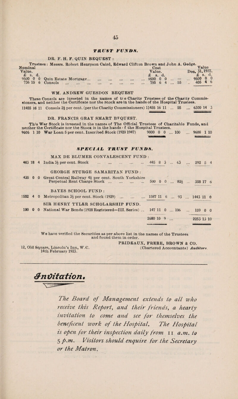 TRUST FUNDS. DR. F. H. F. QUIN BEQUEST : Trustees : Messrs. Robert Henryson Caird, Edward Clifton Brown and John A. Gedge. Nominal • Cost Value Value. Value. Dec. 31,1922, £ s. d. £ s. d. £ s. d. 9500 0 0 Quin Estate Mortgage. 9500 0 0 ... — ... 9500 0 0 736 15 6 Consols .. . 795 6 4 ... 55 .. 405 4 6 WM. ANDREW GUESDON BEQUEST These Consols are invested in the names of tt e Charity Trustees of the Charity Commis¬ sioners, and neither the Certificate nor the Stock are in the hands of the Hospital Trustees. 11455 16 11 Consols per cent, (per the Charity Commissioners) 11455 16 11 ... 55 ... 6300 14 3 DR. FRANCIS GRAY SMART BEQUEST. This War Stock is invested in the names of The Official Trustees of Charitable Funds, and neither the Certificate nor the Stoca is in the hands > f the Hospital Trustees, 9606 1 10 War Loan 5 per cent. Inscribed Stock (1929 1947) 9000 0 0 ... 100 ... 9606 1 10 SPECIAL TRUST FUNDS. MAX DE BLUMER CONVALESCENT FUND : 463 18 4 India 3J per cent. Stock . 445 8 3 . .. 63 . .. 292 5 4 GEORGE STURGE SAMARITAN FUND : 435 0 0 Great Central Railway per cent. South Yorkshire Perpetual Rent Charge Stock. 500 0 0 . .. 82§ ... 358 17 6 BAYES SCHOOL FUND : 1552 4 0 Metropolitan 3| per cent. Stock (1929) .. 1587 11 6 ... 93 ., .. 1443 11 0 SIR HENRY TYLER SCHOLARSHIP FUND. 150 0 0 National IVar Bonds (1928 Registered—III. Series) ... 147 11 0 . .. 106 .. 159 0 0 2680 10 9 . 2253 13 10 We have verified the Securities as per above list in the names of the Trustees and found them in order. PRIDEAUX, FRERE, BROWN & CO. 12, Old Square, Lincoln’s Inn, W.C. (Chartered Accountants) Auditor* 14th February 1923. invitation. The Board of Management extends to all who receive this Report, and their friends, a hearty invitation to come and see for themselves the beneficent work of the Hospital. The Hospital is open for their inspection daily from n a.m. to 5 p.m. Visitor's should enquire for the Secretary or the Matron.