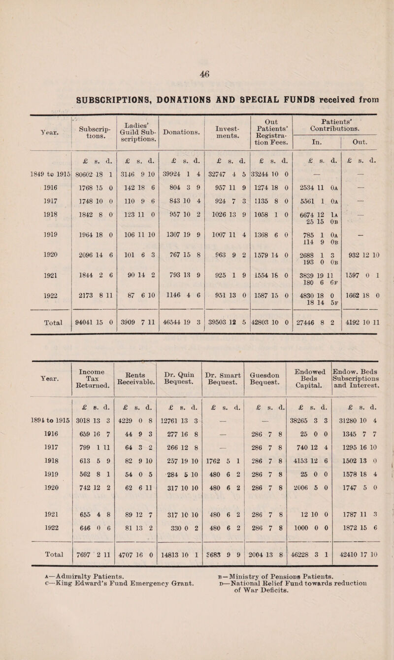 SUBSCRIPTIONS, DONATIONS AND SPECIAL FUNDS received from Year. Subscrip¬ tions. Ladies’ Guild Sub- Donations. Invest¬ ments. Out Patients’ Registra¬ tion Fees. Patients’ Contributions. scriptions. In. Out. 1849 to 1915 £ s. d. 80602 18 1 £ s. d. 3146 9 10 £ s. d. 39924 1 4 £ s. d. 32747 4 5 £ s. d. 33244 10 0 £ s. d. £ s. d. 1916 1768 15 0 142 18 6 804 3 9 957 11 9 1274 18 0 2534 11 0a — 1917 1748 10 0 110 9 6 843 10 4 924 7 3 1135 8 0 5561 1 0a — 1918 1842 8 0 123 11 0 957 10 2 1026 13 9 1058 1 0 6674 12 Ia 25 15 0b - : — 1919 1964 18 0 106 11 10 1307 19 9 1007 11 4 1368 6 0 785 1 0a 114 9 0b — 1920 2096 14 6 101 6 3 767 15 8 963 9 2 1579 14 0 2688 1 3 193 0 0b 932 12 10 1921 1844 2 6 90 14 2 793 13 9 925 1 9 1554 IS 0 3839 19 11 180 6 6r 1597 0 1 1922 2173 8 11 87 6 10 1146 4 6 951 13 0 1587 15 0 4830 18 0 18 14 5f 1662 18 0 Total 94041 15 0 3909 7 11 46544 19 3 39503 12 5 42803 10 0 27446 8 2 4192 10 11 Year. Income Tax Returned. Rents Receivable. Dr. Quin Bequest. Dr. Smart Bequest. Guesdon Bequest. Endowed Beds Capital. Endow. Beds Subscriptions and Interest. £ s. d. £ s. d. £ s. d. £ s. d. £ s. d. £ s. d. £ s. d. 1891 to 1915 3018 13 3 4229 0 8 12761 13 3 38265 3 3 31280 10 4 1916 659 16 7 44 9 3 277 16 8 286 7 8 25 0 0 1345 7 7 1917 799 1 11 64 3 2 266 12 8 286 hr 4 8 740 12 4 1295 16 10 1918 613 5 9 82 9 10 257 19 10 1762 5 1 286 7 8 4153 12 6 1502 13 0 1919 562 8 1 54 0 5 284 5 10 480 6 2 286 7 8 25 0 0 1578 18 4 1920 742 12 2 62 6 11 317 10 10 480 6 2 286 7 8 2006 5 0 1747 5 0 1921 655 4 8 89 12 4 317 10 10 180 6 2 286 7 8 12 10 0 1787 11 3 1922 646 0 6 81 13 2 330 0 2 480 6 2 286 7 8 1000 0 0 1872 15 6 Total 7697 2 11 4707 16 0 14813 10 1 3683 9 9 2004 13 8 46228 3 1 42410 17 10 a—Admiralty Patients. b—Ministry of Pensions Patients, c—King Edward’s Fund Emergency Grant. d—National Belief Fund towards reduction of War Deficits.