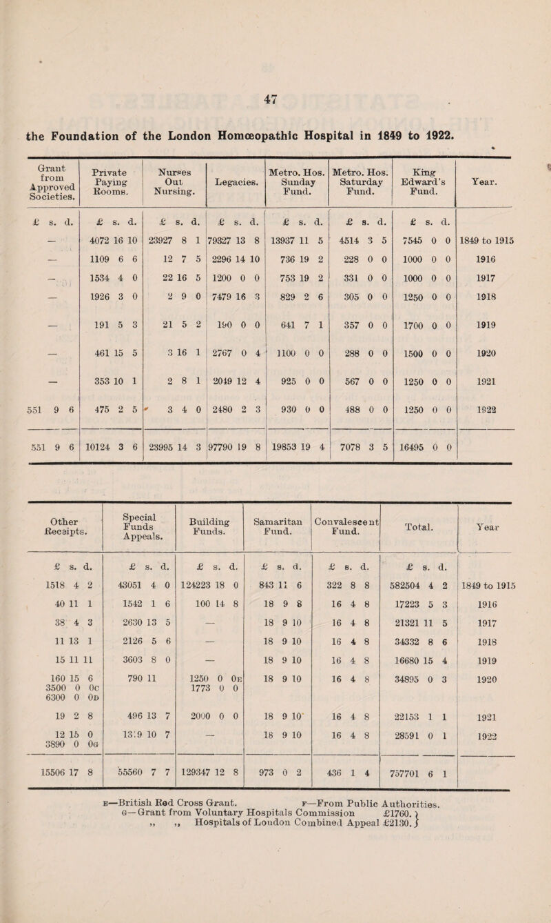 the Foundation of the London Homoeopathic Hospital in 1849 to 1922. Grant from Approved Societies. Private Paying Rooms. Nurses Out Nursing. Legacies. Metro. Hos. Sunday Fund. Metro. Hos. Saturday Fund. King Edward’s Fund. Year. £ s. d. £ s. d. £ s. d. £ s. d. £ s. d. £ s. d. £ s. d. — 4072 16 10 23927 8 1 79327 13 8 13937 11 5 4514 3 5 7545 0 0 1849 to 1915 — 1109 6 6 12 7 5 2296 14 10 736 19 2 228 0 0 1000 0 0 1916 • l •' 1 1534 4 0 22 16 5 1200 0 0 753 19 2 331 0 0 1000 0 0 1917 — 1926 3 0 2 9 0 7479 16 3 829 2 6 305 0 0 1250 0 0 1918 — 191 5 3 21 5 2 190 0 0 641 7 1 357 0 0 1700 0 0 1919 — 461 15 5 3 16 1 2767 0 4 1100 0 0 288 0 0 1500 0 0 1920 — 353 10 1 2 8 1 2019 12 4 925 0 0 567 0 0 1250 0 0 1921 551 9 6 475 2 5 ' 3 4 0 2480 2 3 930 0 0 488 0 0 1250 0 0 1922 551 9 6 10124 3 6 23995 14 3 97790 19 8 19853 19 4 7078 3 5 16495 0 0 Other Receipts. Special Funds Appeals. Building Funds. Samaritan Fund. Convalescent Fund. Total. Year £ s. d. £ s. d. £ s. d. £ s. d. £ s. d. £ s. d. 1518 4 2 43051 4 0 124223 18 0 843 11 6 322 8 8 582504 4 2 1849 to 1915 40 11 1 1542 1 6 100 14 8 18 9 8 16 4 8 17223 5 3 1916 00 CO 3 2630 13 5 — 18 9 10 16 4 8 21321 11 5 1917 11 13 1 2126 5 6 — 18 9 10 16 4 8 34332 8 6 1918 15 11 11 3603 8 0 — 18 9 10 16 4 8 16680 15 4 1919 160 15 6 790 11 1250 0 0e 18 9 10 16 4 8 34895 0 3 1920 3500 0 0c 1773 0 0 6300 0 0d 19 2 8 496 13 7 2000 0 0 18 9 10' 16 4 8 22153 1 1 1921 12 15 0 1319 10 7 — 18 9 10 16 4 8 28591 0 1 1922 3890 0 0g 15506 17 8 '55560 7 7 129347 12 8 973 0 2 436 1 4 757701 6 1 e—British Bad Cross Grant. f—From Public Authorities. g—Grant from Voluntary Hospitals Commission £1760. ) „ ,, Hospitals of London Combined Appeal £2130.)