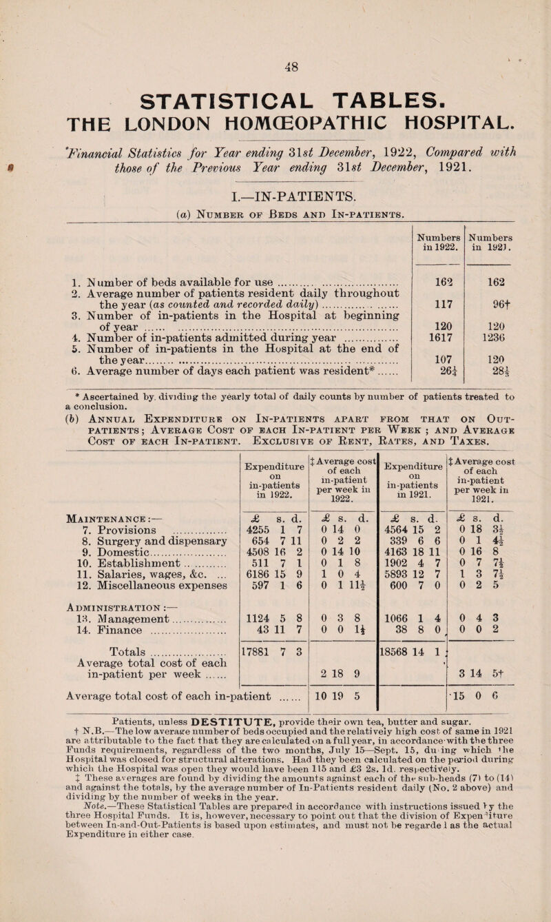 / 48 STATISTICAL TABLES. THE LONDON HOMOEOPATHIC HOSPITAL. 'Financial Statistics for Year ending 31s£ December, 1922, Compared with * those of the Previous Year ending 3\st December, 1921. I.—IN-PATIENTS. (a) Number op Beds and In-patients. 1. N umber of beds available for use . 2. Average number of patients resident daily throughout the year (as counted and recorded daily). 3. Number of in-patients in the Hospital at beginning of year . 4. Number of in-patients admitted during year . 5. Number of in-patients in the Hospital at the end of the year... 6. Average number of days each patient was resident*'. 264 Numbers in 1922. Numbers in 1921. 162 162 117 96f 120 120 1617 1230 107 120 28# * Ascertained by. dividing the yearly total of daily counts by number of patients treated to a conclusion. (b) Annual Expenditure on In-patients apart prom that on Out¬ patients; Average Cost op each In-patient per Week ; and Average Cost op each In-patient. Exclusive of Rent, Rates, and Taxes. Expenditure % Average cost of each Expenditure t Average cost of each on in-patients in 1922. in-patient per week in 1922. on in-patients in 1921. in-patient per week in 1921. Maintenance :— £ S. d. £ s. d. £ s. d. £ s. d. 7. Provisions . 4255 1 7 0 14 0 4564 15 2 0 18 34 8. Surgery and dispensary 654 7 11 0 2 2 339 6 6 0 1 AX 9. Domestic. 4508 16 2 0 14 10 4163 18 11 0 16 8 10. Establishment. 511 7 1 0 1 8 1902 4 7 0 7 74 11. Salaries, wages, &c. ... 6186 15 9 1 0 4 5893 12 7 1 3 74 12. Miscellaneous expenses 597 1 6 0 1 11 2 600 7 0 0 2 5 Administration :— 13. Management. 1124 5 8 0 3 8 1066 1 4 0 4 3 14. Finance . 43 11 7 0 0 H 38 8 0 (■ 0 0 2 Totals ... 17881 7 3 18568 14 1 A verage total cost of each i in-patient per week. 2 18 9 3 14 5t Average total cost of each in-pt itient . 10 19 5 15 0 6 Patients, unless DESTITUTE, provide their own tea, butter and sugar, t N.B.—The low average number of beds occupied and the relatively high cost of same in 1921 are attributable to the fact that they are calculated on a full year, in accordance'with the three Funds requirements, regardless of the two months, July 15—Sept. 15, du ing which Hie Hospital was closed for structural alterations. Had they been calculated on the period during which the Hospital was open they would have been 115 and £3 2s. Id. respectively. + These averages are found by dividing the amounts against each of the sub-heads (7) to (141 and against the totals, by the average number of In-Patients resident daily (No. 2 above) and dividing by the number of weeks in the year. Note.—These Statistical Tables are prepared in accordance with instructions issued Vy the three Hospital Funds. It is, however, necessary to point out that the division of Expenditure between In-and-Out-Patients is based upon estimates, and must not be regarded as the actual Expenditure in either case.