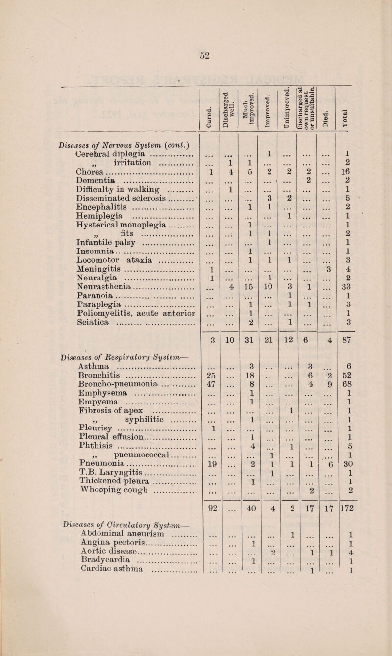 Cured. - j Discharged well. Much improved. Improved. Unimproved. uiscuarged at own request or unsuitable. Died. | Total Diseases of Nervous System (cont.) Cerebral diplegia .. • • • 0 • • . . • 1 • • • • . . • • • 1 „ irritation . 1 1 • • • , , . . , . • • • 2 Chorea....... 1 4 5 2 2 2 • • • 16 Dementia ... ... ... ... ... 2 ... 2 Difficulty in walking . ... 1 . . . • • • • • • • • • • • • 1 Disseminated sclerosis. ... 3 2 ... 5 Encephalitis . • • • • • • 1 1 . • • • • • • • . 2 Hemiplegia . • • • • • . • • • • 1 . . . • • • 1 Hysterical monoplegia. • • • • • • 1 . . . • . . . . . • • . 1 „ fits . • • • ... 1 1 • . • ... ... 2 Infantile palsy . ... ... . , . 1 ... ... ... 1 Insomnia....... ... 1 ... ... ... 1 Locomotor ataxia . ... 1 1 1 ... ... 3 Meningitis ..... 1 ... . . . • • • • . • ... 3 4 Neuralgia ..... 1 . . . . . . 1 • • . . . . . . . 2 Neurasthenia. • <» » 4 15 10 3 1 33 Paranoia... ... ... ... 1 ... 1 Paraplegia . ... 1 ... 1 1 ... 3 Poliomyelitis, acute anterior • • • . . . 1 . . • . . • ... 1 Sciatica . • . . 2 ... 1 ... ... 3 3 10 31 21 12 6 4 87 % Diseases of Respiratory System— Asthma . ... 3 ... . . . 3 6 Bronchitis . 25 18 . . ... 6 2 52 Broncho-pneumonia. 47 ... 8 ... • • . 4 9 68 Emphysema ..... • • • • • • 1 . . • • • . • • • . . . 1 Empyema ... • • • • • • 1 . . . . . . • • • • • • 1 Fibrosis of apex . • • • ... , . . ... 1 ... 1 „ syphilitic . • • • ... 1 ... ... • • • 1 Pleurisy . 1 ... ... ... ... * • • 1 Pleural effusion. 1 1 Phthisis . 4 1 5 „ pneumococcal. 1 1 Pneumonia. 19 2 1 1 1 6 30 T.B. Laryngitis. 1 • • • 1 Thickened pleura . ... 1 1 Whooping cough ... . ... ... ... ... ... 2 ... 2 92 ... 40 4 2 17 17 172 Diseases of Circulatory System— Abdominal aneurism . 1 1 Angina pectoris. 1 1 Aortic disease. 2 1 1 4 Bradycardia . 1 1 Cardiac asthma . ... ... ... 1 1