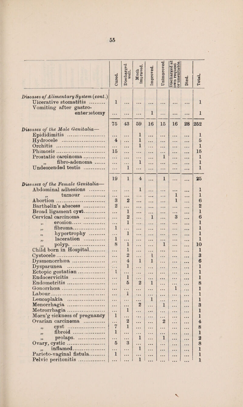 Cured. Discharged well. Much improved. Improved. Unimproved. Discharged at own request or unsuitable. Died. Total. Diseases of Alimentary System (cont.) | Ulcerative stomatitis . 1 • • • . , . ... ... ... • • • 1 Vomiting' after gastro- enterostomy ... • * • • * * 1 ... • * • • • • 1 75 43 59 16 15 16 28 252 Diseases of the Male Genitalia— Epididimitis ... . . • 1 • • • • • . 1 Hydrocele ... 4 1 • • • . . . 5 Orchitis ... • . • • ♦ • 1 • • • • • • 1 Phimosis. 15 • • • ... ... 15 Prostatic carcinoma. • • • ... 1 ... 1 „ fibro-adenoma ...... • • • 1 ... ... 1 Undescended testis . ... 1 ... ... ... 1 19 1 4 1 25 Diseases of the Female Genitalia— Abdominal adhesions . • • • ... 1 ... 1 „ tumour . • • • ... 1 1 Abortion... 3 2 1 6 Bartholin’s abscess ............ 2 ... 2 Broad ligament cyst. • • • 1 1 Cervical carcinoma . • . • 2 1 3 6 ,, erosion. .. • • • 1 1 „ fibroma. 1 ... 1 hypertrophy .. . . • 1 1 „ laceration .. 1 • • • 1 „ poiyp. 8 1 1 10 Child born in Hospital. 1 1 Cystocele.. 2 1 3 Dysmenorrhoea . 4 1 1 6 Dysparunea . 1 1 Ectopic gestation. 1 • • • 1 Endocervicitis .. 1 1 Endometritis .... 5 2 1 8 Gonorrhoea .... ... 1 1 Labour... 1 1 Leucoplakia . . . . 1 1 Menorrhagia . . . • 2 1 3 Metrorrhagia. 1 1 Morn’g sickness of pregnancy 1 . • • 1 Ovarian carcinoma . . . • 2 2 4 „ cyst . 7 1 8 „ fibroid ... 1 . . . 1 „ prolaps. • .. • • • 1 i 2 Ovary, cystic . 5 3 8 „ inflamed. • • • , . . 1 1 Parieto-vaginal fistula. 1 • • • 1 Pelvic peritonitis . ... ... 1 1