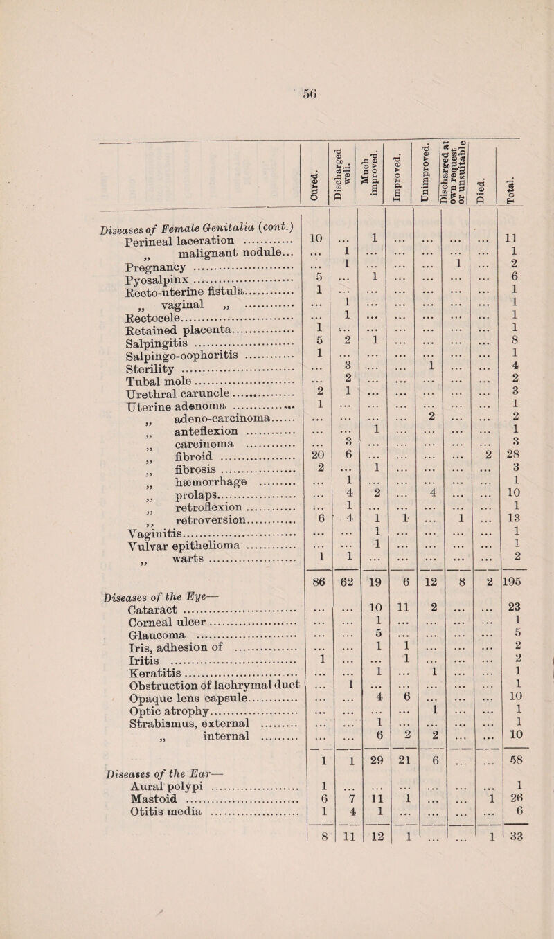 56 Cured. Discharged well. Much improved. Improved. . ts £ > 2 g* B a « & c 3 SB'S S ® ^ ® ;y a * a a a S §62 -loo Died. Total. Diseases of Female Genitalia (cont.) Perineal laceration . 10 1 ... • 11 malignant nodule... • • • 1 ... ... ... ... 1 Pregnancy . • • • 1 ... ... 1 ... 2 Pyosalpinx. 5 • • • 1 . . . ... . . . . . . o Recto-uterine fistula. 1 1 ... ... ... ... ... 1 „ vaginal „ . ... ... ... • • • ... 1 Rectocele. ... 1 ... ... ... ... ... 1 Retained placenta. 1 ... ... ... ... ... 1 Salpingitis . 5 2 1 ... ... ... ... 8 Salpingo-oophontis . 1 • • • ... ... ... 1 Sterility . ... 3 ... ... 1 ... ... 4 Tubal mole. 2 ... ... ... ... ... 2 Urethral caruncle. 2 1 ... ... ... ... 3 Uterine adenoma . 1 ... ... ... ... ... 1 adeno-carcinoma. . . . ... 2 ... • * • 2 anteflexion . • . . . • . 1 . . . . . • . . • 1 carcinoma . • • • 3 . . • . . . • . . • . . 3 fibroid . 20 6 . . . * . . . . . . . . 2 28 „ fibrosis .. 2 ... 1 . . . ... . . . . . • 3 haemorrhage . . . . 1 . . . ... ... ... . . . 1 „ prolaps. ... 4 2 ... 4 ... ... 10 retroflexion. . . . 1 ... • • • . . . . • . . . . 1 retroversion. 6 • • 4 1 1 . . . 1 . . . 13 Vaginitis. • • • ... 1 ... ... . . . . . . 1 Vulvar epithelioma . ... ... 1 ... ... • . • • • • 1 „ waits . 1 1 ... ... ... ... ... 2 86 62 19 6 12 8 2 195 Diseases of the Eye— 23 Cataract . . . . ... 10 11 2 . . . ... Corneal ulcer. • • • ... 1 ... ... ... 1 Glaucoma . • • • ... 5 • • • . . . ... ... 5 Iris, adhesion of . . . . . . . 1 1 . . . . . . . . . 2 Iritis . 1 . • • . . . 1 . . . . . . . . • 2 Keratitis.. • • • . • . 1 . . . 1 . • . . . . 1 Obstruction of lachrymal duct . . . 1 ... * . . . . . ... 1 Opaque lens capsule... ... . . . 4 6 ... ... ... 10 Optic atrophy. ... ... ... ... 1 ... ... 1 Strabismus, external . • • . ... 1 • • • ... • • • • . . 1 „ internal . ... ... 6 2 2 ... ... 10 1 1 29 21 6 58 Diseases of the Ear— Aural polypi . 1 ... . . • . . . . . • • • . • • • 1 Mastoid . 6 7 11 1 ... • • • 1 26 Otitis media . 1 4 1 ... ... ... ... 6 ...