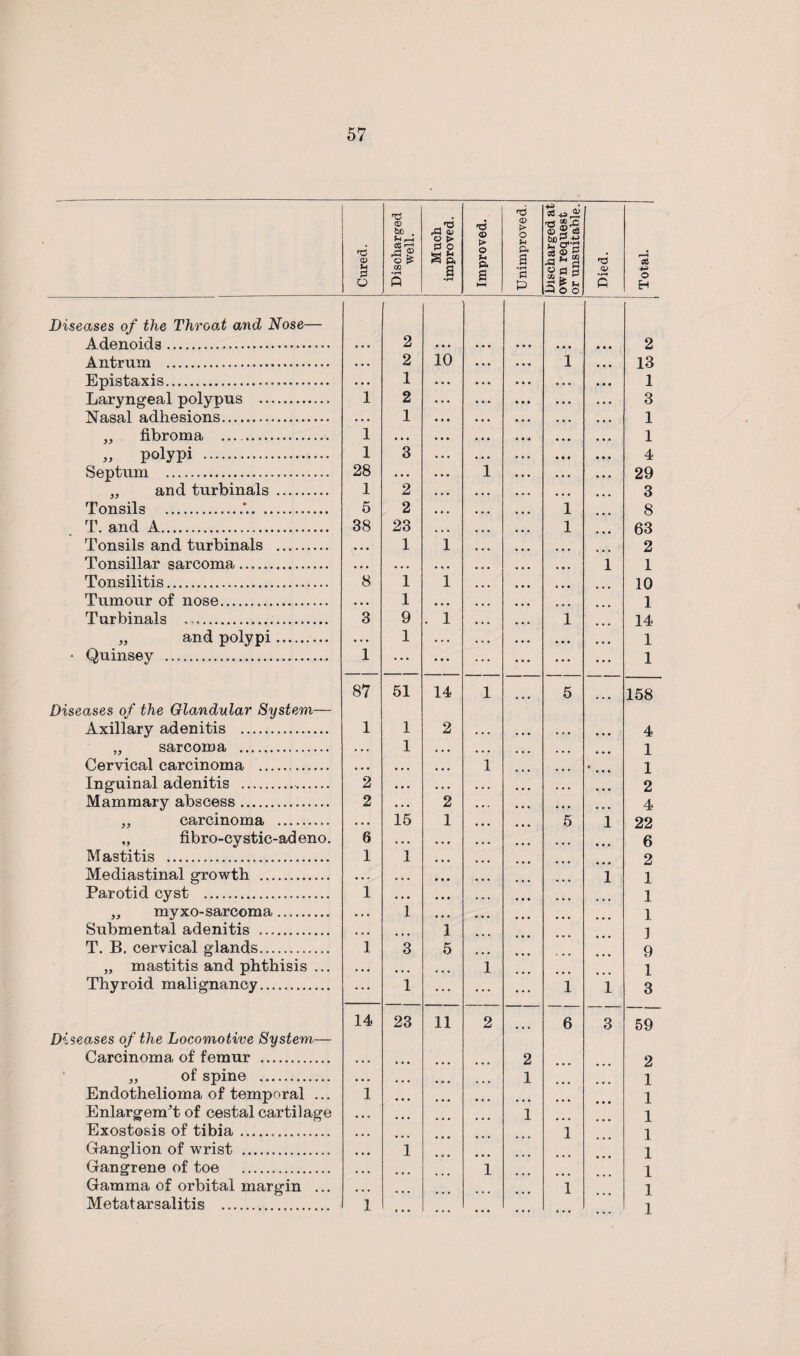 Cured. Discharged well. Much improved. Improved. Unimproved. Discharged at own request or unsuitable. Died. i Total. j Diseases of the Throat and Nose— Adenoids.. • • • 2 . • . . , . 2 Antrum .. — • • • 2 10 1 13 Epistaxis. • • • 1 • • • 1 Laryngeal polypus . 1 2 • • • 3 Nasal adhesions. • • • 1 • • • 1 „ fibroma ... . 1 • • . • • • 1 „ polypi . 1 3 ... 4 Septum . 28 . . . ... 1 29 „ and turbinals . 1 2 • • • 3 Tonsils .*.. 5 2 ... 1 8 T.and A. 38 23 ... 1 63 Tonsils and turbinals . /• • • 1 1 ... 2 Tonsillar sarcoma. • • • • • • ... ... 1 1 Tonsilitis. 8 1 1 ... 10 Tumour of nose. ... 1 ... ... 1 Turbinals .. 3 9 . 1 1 14 „ and polypi. • . • 1 .. • . . . 1 • Quinsey . 1 ... • • • ... 1 87 51 14 1 5 158 Diseases of the Glandular System— Axillary adenitis . 1 1 2 4 „ sarcoma . • .. 1 • • • 1 Cervical carcinoma . • • • • • • ... 1 • 1 Inguinal adenitis .. 2 • • • . . . 2 Mammary abscess... 2 • . . 2 4 „ carcinoma . • • • 15 1 5 1 22 „ fibro-cystic-adeno. 6 • . . 6 Mastitis . 1 1 2 Mediastinal growth . • • - ... 1 1 Parotid cyst . 1 • • • 1 „ myxo-sarcoma. • . . 1 1 Submental adenitis . ... 1 ] T. B. cervical glands. 1 3 5 9 „ mastitis and phthisis ... • • • ... 1 1 Thyroid malignancy. ... 1 ... ... 1 1 3 14 23 11 2 6 3 59 Diseases of the Locomotive System— Carcinoma of femur . • • • • • • 2 2 „ of spine . • . . ... ... 1 1 Endothelioma of temporal ... 1 ... ... , 1 Enlargem’t of cestal cartilage • . . ... 1 1 Exostosis of tibia... • • • 1 1 Ganglion of wrist . ... 1 1 Gangrene of toe . • • • ... 1 1 Gamma of orbital margin ... Metatarsalitis . 1 ... ... 1 1 1